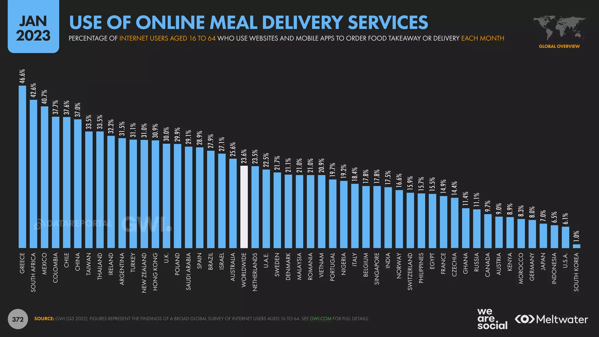 372
46.6%
42.6%
40.7%
37.7%
37.6%
37.0%
33.5%
33.5%
32.2%
31.5%
31.1%
31.0%
30.9%
30.0%
29.9%
29.1%
28.9%
27.9%
27.1%
25.6%
23.6%
23.5%
22.5%
21.7%
21.1%
21.0%
21.0%
20.9%
19.7%
19.2%
18.4%
17.8%
17.8%
17.5%
16.6%
15.9%
15.7%
15.5%
14.9%
14.4%
11.4%
11.1%
9.7%
9.0%
8.9%
8.3%
8.0%
7.0%
6.5%
6.1%
1.0%
GREECE
SOUTH
AFRICA
MEXICO
COLOMBIA
CHILE
CHINA
TAIWAN
THAILAND
IRELAND
ARGENTINA
TURKEY
NEW
ZEALAND
HONG
KONG
U.K.
POLAND
SAUDI
ARABIA
SPAIN
BRAZIL
ISRAEL
AUSTRALIA
WORLDWIDE
NETHERLANDS
U.A.E.
SWEDEN
DENMARK
MALAYSIA
ROMANIA
VIETNAM
PORTUGAL
NIGERIA
ITALY
BELGIUM
SINGAPORE
INDIA
NORWAY
SWITZERLAND
PHILIPPINES
EGYPT
FRANCE
CZECHIA
GHANA
RUSSIA
CANADA
AUSTRIA
KENYA
MOROCCO
GERMANY
JAPAN
INDONESIA
U.S.A.
SOUTH
KOREA
SOURCE: GWI (Q3 2022). FIGURES REPRESENT THE FINDINGS OF A BROAD GLOBAL SURVEY OF INTERNET USERS AGED 16 TO 64. SEE GWI.COM FOR FULL DETAILS.
GLOBAL OVERVIEW
PERCENTAGE OF INTERNET USERS AGED 16 TO 64 WHO USE WEBSITES AND MOBILE APPS TO ORDER FOOD TAKEAWAY OR DELIVERY EACH MONTH
USE OF ONLINE MEAL DELIVERY SERVICES
JAN
2023
DATAREPORTAL
 