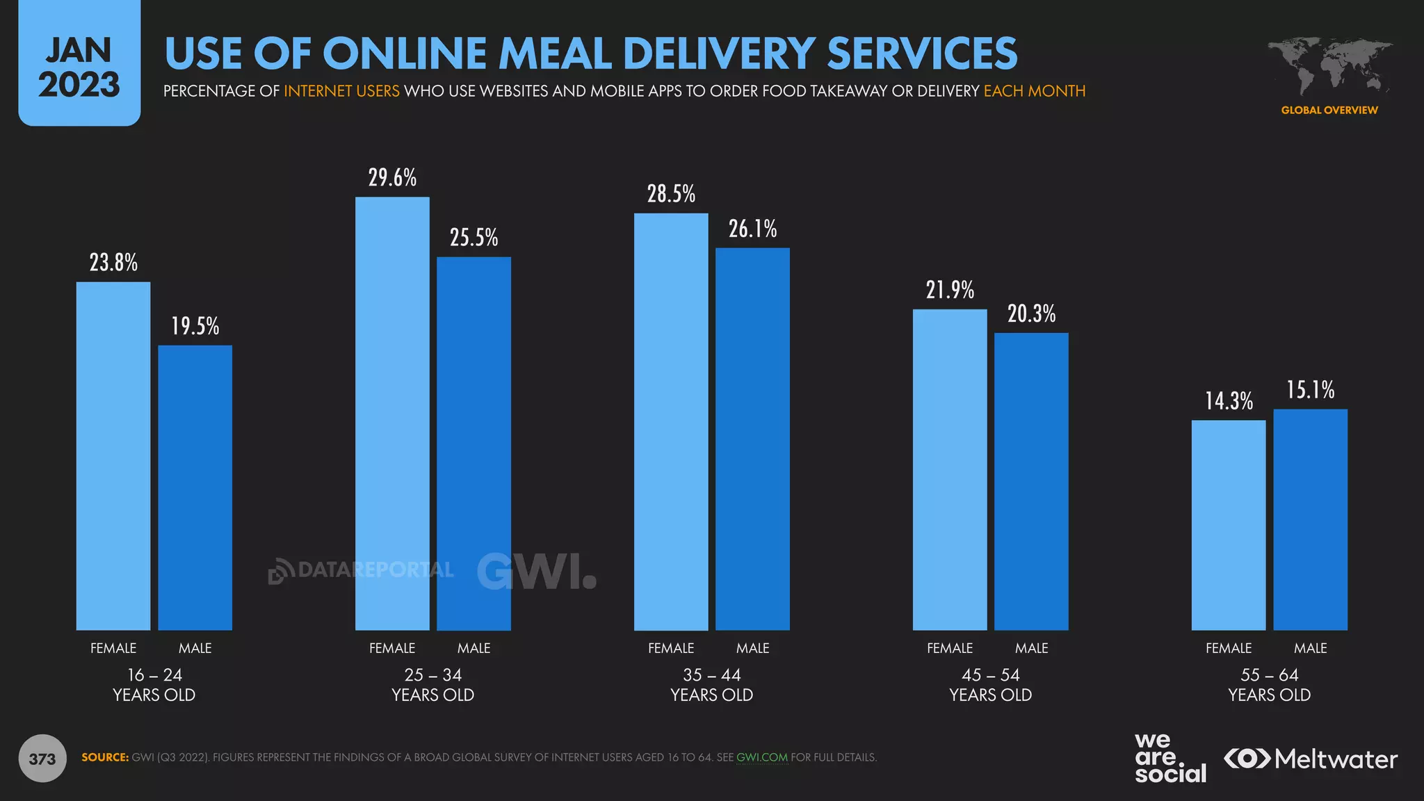 373
23.8%
29.6%
28.5%
21.9%
14.3%
19.5%
25.5% 26.1%
20.3%
15.1%
16 – 24
YEARS OLD
25 – 34
YEARS OLD
35 – 44
YEARS OLD
45 – 54
YEARS OLD
55 – 64
YEARS OLD
FEMALE MALE FEMALE MALE FEMALE MALE FEMALE MALE FEMALE MALE
SOURCE: GWI (Q3 2022). FIGURES REPRESENT THE FINDINGS OF A BROAD GLOBAL SURVEY OF INTERNET USERS AGED 16 TO 64. SEE GWI.COM FOR FULL DETAILS.
GLOBAL OVERVIEW
PERCENTAGE OF INTERNET USERS WHO USE WEBSITES AND MOBILE APPS TO ORDER FOOD TAKEAWAY OR DELIVERY EACH MONTH
USE OF ONLINE MEAL DELIVERY SERVICES
JAN
2023
DATAREPORTAL
 