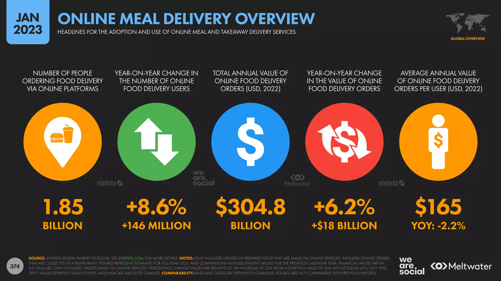 374
1.85 +8.6% $304.8 +6.2% $165
BILLION +146 MILLION BILLION +$18 BILLION YOY: -2.2%
NUMBER OF PEOPLE
ORDERING FOOD DELIVERY
VIA ONLINE PLATFORMS
YEAR-ON-YEAR CHANGE IN
THE NUMBER OF ONLINE
FOOD DELIVERY USERS
TOTAL ANNUAL VALUE OF
ONLINE FOOD DELIVERY
ORDERS (USD, 2022)
YEAR-ON-YEAR CHANGE
IN THE VALUE OF ONLINE
FOOD DELIVERY ORDERS
AVERAGE ANNUAL VALUE
OF ONLINE FOOD DELIVERY
ORDERS PER USER (USD, 2022)
SOURCE: STATISTA DIGITAL MARKET OUTLOOK. SEE STATISTA.COM FOR MORE DETAILS. NOTES: ONLY INCLUDES ORDERS OF PREPARED FOOD THAT ARE MADE VIA ONLINE SERVICES. INCLUDES ONLINE ORDERS
THAT ARE COLLECTED AT A RESTAURANT. FIGURES REPRESENT ESTIMATES FOR FULL-YEAR 2022, AND COMPARISONS WITH EQUIVALENT VALUES FOR THE PREVIOUS CALENDAR YEAR. FINANCIAL VALUES ARE IN
U.S. DOLLARS. ONLY INCLUDES ORDERS MADE VIA ONLINE SERVICES. PERCENTAGE CHANGE VALUES ARE RELATIVE (I.E. AN INCREASE OF 20% FROM A STARTING VALUE OF 50% WOULD EQUAL 60%, NOT 70%).
“BPS” VALUES REPRESENT BASIS POINTS, AND INDICATE ABSOLUTE CHANGE. COMPARABILITY: BASE AND CATEGORY DEFINITION CHANGES. FIGURES ARE NOT COMPARABLE WITH PREVIOUS REPORTS.
GLOBAL OVERVIEW
HEADLINES FOR THE ADOPTION AND USE OF ONLINE MEAL AND TAKEAWAY DELIVERY SERVICES
ONLINE MEAL DELIVERY OVERVIEW
JAN
2023
 
