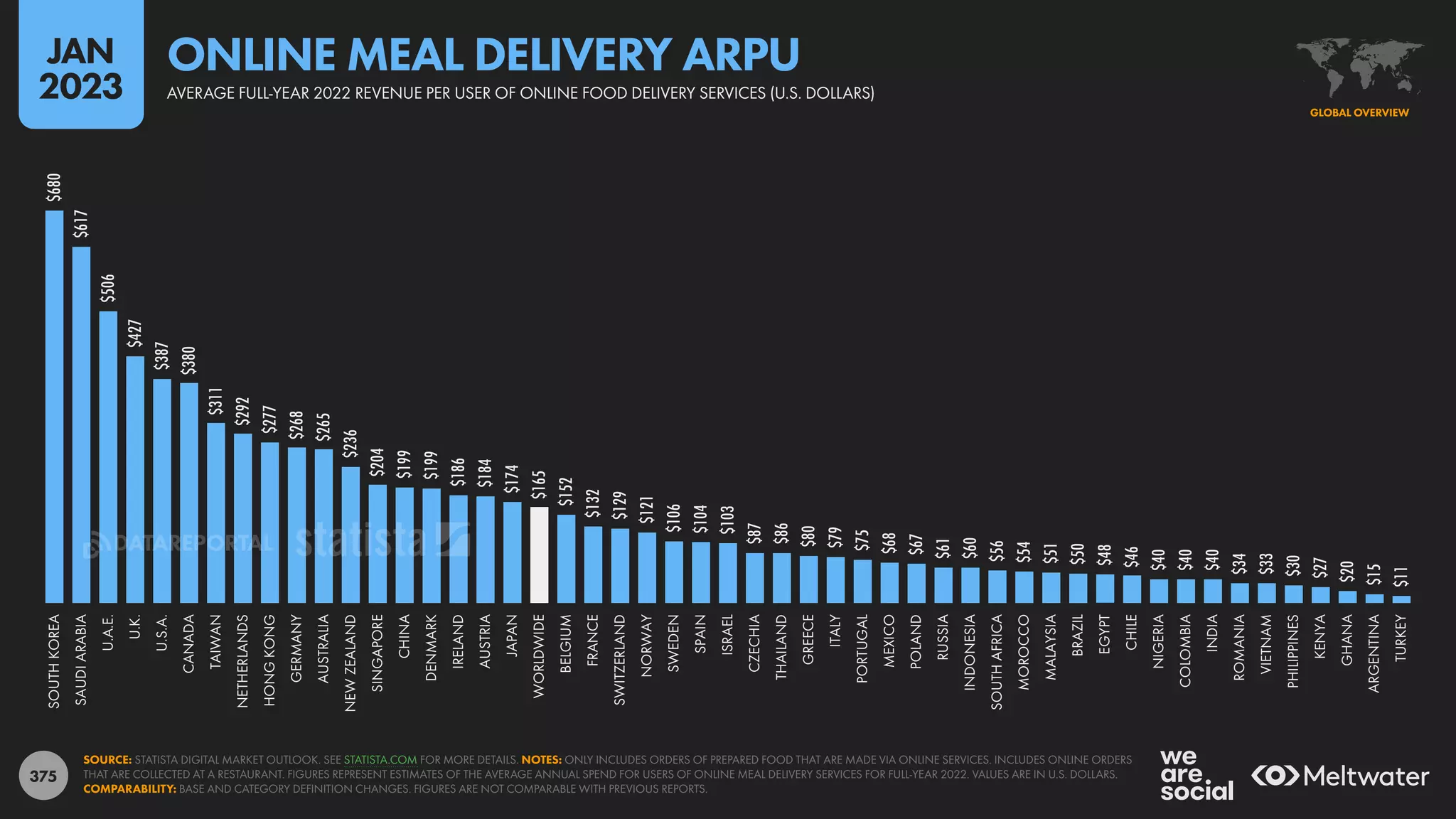 375
$680
$617
$506
$427
$387
$380
$311
$292
$277
$268
$265
$236
$204
$199
$199
$186
$184
$174
$165
$152
$132
$129
$121
$106
$104
$103
$87
$86
$80
$79
$75
$68
$67
$61
$60
$56
$54
$51
$50
$48
$46
$40
$40
$40
$34
$33
$30
$27
$20
$15
$11
SOUTH
KOREA
SAUDI
ARABIA
U.A.E.
U.K.
U.S.A.
CANADA
TAIWAN
NETHERLANDS
HONG
KONG
GERMANY
AUSTRALIA
NEW
ZEALAND
SINGAPORE
CHINA
DENMARK
IRELAND
AUSTRIA
JAPAN
WORLDWIDE
BELGIUM
FRANCE
SWITZERLAND
NORWAY
SWEDEN
SPAIN
ISRAEL
CZECHIA
THAILAND
GREECE
ITALY
PORTUGAL
MEXICO
POLAND
RUSSIA
INDONESIA
SOUTH
AFRICA
MOROCCO
MALAYSIA
BRAZIL
EGYPT
CHILE
NIGERIA
COLOMBIA
INDIA
ROMANIA
VIETNAM
PHILIPPINES
KENYA
GHANA
ARGENTINA
TURKEY
SOURCE: STATISTA DIGITAL MARKET OUTLOOK. SEE STATISTA.COM FOR MORE DETAILS. NOTES: ONLY INCLUDES ORDERS OF PREPARED FOOD THAT ARE MADE VIA ONLINE SERVICES. INCLUDES ONLINE ORDERS
THAT ARE COLLECTED AT A RESTAURANT. FIGURES REPRESENT ESTIMATES OF THE AVERAGE ANNUAL SPEND FOR USERS OF ONLINE MEAL DELIVERY SERVICES FOR FULL-YEAR 2022. VALUES ARE IN U.S. DOLLARS.
COMPARABILITY: BASE AND CATEGORY DEFINITION CHANGES. FIGURES ARE NOT COMPARABLE WITH PREVIOUS REPORTS.
GLOBAL OVERVIEW
AVERAGE FULL-YEAR 2022 REVENUE PER USER OF ONLINE FOOD DELIVERY SERVICES (U.S. DOLLARS)
ONLINE MEAL DELIVERY ARPU
JAN
2023
DATAREPORTAL
 