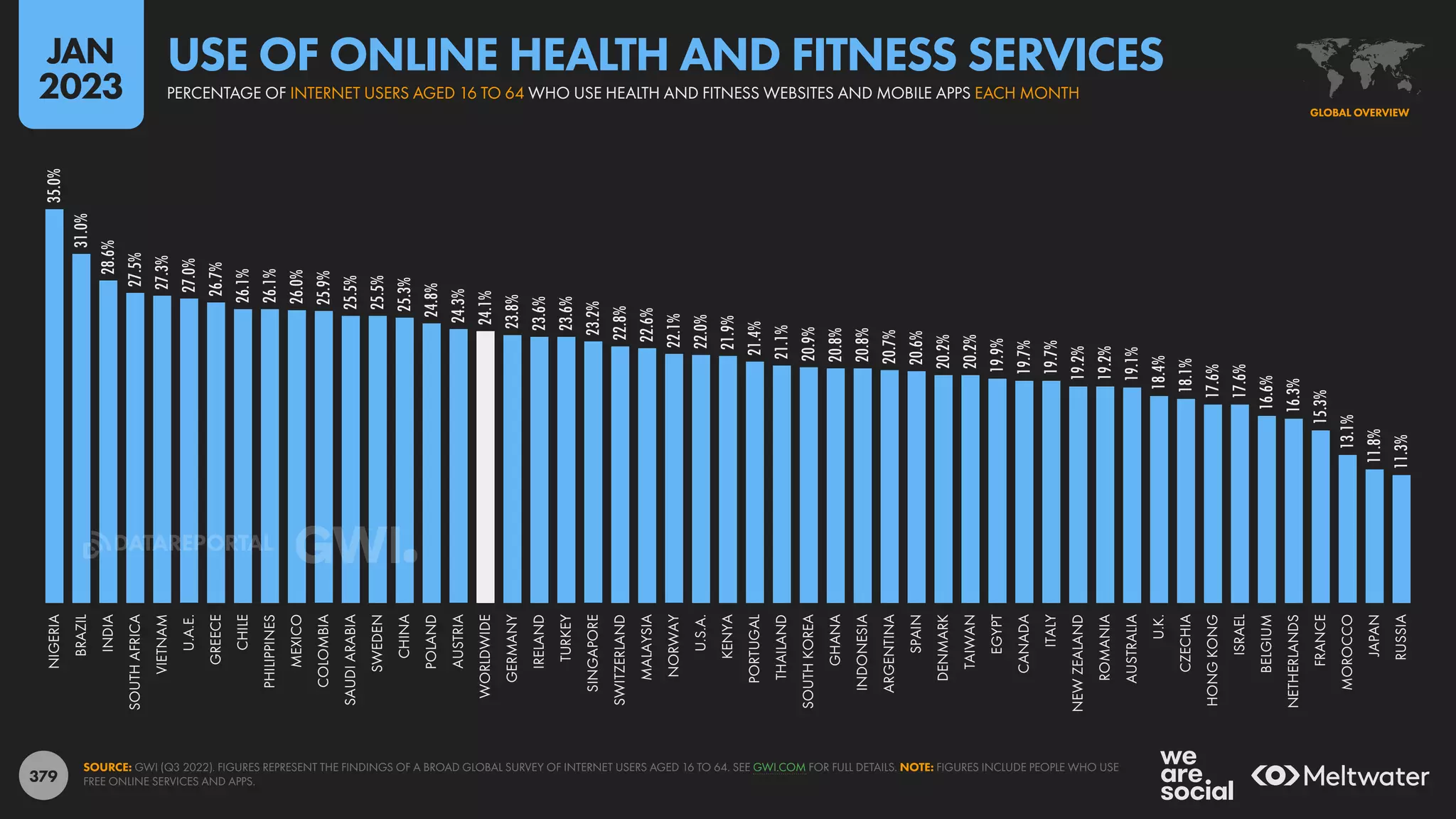 379
35.0%
31.0%
28.6%
27.5%
27.3%
27.0%
26.7%
26.1%
26.1%
26.0%
25.9%
25.5%
25.5%
25.3%
24.8%
24.3%
24.1%
23.8%
23.6%
23.6%
23.2%
22.8%
22.6%
22.1%
22.0%
21.9%
21.4%
21.1%
20.9%
20.8%
20.8%
20.7%
20.6%
20.2%
20.2%
19.9%
19.7%
19.7%
19.2%
19.2%
19.1%
18.4%
18.1%
17.6%
17.6%
16.6%
16.3%
15.3%
13.1%
11.8%
11.3%
NIGERIA
BRAZIL
INDIA
SOUTH
AFRICA
VIETNAM
U.A.E.
GREECE
CHILE
PHILIPPINES
MEXICO
COLOMBIA
SAUDI
ARABIA
SWEDEN
CHINA
POLAND
AUSTRIA
WORLDWIDE
GERMANY
IRELAND
TURKEY
SINGAPORE
SWITZERLAND
MALAYSIA
NORWAY
U.S.A.
KENYA
PORTUGAL
THAILAND
SOUTH
KOREA
GHANA
INDONESIA
ARGENTINA
SPAIN
DENMARK
TAIWAN
EGYPT
CANADA
ITALY
NEW
ZEALAND
ROMANIA
AUSTRALIA
U.K.
CZECHIA
HONG
KONG
ISRAEL
BELGIUM
NETHERLANDS
FRANCE
MOROCCO
JAPAN
RUSSIA
SOURCE: GWI (Q3 2022). FIGURES REPRESENT THE FINDINGS OF A BROAD GLOBAL SURVEY OF INTERNET USERS AGED 16 TO 64. SEE GWI.COM FOR FULL DETAILS. NOTE: FIGURES INCLUDE PEOPLE WHO USE
FREE ONLINE SERVICES AND APPS.
GLOBAL OVERVIEW
PERCENTAGE OF INTERNET USERS AGED 16 TO 64 WHO USE HEALTH AND FITNESS WEBSITES AND MOBILE APPS EACH MONTH
USE OF ONLINE HEALTH AND FITNESS SERVICES
JAN
2023
DATAREPORTAL
 