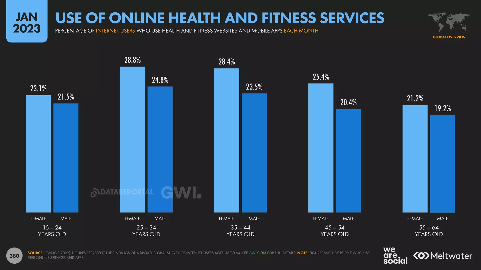 380
23.1%
28.8% 28.4%
25.4%
21.2%
21.5%
24.8%
23.5%
20.4%
19.2%
16 – 24
YEARS OLD
25 – 34
YEARS OLD
35 – 44
YEARS OLD
45 – 54
YEARS OLD
55 – 64
YEARS OLD
FEMALE MALE FEMALE MALE FEMALE MALE FEMALE MALE FEMALE MALE
SOURCE: GWI (Q3 2022). FIGURES REPRESENT THE FINDINGS OF A BROAD GLOBAL SURVEY OF INTERNET USERS AGED 16 TO 64. SEE GWI.COM FOR FULL DETAILS. NOTE: FIGURES INCLUDE PEOPLE WHO USE
FREE ONLINE SERVICES AND APPS.
GLOBAL OVERVIEW
PERCENTAGE OF INTERNET USERS WHO USE HEALTH AND FITNESS WEBSITES AND MOBILE APPS EACH MONTH
USE OF ONLINE HEALTH AND FITNESS SERVICES
JAN
2023
DATAREPORTAL
 