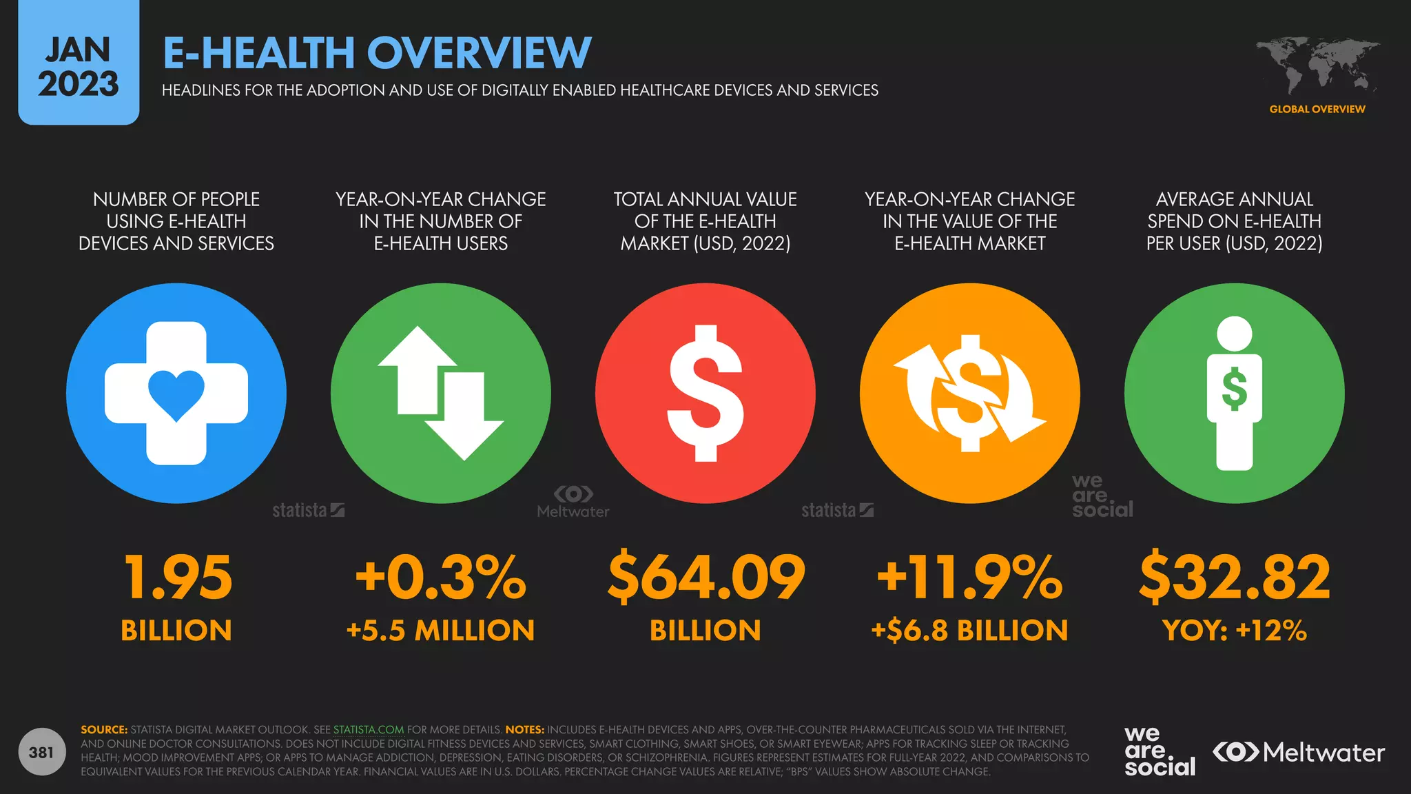 381
1.95 +0.3% $64.09 +11.9% $32.82
BILLION +5.5 MILLION BILLION +$6.8 BILLION YOY: +12%
NUMBER OF PEOPLE
USING E-HEALTH
DEVICES AND SERVICES
YEAR-ON-YEAR CHANGE
IN THE NUMBER OF
E-HEALTH USERS
TOTAL ANNUAL VALUE
OF THE E-HEALTH
MARKET (USD, 2022)
YEAR-ON-YEAR CHANGE
IN THE VALUE OF THE
E-HEALTH MARKET
AVERAGE ANNUAL
SPEND ON E-HEALTH
PER USER (USD, 2022)
SOURCE: STATISTA DIGITAL MARKET OUTLOOK. SEE STATISTA.COM FOR MORE DETAILS. NOTES: INCLUDES E-HEALTH DEVICES AND APPS, OVER-THE-COUNTER PHARMACEUTICALS SOLD VIA THE INTERNET,
AND ONLINE DOCTOR CONSULTATIONS. DOES NOT INCLUDE DIGITAL FITNESS DEVICES AND SERVICES, SMART CLOTHING, SMART SHOES, OR SMART EYEWEAR; APPS FOR TRACKING SLEEP OR TRACKING
HEALTH; MOOD IMPROVEMENT APPS; OR APPS TO MANAGE ADDICTION, DEPRESSION, EATING DISORDERS, OR SCHIZOPHRENIA. FIGURES REPRESENT ESTIMATES FOR FULL-YEAR 2022, AND COMPARISONS TO
EQUIVALENT VALUES FOR THE PREVIOUS CALENDAR YEAR. FINANCIAL VALUES ARE IN U.S. DOLLARS. PERCENTAGE CHANGE VALUES ARE RELATIVE; “BPS” VALUES SHOW ABSOLUTE CHANGE.
GLOBAL OVERVIEW
HEADLINES FOR THE ADOPTION AND USE OF DIGITALLY ENABLED HEALTHCARE DEVICES AND SERVICES
E-HEALTH OVERVIEW
JAN
2023
 