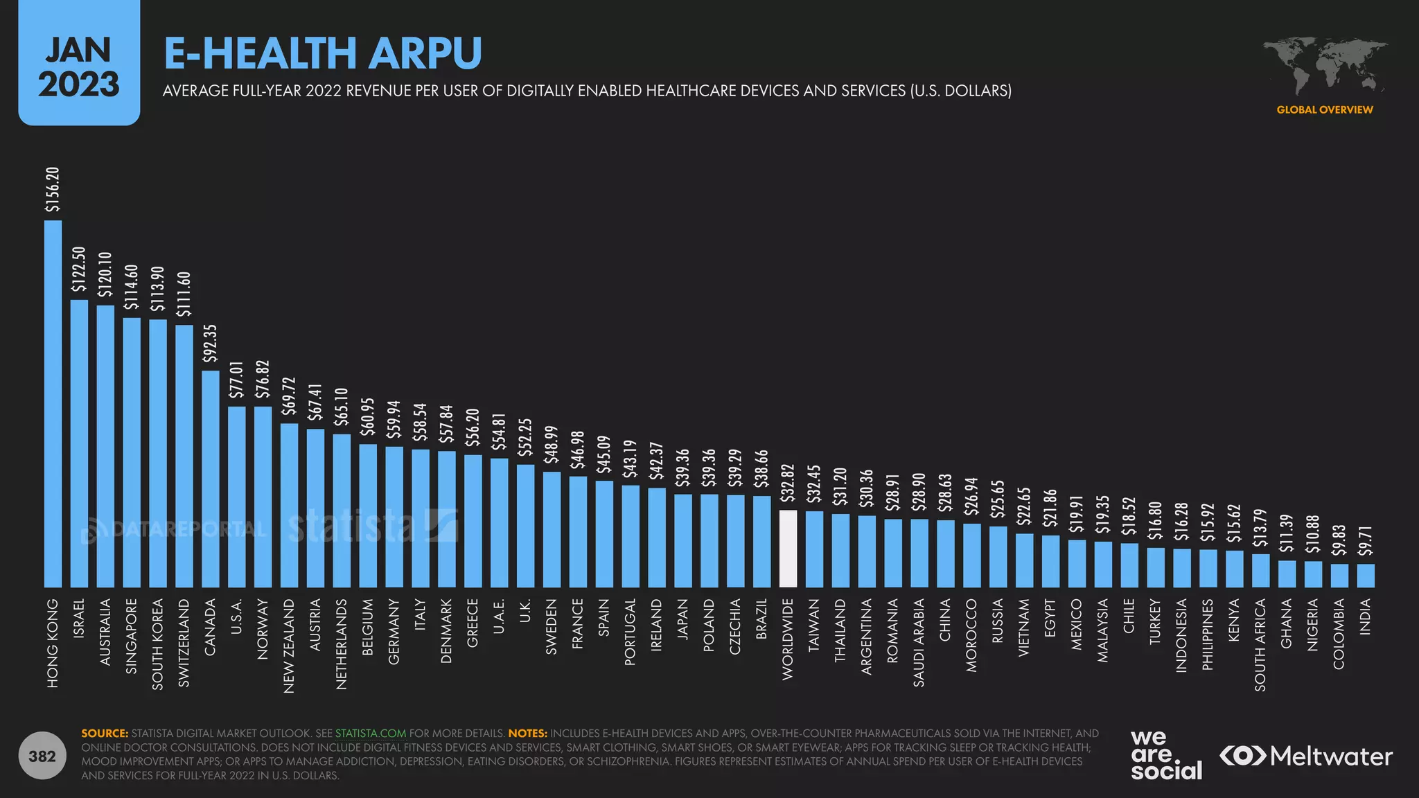 382
$156.20
$122.50
$120.10
$114.60
$113.90
$111.60
$92.35
$77.01
$76.82
$69.72
$67.41
$65.10
$60.95
$59.94
$58.54
$57.84
$56.20
$54.81
$52.25
$48.99
$46.98
$45.09
$43.19
$42.37
$39.36
$39.36
$39.29
$38.66
$32.82
$32.45
$31.20
$30.36
$28.91
$28.90
$28.63
$26.94
$25.65
$22.65
$21.86
$19.91
$19.35
$18.52
$16.80
$16.28
$15.92
$15.62
$13.79
$11.39
$10.88
$9.83
$9.71
HONG
KONG
ISRAEL
AUSTRALIA
SINGAPORE
SOUTH
KOREA
SWITZERLAND
CANADA
U.S.A.
NORWAY
NEW
ZEALAND
AUSTRIA
NETHERLANDS
BELGIUM
GERMANY
ITALY
DENMARK
GREECE
U.A.E.
U.K.
SWEDEN
FRANCE
SPAIN
PORTUGAL
IRELAND
JAPAN
POLAND
CZECHIA
BRAZIL
WORLDWIDE
TAIWAN
THAILAND
ARGENTINA
ROMANIA
SAUDI
ARABIA
CHINA
MOROCCO
RUSSIA
VIETNAM
EGYPT
MEXICO
MALAYSIA
CHILE
TURKEY
INDONESIA
PHILIPPINES
KENYA
SOUTH
AFRICA
GHANA
NIGERIA
COLOMBIA
INDIA
SOURCE: STATISTA DIGITAL MARKET OUTLOOK. SEE STATISTA.COM FOR MORE DETAILS. NOTES: INCLUDES E-HEALTH DEVICES AND APPS, OVER-THE-COUNTER PHARMACEUTICALS SOLD VIA THE INTERNET, AND
ONLINE DOCTOR CONSULTATIONS. DOES NOT INCLUDE DIGITAL FITNESS DEVICES AND SERVICES, SMART CLOTHING, SMART SHOES, OR SMART EYEWEAR; APPS FOR TRACKING SLEEP OR TRACKING HEALTH;
MOOD IMPROVEMENT APPS; OR APPS TO MANAGE ADDICTION, DEPRESSION, EATING DISORDERS, OR SCHIZOPHRENIA. FIGURES REPRESENT ESTIMATES OF ANNUAL SPEND PER USER OF E-HEALTH DEVICES
AND SERVICES FOR FULL-YEAR 2022 IN U.S. DOLLARS.
GLOBAL OVERVIEW
AVERAGE FULL-YEAR 2022 REVENUE PER USER OF DIGITALLY ENABLED HEALTHCARE DEVICES AND SERVICES (U.S. DOLLARS)
E-HEALTH ARPU
JAN
2023
DATAREPORTAL
 