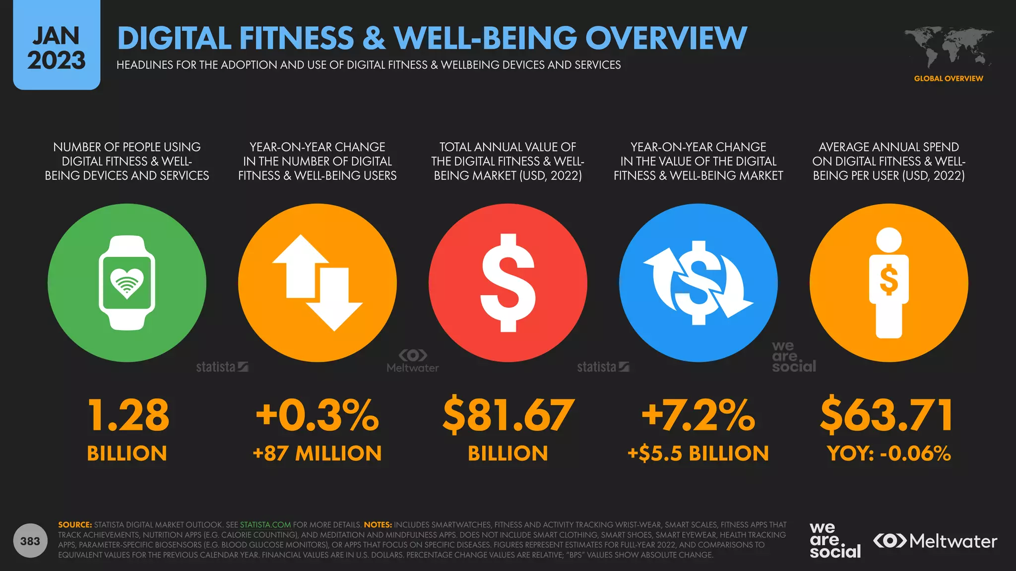 383
1.28 +0.3% $81.67 +7.2% $63.71
BILLION +87 MILLION BILLION +$5.5 BILLION YOY: -0.06%
NUMBER OF PEOPLE USING
DIGITAL FITNESS & WELL-
BEING DEVICES AND SERVICES
YEAR-ON-YEAR CHANGE
IN THE NUMBER OF DIGITAL
FITNESS & WELL-BEING USERS
TOTAL ANNUAL VALUE OF
THE DIGITAL FITNESS & WELL-
BEING MARKET (USD, 2022)
YEAR-ON-YEAR CHANGE
IN THE VALUE OF THE DIGITAL
FITNESS & WELL-BEING MARKET
AVERAGE ANNUAL SPEND
ON DIGITAL FITNESS & WELL-
BEING PER USER (USD, 2022)
SOURCE: STATISTA DIGITAL MARKET OUTLOOK. SEE STATISTA.COM FOR MORE DETAILS. NOTES: INCLUDES SMARTWATCHES, FITNESS AND ACTIVITY TRACKING WRIST-WEAR, SMART SCALES, FITNESS APPS THAT
TRACK ACHIEVEMENTS, NUTRITION APPS (E.G. CALORIE COUNTING), AND MEDITATION AND MINDFULNESS APPS. DOES NOT INCLUDE SMART CLOTHING, SMART SHOES, SMART EYEWEAR, HEALTH TRACKING
APPS, PARAMETER-SPECIFIC BIOSENSORS (E.G. BLOOD GLUCOSE MONITORS), OR APPS THAT FOCUS ON SPECIFIC DISEASES. FIGURES REPRESENT ESTIMATES FOR FULL-YEAR 2022, AND COMPARISONS TO
EQUIVALENT VALUES FOR THE PREVIOUS CALENDAR YEAR. FINANCIAL VALUES ARE IN U.S. DOLLARS. PERCENTAGE CHANGE VALUES ARE RELATIVE; “BPS” VALUES SHOW ABSOLUTE CHANGE.
GLOBAL OVERVIEW
HEADLINES FOR THE ADOPTION AND USE OF DIGITAL FITNESS & WELLBEING DEVICES AND SERVICES
DIGITAL FITNESS & WELL-BEING OVERVIEW
JAN
2023
 