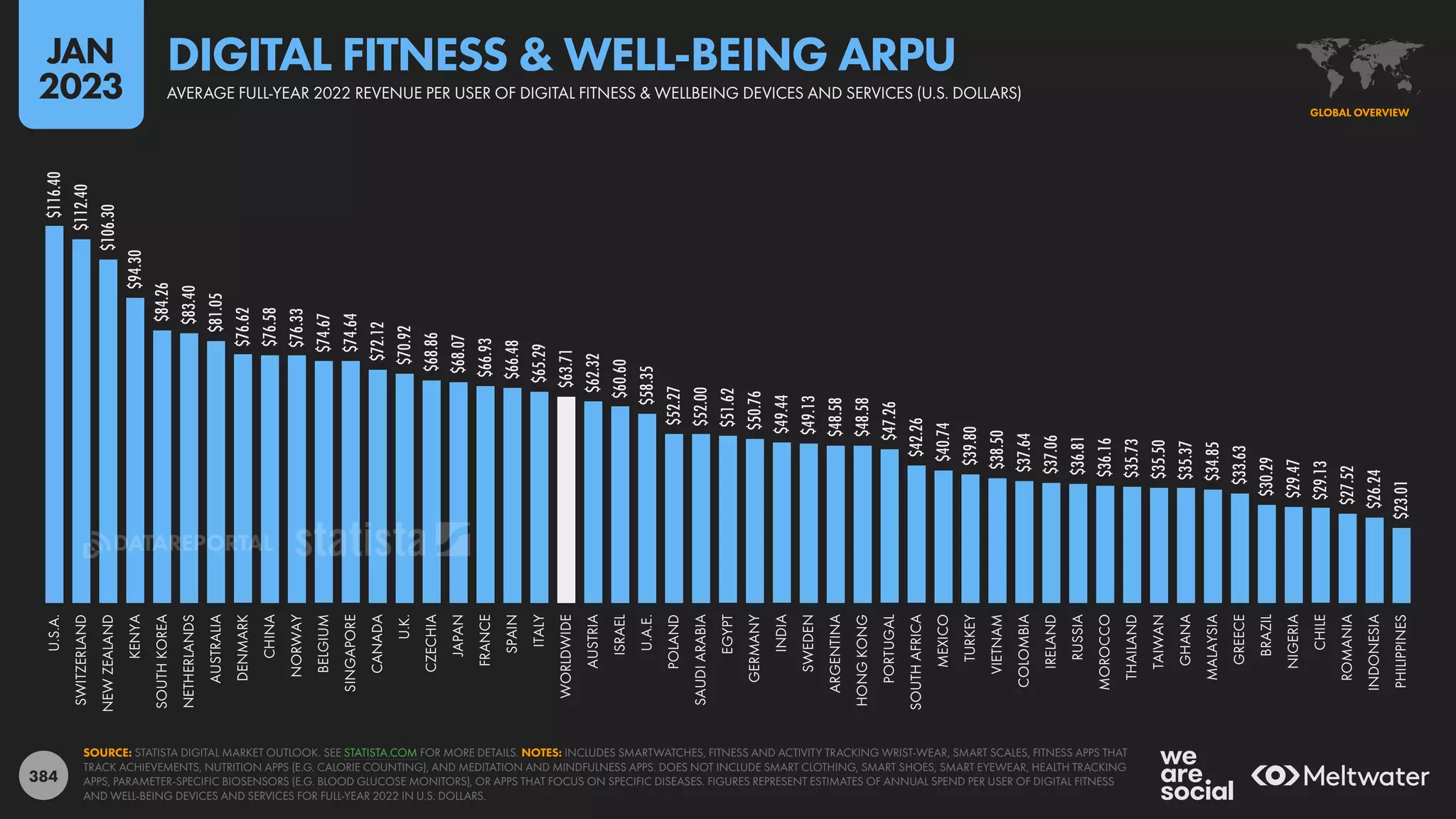 384
$116.40
$112.40
$106.30
$94.30
$84.26
$83.40
$81.05
$76.62
$76.58
$76.33
$74.67
$74.64
$72.12
$70.92
$68.86
$68.07
$66.93
$66.48
$65.29
$63.71
$62.32
$60.60
$58.35
$52.27
$52.00
$51.62
$50.76
$49.44
$49.13
$48.58
$48.58
$47.26
$42.26
$40.74
$39.80
$38.50
$37.64
$37.06
$36.81
$36.16
$35.73
$35.50
$35.37
$34.85
$33.63
$30.29
$29.47
$29.13
$27.52
$26.24
$23.01
U.S.A.
SWITZERLAND
NEW
ZEALAND
KENYA
SOUTH
KOREA
NETHERLANDS
AUSTRALIA
DENMARK
CHINA
NORWAY
BELGIUM
SINGAPORE
CANADA
U.K.
CZECHIA
JAPAN
FRANCE
SPAIN
ITALY
WORLDWIDE
AUSTRIA
ISRAEL
U.A.E.
POLAND
SAUDI
ARABIA
EGYPT
GERMANY
INDIA
SWEDEN
ARGENTINA
HONG
KONG
PORTUGAL
SOUTH
AFRICA
MEXICO
TURKEY
VIETNAM
COLOMBIA
IRELAND
RUSSIA
MOROCCO
THAILAND
TAIWAN
GHANA
MALAYSIA
GREECE
BRAZIL
NIGERIA
CHILE
ROMANIA
INDONESIA
PHILIPPINES
SOURCE: STATISTA DIGITAL MARKET OUTLOOK. SEE STATISTA.COM FOR MORE DETAILS. NOTES: INCLUDES SMARTWATCHES, FITNESS AND ACTIVITY TRACKING WRIST-WEAR, SMART SCALES, FITNESS APPS THAT
TRACK ACHIEVEMENTS, NUTRITION APPS (E.G. CALORIE COUNTING), AND MEDITATION AND MINDFULNESS APPS. DOES NOT INCLUDE SMART CLOTHING, SMART SHOES, SMART EYEWEAR, HEALTH TRACKING
APPS, PARAMETER-SPECIFIC BIOSENSORS (E.G. BLOOD GLUCOSE MONITORS), OR APPS THAT FOCUS ON SPECIFIC DISEASES. FIGURES REPRESENT ESTIMATES OF ANNUAL SPEND PER USER OF DIGITAL FITNESS
AND WELL-BEING DEVICES AND SERVICES FOR FULL-YEAR 2022 IN U.S. DOLLARS.
GLOBAL OVERVIEW
AVERAGE FULL-YEAR 2022 REVENUE PER USER OF DIGITAL FITNESS & WELLBEING DEVICES AND SERVICES (U.S. DOLLARS)
DIGITAL FITNESS & WELL-BEING ARPU
JAN
2023
DATAREPORTAL
 