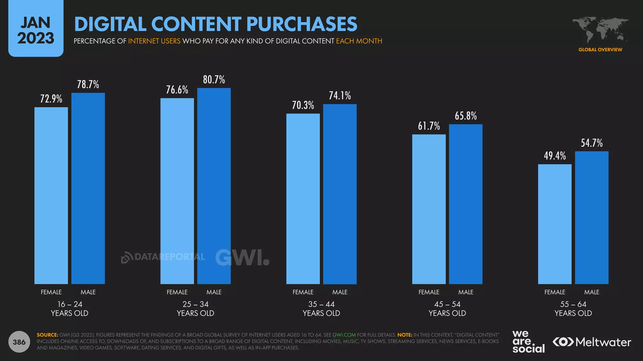 386
72.9%
76.6%
70.3%
61.7%
49.4%
78.7% 80.7%
74.1%
65.8%
54.7%
16 – 24
YEARS OLD
25 – 34
YEARS OLD
35 – 44
YEARS OLD
45 – 54
YEARS OLD
55 – 64
YEARS OLD
FEMALE MALE FEMALE MALE FEMALE MALE FEMALE MALE FEMALE MALE
SOURCE: GWI (Q3 2022). FIGURES REPRESENT THE FINDINGS OF A BROAD GLOBAL SURVEY OF INTERNET USERS AGED 16 TO 64. SEE GWI.COM FOR FULL DETAILS. NOTE: IN THIS CONTEXT, “DIGITAL CONTENT”
INCLUDES ONLINE ACCESS TO, DOWNLOADS OF, AND SUBSCRIPTIONS TO A BROAD RANGE OF DIGITAL CONTENT, INCLUDING MOVIES, MUSIC, TV SHOWS, STREAMING SERVICES, NEWS SERVICES, E-BOOKS
AND MAGAZINES, VIDEO GAMES, SOFTWARE, DATING SERVICES, AND DIGITAL GIFTS, AS WELL AS IN-APP PURCHASES.
GLOBAL OVERVIEW
PERCENTAGE OF INTERNET USERS WHO PAY FOR ANY KIND OF DIGITAL CONTENT EACH MONTH
DIGITAL CONTENT PURCHASES
JAN
2023
DATAREPORTAL
 