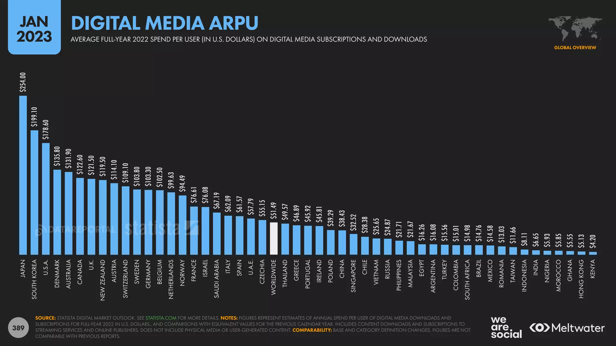 389
$254.00
$199.10
$178.60
$135.80
$131.90
$122.60
$121.50
$119.50
$114.10
$109.10
$103.80
$103.30
$102.50
$99.63
$94.49
$76.61
$76.08
$67.19
$62.09
$61.57
$57.79
$55.15
$51.49
$49.57
$46.89
$45.92
$45.81
$39.29
$38.43
$32.52
$28.38
$25.65
$24.87
$21.71
$21.67
$16.26
$16.08
$15.56
$15.01
$14.98
$14.76
$14.58
$13.03
$11.66
$8.11
$6.65
$5.93
$5.85
$5.55
$5.13
$4.20
JAPAN
SOUTH
KOREA
U.S.A.
DENMARK
AUSTRALIA
CANADA
U.K.
NEW
ZEALAND
AUSTRIA
SWITZERLAND
SWEDEN
GERMANY
BELGIUM
NETHERLANDS
NORWAY
FRANCE
ISRAEL
SAUDI
ARABIA
ITALY
SPAIN
U.A.E.
CZECHIA
WORLDWIDE
THAILAND
GREECE
PORTUGAL
IRELAND
POLAND
CHINA
SINGAPORE
CHILE
VIETNAM
RUSSIA
PHILIPPINES
MALAYSIA
EGYPT
ARGENTINA
TURKEY
COLOMBIA
SOUTH
AFRICA
BRAZIL
MEXICO
ROMANIA
TAIWAN
INDONESIA
INDIA
NIGERIA
MOROCCO
GHANA
HONG
KONG
KENYA
SOURCE: STATISTA DIGITAL MARKET OUTLOOK. SEE STATISTA.COM FOR MORE DETAILS. NOTES: FIGURES REPRESENT ESTIMATES OF ANNUAL SPEND PER USER OF DIGITAL MEDIA DOWNLOADS AND
SUBSCRIPTIONS FOR FULL-YEAR 2022 IN U.S. DOLLARS., AND COMPARISONS WITH EQUIVALENT VALUES FOR THE PREVIOUS CALENDAR YEAR. INCLUDES CONTENT DOWNLOADS AND SUBSCRIPTIONS TO
STREAMING SERVICES AND ONLINE PUBLISHERS. DOES NOT INCLUDE PHYSICAL MEDIA OR USER-GENERATED CONTENT. COMPARABILITY: BASE AND CATEGORY DEFINITION CHANGES. FIGURES ARE NOT
COMPARABLE WITH PREVIOUS REPORTS.
GLOBAL OVERVIEW
AVERAGE FULL-YEAR 2022 SPEND PER USER (IN U.S. DOLLARS) ON DIGITAL MEDIA SUBSCRIPTIONS AND DOWNLOADS
DIGITAL MEDIA ARPU
JAN
2023
DATAREPORTAL
 