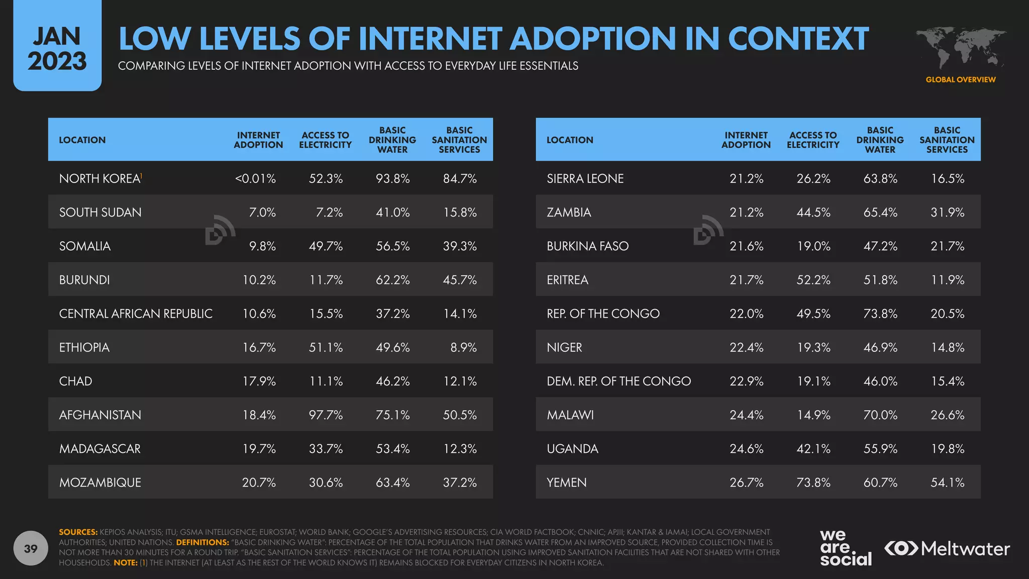 39
NORTH KOREA1
<0.01% 52.3% 93.8% 84.7%
SOUTH SUDAN 7.0% 7.2% 41.0% 15.8%
SOMALIA 9.8% 49.7% 56.5% 39.3%
BURUNDI 10.2% 11.7% 62.2% 45.7%
CENTRAL AFRICAN REPUBLIC 10.6% 15.5% 37.2% 14.1%
ETHIOPIA 16.7% 51.1% 49.6% 8.9%
CHAD 17.9% 11.1% 46.2% 12.1%
AFGHANISTAN 18.4% 97.7% 75.1% 50.5%
MADAGASCAR 19.7% 33.7% 53.4% 12.3%
MOZAMBIQUE 20.7% 30.6% 63.4% 37.2%
SIERRA LEONE 21.2% 26.2% 63.8% 16.5%
ZAMBIA 21.2% 44.5% 65.4% 31.9%
BURKINA FASO 21.6% 19.0% 47.2% 21.7%
ERITREA 21.7% 52.2% 51.8% 11.9%
REP. OF THE CONGO 22.0% 49.5% 73.8% 20.5%
NIGER 22.4% 19.3% 46.9% 14.8%
DEM. REP. OF THE CONGO 22.9% 19.1% 46.0% 15.4%
MALAWI 24.4% 14.9% 70.0% 26.6%
UGANDA 24.6% 42.1% 55.9% 19.8%
YEMEN 26.7% 73.8% 60.7% 54.1%
LOCATION
INTERNET
ADOPTION
ACCESS TO
ELECTRICITY
BASIC
DRINKING
WATER
BASIC
SANITATION
SERVICES
LOCATION
INTERNET
ADOPTION
ACCESS TO
ELECTRICITY
BASIC
DRINKING
WATER
BASIC
SANITATION
SERVICES
SOURCES: KEPIOS ANALYSIS; ITU; GSMA INTELLIGENCE; EUROSTAT; WORLD BANK; GOOGLE’S ADVERTISING RESOURCES; CIA WORLD FACTBOOK; CNNIC; APJII; KANTAR & IAMAI; LOCAL GOVERNMENT
AUTHORITIES; UNITED NATIONS. DEFINITIONS: “BASIC DRINKING WATER”: PERCENTAGE OF THE TOTAL POPULATION THAT DRINKS WATER FROM AN IMPROVED SOURCE, PROVIDED COLLECTION TIME IS
NOT MORE THAN 30 MINUTES FOR A ROUND TRIP. “BASIC SANITATION SERVICES”: PERCENTAGE OF THE TOTAL POPULATION USING IMPROVED SANITATION FACILITIES THAT ARE NOT SHARED WITH OTHER
HOUSEHOLDS. NOTE: (1) THE INTERNET (AT LEAST AS THE REST OF THE WORLD KNOWS IT) REMAINS BLOCKED FOR EVERYDAY CITIZENS IN NORTH KOREA.
GLOBAL OVERVIEW
COMPARING LEVELS OF INTERNET ADOPTION WITH ACCESS TO EVERYDAY LIFE ESSENTIALS
LOW LEVELS OF INTERNET ADOPTION IN CONTEXT
JAN
2023
 