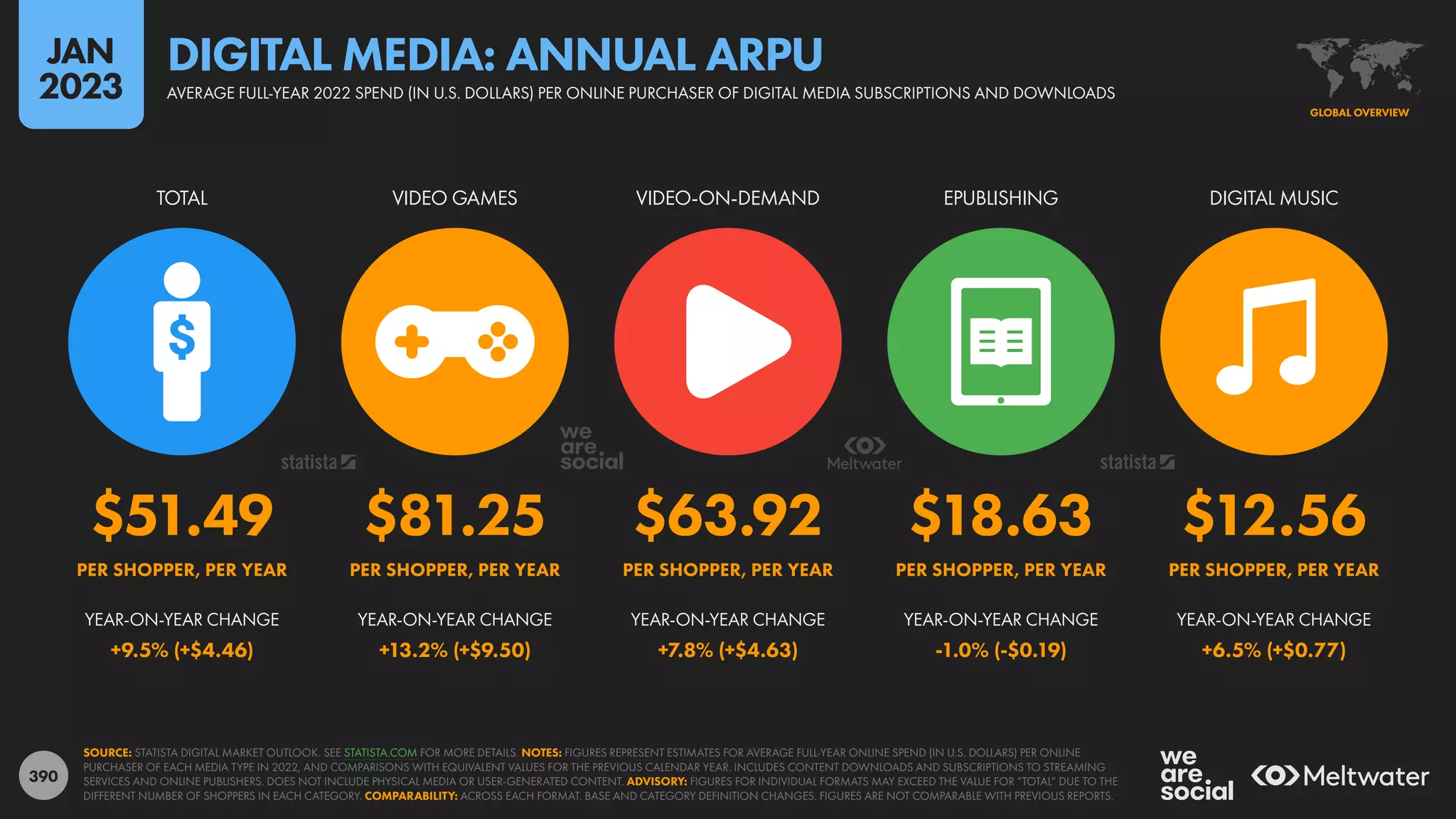 390
$51.49 $81.25 $63.92 $18.63 $12.56
+9.5% (+$4.46) +13.2% (+$9.50) +7.8% (+$4.63) -1.0% (-$0.19) +6.5% (+$0.77)
TOTAL VIDEO GAMES VIDEO-ON-DEMAND EPUBLISHING DIGITAL MUSIC
PER SHOPPER, PER YEAR PER SHOPPER, PER YEAR PER SHOPPER, PER YEAR PER SHOPPER, PER YEAR PER SHOPPER, PER YEAR
YEAR-ON-YEAR CHANGE YEAR-ON-YEAR CHANGE YEAR-ON-YEAR CHANGE YEAR-ON-YEAR CHANGE YEAR-ON-YEAR CHANGE
SOURCE: STATISTA DIGITAL MARKET OUTLOOK. SEE STATISTA.COM FOR MORE DETAILS. NOTES: FIGURES REPRESENT ESTIMATES FOR AVERAGE FULL-YEAR ONLINE SPEND (IN U.S. DOLLARS) PER ONLINE
PURCHASER OF EACH MEDIA TYPE IN 2022, AND COMPARISONS WITH EQUIVALENT VALUES FOR THE PREVIOUS CALENDAR YEAR. INCLUDES CONTENT DOWNLOADS AND SUBSCRIPTIONS TO STREAMING
SERVICES AND ONLINE PUBLISHERS. DOES NOT INCLUDE PHYSICAL MEDIA OR USER-GENERATED CONTENT. ADVISORY: FIGURES FOR INDIVIDUAL FORMATS MAY EXCEED THE VALUE FOR “TOTAL” DUE TO THE
DIFFERENT NUMBER OF SHOPPERS IN EACH CATEGORY. COMPARABILITY: ACROSS EACH FORMAT. BASE AND CATEGORY DEFINITION CHANGES. FIGURES ARE NOT COMPARABLE WITH PREVIOUS REPORTS.
GLOBAL OVERVIEW
AVERAGE FULL-YEAR 2022 SPEND (IN U.S. DOLLARS) PER ONLINE PURCHASER OF DIGITAL MEDIA SUBSCRIPTIONS AND DOWNLOADS
DIGITAL MEDIA: ANNUAL ARPU
JAN
2023
 
