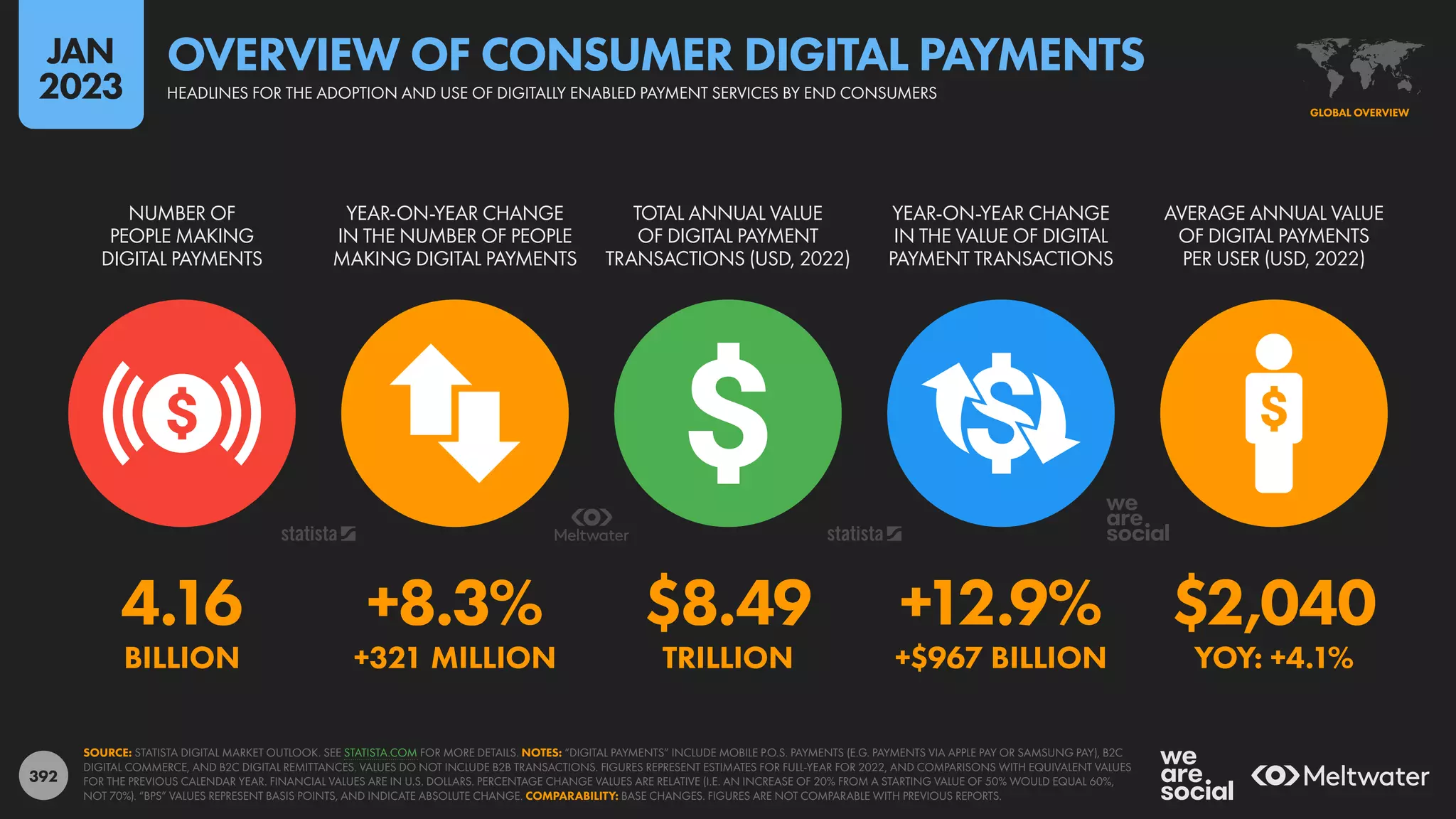 392
4.16 +8.3% $8.49 +12.9% $2,040
BILLION +321 MILLION TRILLION +$967 BILLION YOY: +4.1%
NUMBER OF
PEOPLE MAKING
DIGITAL PAYMENTS
YEAR-ON-YEAR CHANGE
IN THE NUMBER OF PEOPLE
MAKING DIGITAL PAYMENTS
TOTAL ANNUAL VALUE
OF DIGITAL PAYMENT
TRANSACTIONS (USD, 2022)
YEAR-ON-YEAR CHANGE
IN THE VALUE OF DIGITAL
PAYMENT TRANSACTIONS
AVERAGE ANNUAL VALUE
OF DIGITAL PAYMENTS
PER USER (USD, 2022)
SOURCE: STATISTA DIGITAL MARKET OUTLOOK. SEE STATISTA.COM FOR MORE DETAILS. NOTES: “DIGITAL PAYMENTS” INCLUDE MOBILE P.O.S. PAYMENTS (E.G. PAYMENTS VIA APPLE PAY OR SAMSUNG PAY), B2C
DIGITAL COMMERCE, AND B2C DIGITAL REMITTANCES. VALUES DO NOT INCLUDE B2B TRANSACTIONS. FIGURES REPRESENT ESTIMATES FOR FULL-YEAR FOR 2022, AND COMPARISONS WITH EQUIVALENT VALUES
FOR THE PREVIOUS CALENDAR YEAR. FINANCIAL VALUES ARE IN U.S. DOLLARS. PERCENTAGE CHANGE VALUES ARE RELATIVE (I.E. AN INCREASE OF 20% FROM A STARTING VALUE OF 50% WOULD EQUAL 60%,
NOT 70%). “BPS” VALUES REPRESENT BASIS POINTS, AND INDICATE ABSOLUTE CHANGE. COMPARABILITY: BASE CHANGES. FIGURES ARE NOT COMPARABLE WITH PREVIOUS REPORTS.
GLOBAL OVERVIEW
HEADLINES FOR THE ADOPTION AND USE OF DIGITALLY ENABLED PAYMENT SERVICES BY END CONSUMERS
OVERVIEW OF CONSUMER DIGITAL PAYMENTS
JAN
2023
 