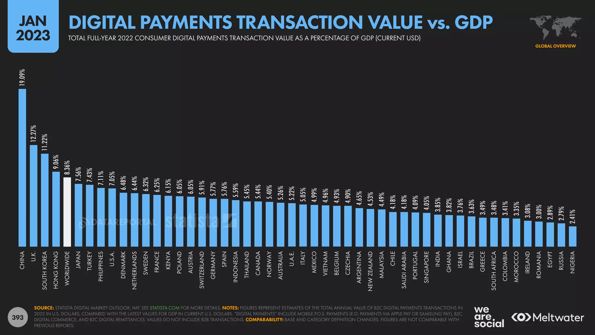 393
19.09%
12.27%
11.22%
9.06%
8.36%
7.56%
7.43%
7.11%
7.05%
6.48%
6.44%
6.32%
6.25%
6.15%
6.05%
6.05%
5.91%
5.77%
5.76%
5.59%
5.45%
5.44%
5.40%
5.26%
5.22%
5.05%
4.99%
4.96%
4.93%
4.90%
4.65%
4.53%
4.49%
4.18%
4.18%
4.09%
4.05%
3.85%
3.82%
3.76%
3.63%
3.49%
3.48%
3.41%
3.35%
3.08%
3.00%
2.89%
2.79%
2.41%
CHINA
U.K.
SOUTH
KOREA
HONG
KONG
WORLDWIDE
JAPAN
TURKEY
PHILIPPINES
U.S.A.
DENMARK
NETHERLANDS
SWEDEN
FRANCE
KENYA
POLAND
AUSTRIA
SWITZERLAND
GERMANY
SPAIN
INDONESIA
THAILAND
CANADA
NORWAY
AUSTRALIA
U.A.E.
ITALY
MEXICO
VIETNAM
BELGIUM
CZECHIA
ARGENTINA
NEW
ZEALAND
MALAYSIA
CHILE
SAUDI
ARABIA
PORTUGAL
SINGAPORE
INDIA
GHANA
ISRAEL
BRAZIL
GREECE
SOUTH
AFRICA
COLOMBIA
MOROCCO
IRELAND
ROMANIA
EGYPT
RUSSIA
NIGERIA
SOURCE: STATISTA DIGITAL MARKET OUTLOOK; IMF. SEE STATISTA.COM FOR MORE DETAILS. NOTES: FIGURES REPRESENT ESTIMATES OF THE TOTAL ANNUAL VALUE OF B2C DIGITAL PAYMENTS TRANSACTIONS IN
2022 IN U.S. DOLLARS, COMPARED WITH THE LATEST VALUES FOR GDP IN CURRENT U.S. DOLLARS. “DIGITAL PAYMENTS” INCLUDE MOBILE P.O.S. PAYMENTS (E.G. PAYMENTS VIA APPLE PAY OR SAMSUNG PAY), B2C
DIGITAL COMMERCE, AND B2C DIGITAL REMITTANCES. VALUES DO NOT INCLUDE B2B TRANSACTIONS. COMPARABILITY: BASE AND CATEGORY DEFINITION CHANGES. FIGURES ARE NOT COMPARABLE WITH
PREVIOUS REPORTS.
GLOBAL OVERVIEW
TOTAL FULL-YEAR 2022 CONSUMER DIGITAL PAYMENTS TRANSACTION VALUE AS A PERCENTAGE OF GDP (CURRENT USD)
DIGITAL PAYMENTS TRANSACTION VALUE vs. GDP
JAN
2023
DATAREPORTAL
 
