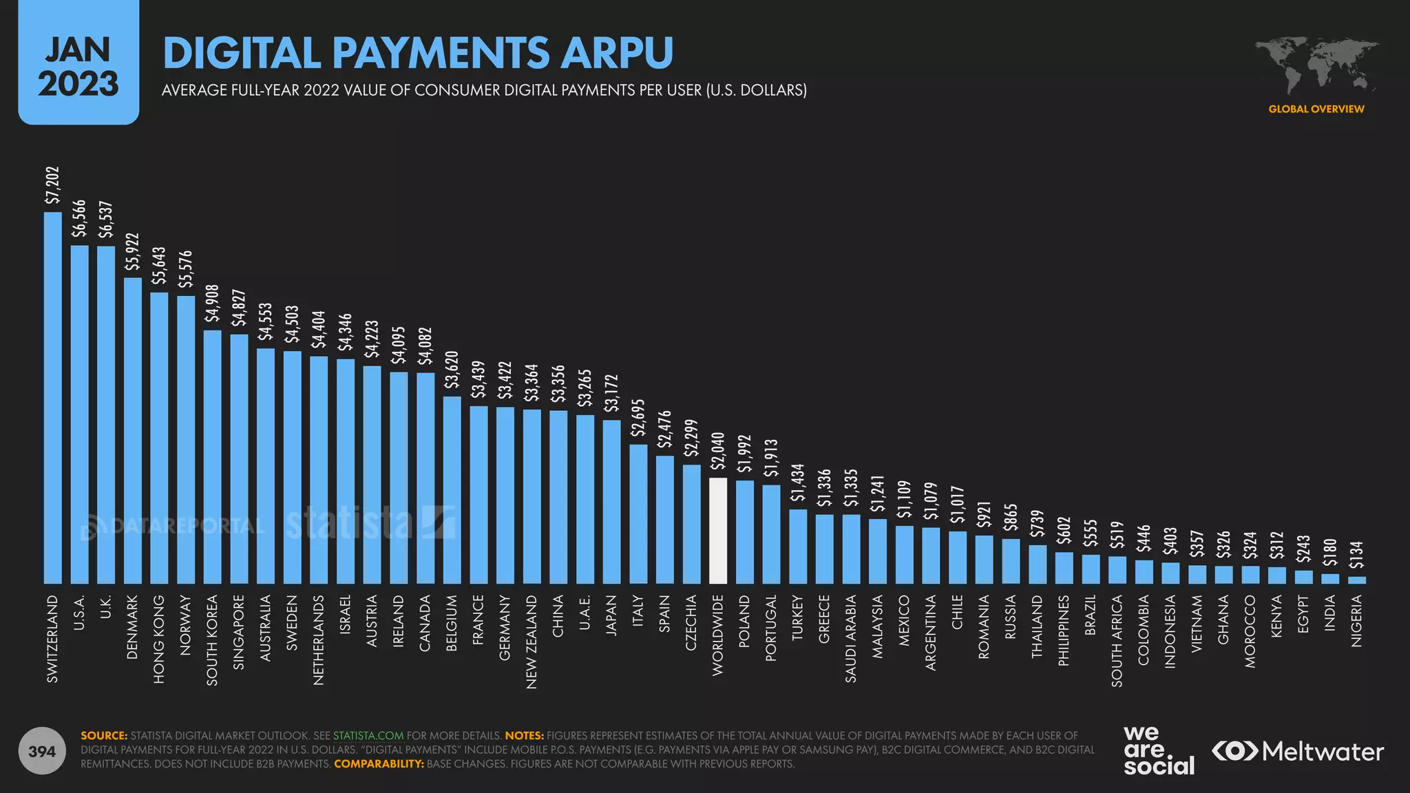 394
$7,202
$6,566
$6,537
$5,922
$5,643
$5,576
$4,908
$4,827
$4,553
$4,503
$4,404
$4,346
$4,223
$4,095
$4,082
$3,620
$3,439
$3,422
$3,364
$3,356
$3,265
$3,172
$2,695
$2,476
$2,299
$2,040
$1,992
$1,913
$1,434
$1,336
$1,335
$1,241
$1,109
$1,079
$1,017
$921
$865
$739
$602
$555
$519
$446
$403
$357
$326
$324
$312
$243
$180
$134
SWITZERLAND
U.S.A.
U.K.
DENMARK
HONG
KONG
NORWAY
SOUTH
KOREA
SINGAPORE
AUSTRALIA
SWEDEN
NETHERLANDS
ISRAEL
AUSTRIA
IRELAND
CANADA
BELGIUM
FRANCE
GERMANY
NEW
ZEALAND
CHINA
U.A.E.
JAPAN
ITALY
SPAIN
CZECHIA
WORLDWIDE
POLAND
PORTUGAL
TURKEY
GREECE
SAUDI
ARABIA
MALAYSIA
MEXICO
ARGENTINA
CHILE
ROMANIA
RUSSIA
THAILAND
PHILIPPINES
BRAZIL
SOUTH
AFRICA
COLOMBIA
INDONESIA
VIETNAM
GHANA
MOROCCO
KENYA
EGYPT
INDIA
NIGERIA
SOURCE: STATISTA DIGITAL MARKET OUTLOOK. SEE STATISTA.COM FOR MORE DETAILS. NOTES: FIGURES REPRESENT ESTIMATES OF THE TOTAL ANNUAL VALUE OF DIGITAL PAYMENTS MADE BY EACH USER OF
DIGITAL PAYMENTS FOR FULL-YEAR 2022 IN U.S. DOLLARS. “DIGITAL PAYMENTS” INCLUDE MOBILE P.O.S. PAYMENTS (E.G. PAYMENTS VIA APPLE PAY OR SAMSUNG PAY), B2C DIGITAL COMMERCE, AND B2C DIGITAL
REMITTANCES. DOES NOT INCLUDE B2B PAYMENTS. COMPARABILITY: BASE CHANGES. FIGURES ARE NOT COMPARABLE WITH PREVIOUS REPORTS.
GLOBAL OVERVIEW
AVERAGE FULL-YEAR 2022 VALUE OF CONSUMER DIGITAL PAYMENTS PER USER (U.S. DOLLARS)
DIGITAL PAYMENTS ARPU
JAN
2023
DATAREPORTAL
 