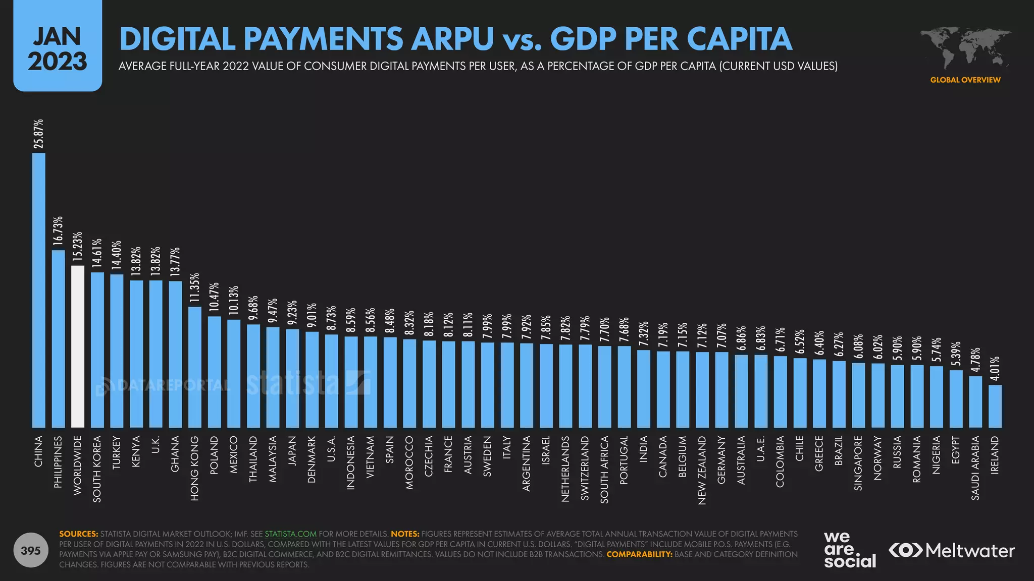 395
25.87%
16.73%
15.23%
14.61%
14.40%
13.82%
13.82%
13.77%
11.35%
10.47%
10.13%
9.68%
9.47%
9.23%
9.01%
8.73%
8.59%
8.56%
8.48%
8.32%
8.18%
8.12%
8.11%
7.99%
7.99%
7.92%
7.85%
7.82%
7.79%
7.70%
7.68%
7.32%
7.19%
7.15%
7.12%
7.07%
6.86%
6.83%
6.71%
6.52%
6.40%
6.27%
6.08%
6.02%
5.90%
5.90%
5.74%
5.39%
4.78%
4.01%
CHINA
PHILIPPINES
WORLDWIDE
SOUTH
KOREA
TURKEY
KENYA
U.K.
GHANA
HONG
KONG
POLAND
MEXICO
THAILAND
MALAYSIA
JAPAN
DENMARK
U.S.A.
INDONESIA
VIETNAM
SPAIN
MOROCCO
CZECHIA
FRANCE
AUSTRIA
SWEDEN
ITALY
ARGENTINA
ISRAEL
NETHERLANDS
SWITZERLAND
SOUTH
AFRICA
PORTUGAL
INDIA
CANADA
BELGIUM
NEW
ZEALAND
GERMANY
AUSTRALIA
U.A.E.
COLOMBIA
CHILE
GREECE
BRAZIL
SINGAPORE
NORWAY
RUSSIA
ROMANIA
NIGERIA
EGYPT
SAUDI
ARABIA
IRELAND
SOURCES: STATISTA DIGITAL MARKET OUTLOOK; IMF. SEE STATISTA.COM FOR MORE DETAILS. NOTES: FIGURES REPRESENT ESTIMATES OF AVERAGE TOTAL ANNUAL TRANSACTION VALUE OF DIGITAL PAYMENTS
PER USER OF DIGITAL PAYMENTS IN 2022 IN U.S. DOLLARS, COMPARED WITH THE LATEST VALUES FOR GDP PER CAPITA IN CURRENT U.S. DOLLARS. “DIGITAL PAYMENTS” INCLUDE MOBILE P.O.S. PAYMENTS (E.G.
PAYMENTS VIA APPLE PAY OR SAMSUNG PAY), B2C DIGITAL COMMERCE, AND B2C DIGITAL REMITTANCES. VALUES DO NOT INCLUDE B2B TRANSACTIONS. COMPARABILITY: BASE AND CATEGORY DEFINITION
CHANGES. FIGURES ARE NOT COMPARABLE WITH PREVIOUS REPORTS.
GLOBAL OVERVIEW
AVERAGE FULL-YEAR 2022 VALUE OF CONSUMER DIGITAL PAYMENTS PER USER, AS A PERCENTAGE OF GDP PER CAPITA (CURRENT USD VALUES)
DIGITAL PAYMENTS ARPU vs. GDP PER CAPITA
JAN
2023
DATAREPORTAL
 