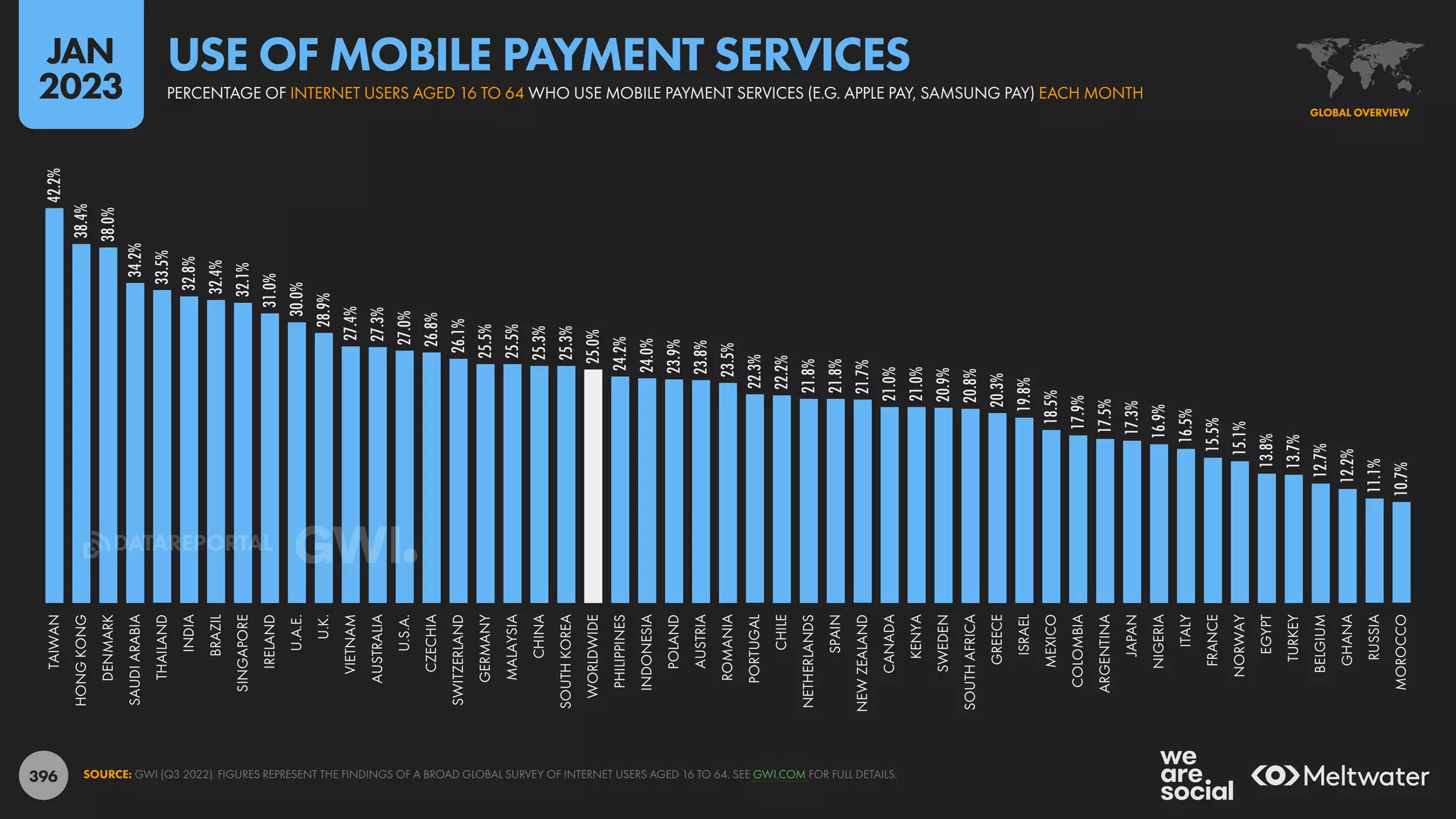 396
42.2%
38.4%
38.0%
34.2%
33.5%
32.8%
32.4%
32.1%
31.0%
30.0%
28.9%
27.4%
27.3%
27.0%
26.8%
26.1%
25.5%
25.5%
25.3%
25.3%
25.0%
24.2%
24.0%
23.9%
23.8%
23.5%
22.3%
22.2%
21.8%
21.8%
21.7%
21.0%
21.0%
20.9%
20.8%
20.3%
19.8%
18.5%
17.9%
17.5%
17.3%
16.9%
16.5%
15.5%
15.1%
13.8%
13.7%
12.7%
12.2%
11.1%
10.7%
TAIWAN
HONG
KONG
DENMARK
SAUDI
ARABIA
THAILAND
INDIA
BRAZIL
SINGAPORE
IRELAND
U.A.E.
U.K.
VIETNAM
AUSTRALIA
U.S.A.
CZECHIA
SWITZERLAND
GERMANY
MALAYSIA
CHINA
SOUTH
KOREA
WORLDWIDE
PHILIPPINES
INDONESIA
POLAND
AUSTRIA
ROMANIA
PORTUGAL
CHILE
NETHERLANDS
SPAIN
NEW
ZEALAND
CANADA
KENYA
SWEDEN
SOUTH
AFRICA
GREECE
ISRAEL
MEXICO
COLOMBIA
ARGENTINA
JAPAN
NIGERIA
ITALY
FRANCE
NORWAY
EGYPT
TURKEY
BELGIUM
GHANA
RUSSIA
MOROCCO
SOURCE: GWI (Q3 2022). FIGURES REPRESENT THE FINDINGS OF A BROAD GLOBAL SURVEY OF INTERNET USERS AGED 16 TO 64. SEE GWI.COM FOR FULL DETAILS.
GLOBAL OVERVIEW
PERCENTAGE OF INTERNET USERS AGED 16 TO 64 WHO USE MOBILE PAYMENT SERVICES (E.G. APPLE PAY, SAMSUNG PAY) EACH MONTH
USE OF MOBILE PAYMENT SERVICES
JAN
2023
DATAREPORTAL
 