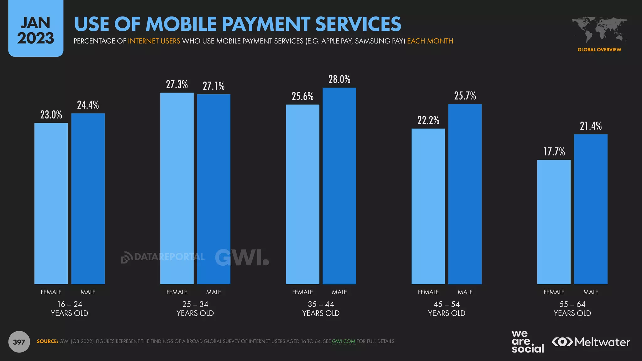 397
23.0%
27.3%
25.6%
22.2%
17.7%
24.4%
27.1%
28.0%
25.7%
21.4%
16 – 24
YEARS OLD
25 – 34
YEARS OLD
35 – 44
YEARS OLD
45 – 54
YEARS OLD
55 – 64
YEARS OLD
FEMALE MALE FEMALE MALE FEMALE MALE FEMALE MALE FEMALE MALE
SOURCE: GWI (Q3 2022). FIGURES REPRESENT THE FINDINGS OF A BROAD GLOBAL SURVEY OF INTERNET USERS AGED 16 TO 64. SEE GWI.COM FOR FULL DETAILS.
GLOBAL OVERVIEW
PERCENTAGE OF INTERNET USERS WHO USE MOBILE PAYMENT SERVICES (E.G. APPLE PAY, SAMSUNG PAY) EACH MONTH
USE OF MOBILE PAYMENT SERVICES
JAN
2023
DATAREPORTAL
 