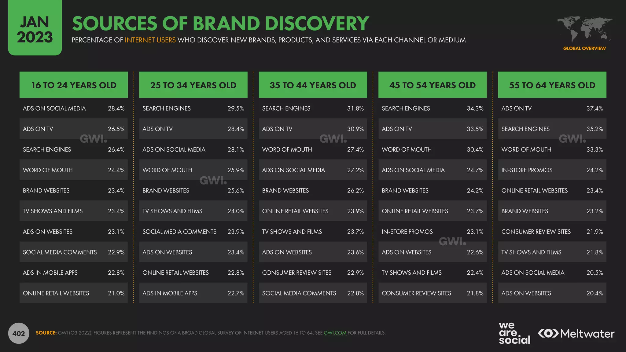 402
ADS ON TV 37.4%
SEARCH ENGINES 35.2%
WORD OF MOUTH 33.3%
IN-STORE PROMOS 24.2%
ONLINE RETAIL WEBSITES 23.4%
BRAND WEBSITES 23.2%
CONSUMER REVIEW SITES 21.9%
TV SHOWS AND FILMS 21.8%
ADS ON SOCIAL MEDIA 20.5%
ADS ON WEBSITES 20.4%
SEARCH ENGINES 34.3%
ADS ON TV 33.5%
WORD OF MOUTH 30.4%
ADS ON SOCIAL MEDIA 24.7%
BRAND WEBSITES 24.2%
ONLINE RETAIL WEBSITES 23.7%
IN-STORE PROMOS 23.1%
ADS ON WEBSITES 22.6%
TV SHOWS AND FILMS 22.4%
CONSUMER REVIEW SITES 21.8%
SEARCH ENGINES 31.8%
ADS ON TV 30.9%
WORD OF MOUTH 27.4%
ADS ON SOCIAL MEDIA 27.2%
BRAND WEBSITES 26.2%
ONLINE RETAIL WEBSITES 23.9%
TV SHOWS AND FILMS 23.7%
ADS ON WEBSITES 23.6%
CONSUMER REVIEW SITES 22.9%
SOCIAL MEDIA COMMENTS 22.8%
SEARCH ENGINES 29.5%
ADS ON TV 28.4%
ADS ON SOCIAL MEDIA 28.1%
WORD OF MOUTH 25.9%
BRAND WEBSITES 25.6%
TV SHOWS AND FILMS 24.0%
SOCIAL MEDIA COMMENTS 23.9%
ADS ON WEBSITES 23.4%
ONLINE RETAIL WEBSITES 22.8%
ADS IN MOBILE APPS 22.7%
ADS ON SOCIAL MEDIA 28.4%
ADS ON TV 26.5%
SEARCH ENGINES 26.4%
WORD OF MOUTH 24.4%
BRAND WEBSITES 23.4%
TV SHOWS AND FILMS 23.4%
ADS ON WEBSITES 23.1%
SOCIAL MEDIA COMMENTS 22.9%
ADS IN MOBILE APPS 22.8%
ONLINE RETAIL WEBSITES 21.0%
55 TO 64 YEARS OLD
45 TO 54 YEARS OLD
35 TO 44 YEARS OLD
25 TO 34 YEARS OLD
16 TO 24 YEARS OLD
SOURCE: GWI (Q3 2022). FIGURES REPRESENT THE FINDINGS OF A BROAD GLOBAL SURVEY OF INTERNET USERS AGED 16 TO 64. SEE GWI.COM FOR FULL DETAILS.
GLOBAL OVERVIEW
PERCENTAGE OF INTERNET USERS WHO DISCOVER NEW BRANDS, PRODUCTS, AND SERVICES VIA EACH CHANNEL OR MEDIUM
SOURCES OF BRAND DISCOVERY
JAN
2023
 