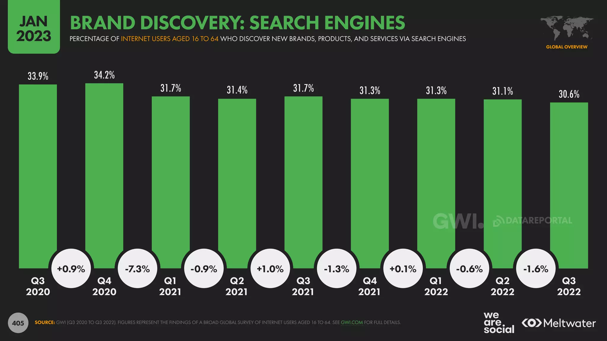 405
33.9% 34.2%
31.7% 31.4% 31.7% 31.3% 31.3% 31.1% 30.6%
+0.9% -7.3% -0.9% +1.0% -1.3% +0.1% -0.6% -1.6%
Q3 Q4 Q1 Q2 Q3 Q4 Q1 Q2 Q3
2020 2020 2021 2021 2021 2021 2022 2022 2022
SOURCE: GWI (Q3 2020 TO Q3 2022). FIGURES REPRESENT THE FINDINGS OF A BROAD GLOBAL SURVEY OF INTERNET USERS AGED 16 TO 64. SEE GWI.COM FOR FULL DETAILS.
GLOBAL OVERVIEW
PERCENTAGE OF INTERNET USERS AGED 16 TO 64 WHO DISCOVER NEW BRANDS, PRODUCTS, AND SERVICES VIA SEARCH ENGINES
BRAND DISCOVERY: SEARCH ENGINES
JAN
2023
DATAREPORTAL
 
