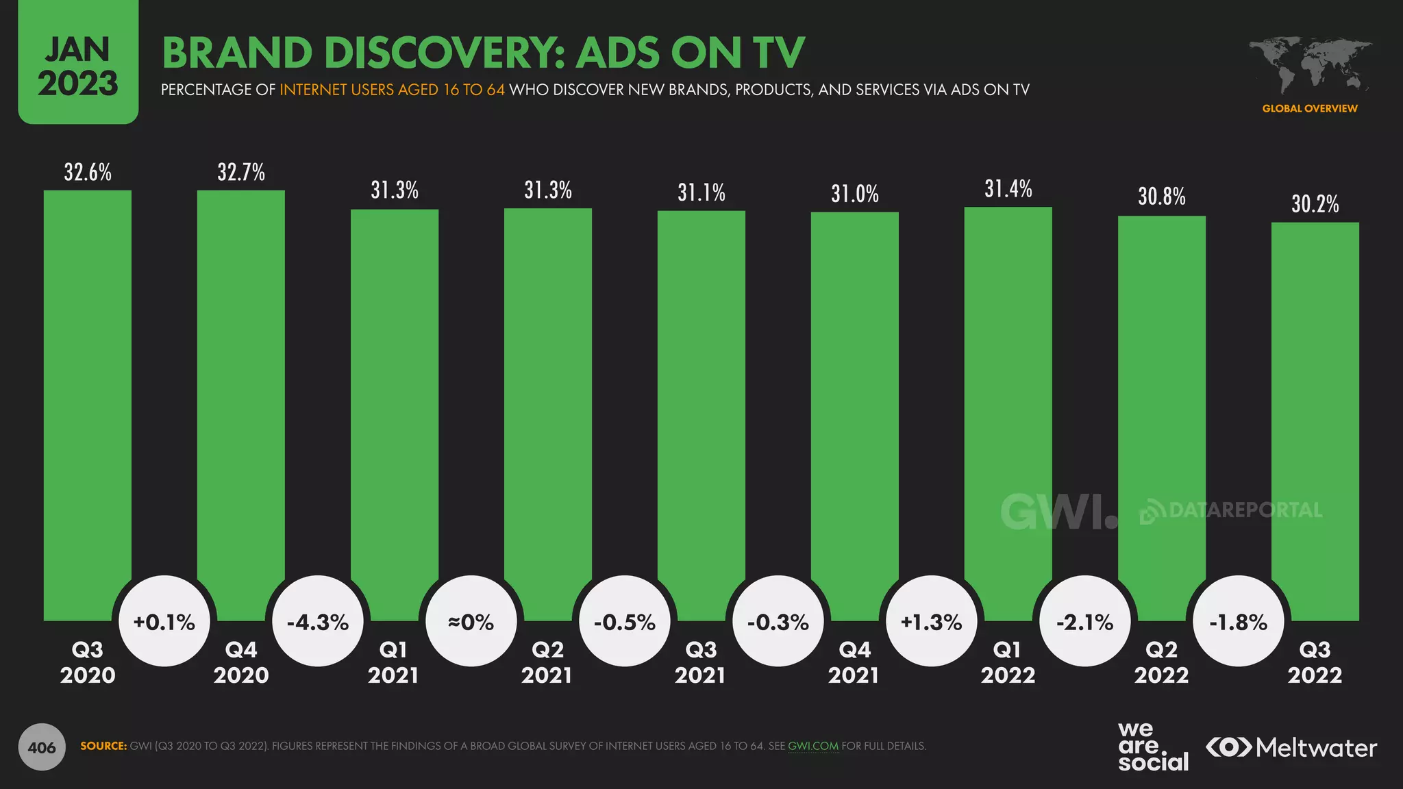 406
32.6% 32.7%
31.3% 31.3% 31.1% 31.0% 31.4% 30.8% 30.2%
+0.1% -4.3% ≈0% -0.5% -0.3% +1.3% -2.1% -1.8%
Q3 Q4 Q1 Q2 Q3 Q4 Q1 Q2 Q3
2020 2020 2021 2021 2021 2021 2022 2022 2022
SOURCE: GWI (Q3 2020 TO Q3 2022). FIGURES REPRESENT THE FINDINGS OF A BROAD GLOBAL SURVEY OF INTERNET USERS AGED 16 TO 64. SEE GWI.COM FOR FULL DETAILS.
GLOBAL OVERVIEW
PERCENTAGE OF INTERNET USERS AGED 16 TO 64 WHO DISCOVER NEW BRANDS, PRODUCTS, AND SERVICES VIA ADS ON TV
BRAND DISCOVERY: ADS ON TV
JAN
2023
DATAREPORTAL
 