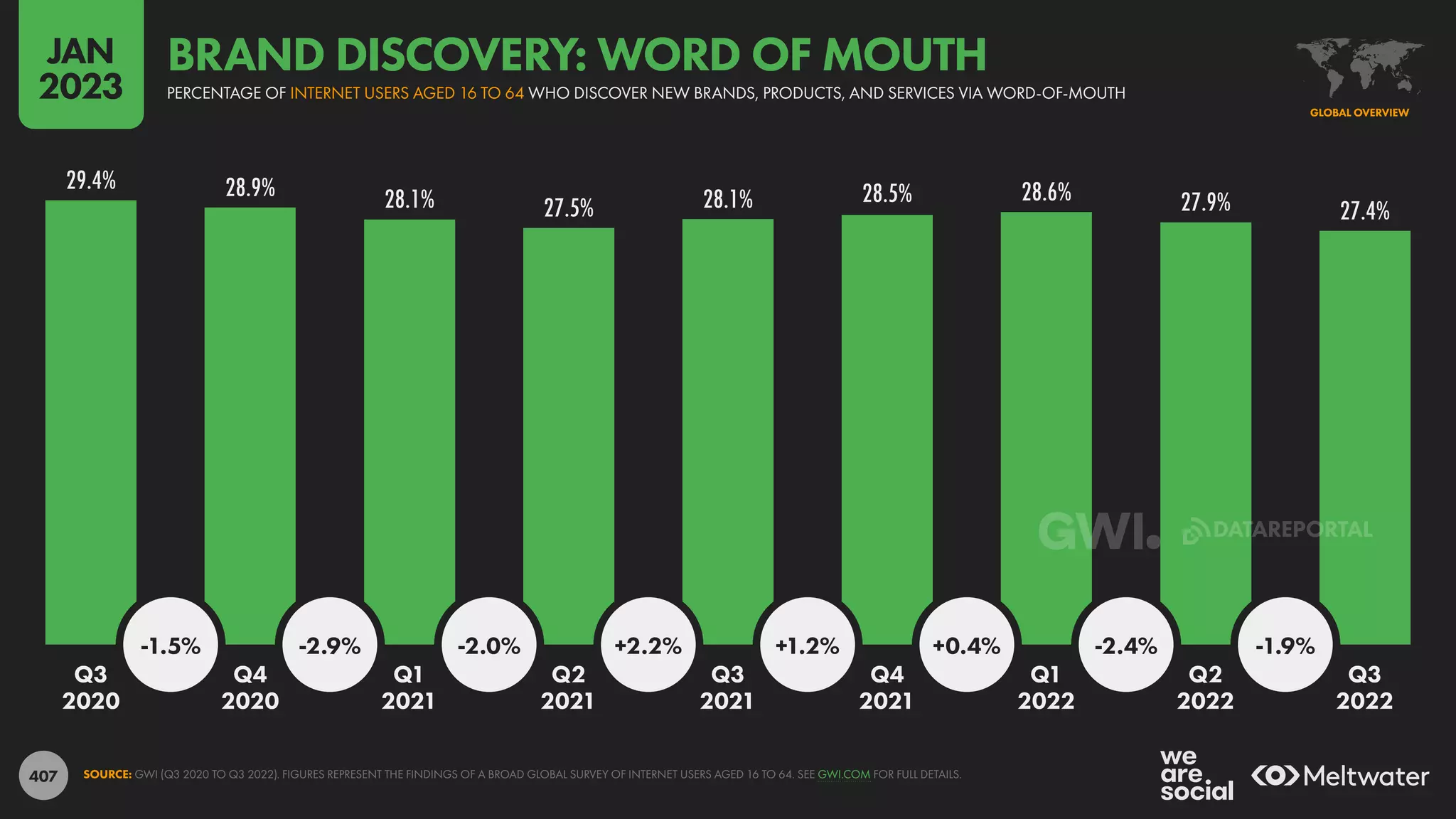 407
29.4% 28.9% 28.1% 27.5% 28.1% 28.5% 28.6% 27.9% 27.4%
-1.5% -2.9% -2.0% +2.2% +1.2% +0.4% -2.4% -1.9%
Q3 Q4 Q1 Q2 Q3 Q4 Q1 Q2 Q3
2020 2020 2021 2021 2021 2021 2022 2022 2022
SOURCE: GWI (Q3 2020 TO Q3 2022). FIGURES REPRESENT THE FINDINGS OF A BROAD GLOBAL SURVEY OF INTERNET USERS AGED 16 TO 64. SEE GWI.COM FOR FULL DETAILS.
GLOBAL OVERVIEW
PERCENTAGE OF INTERNET USERS AGED 16 TO 64 WHO DISCOVER NEW BRANDS, PRODUCTS, AND SERVICES VIA WORD-OF-MOUTH
BRAND DISCOVERY: WORD OF MOUTH
JAN
2023
DATAREPORTAL
 