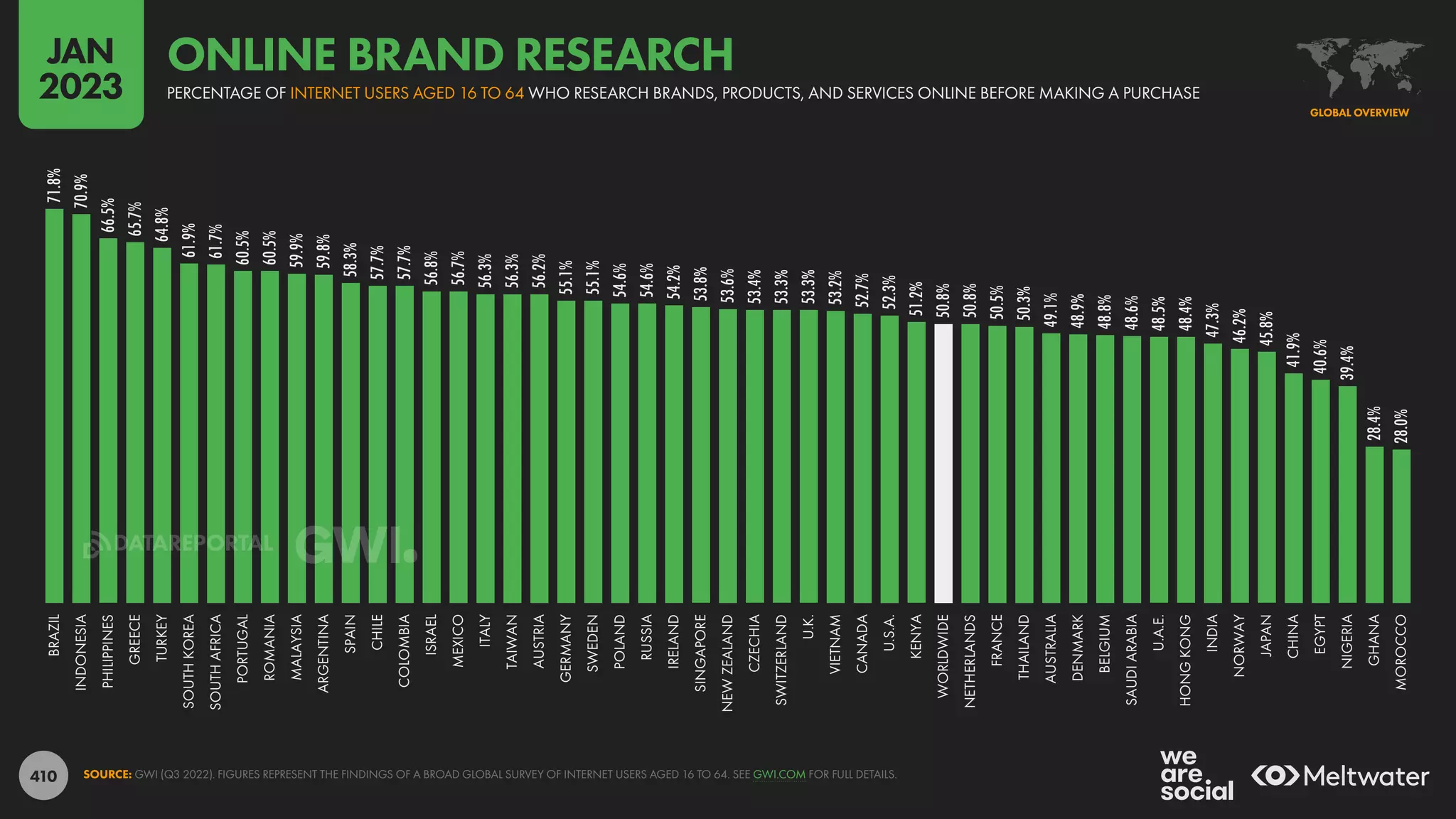 410
71.8%
70.9%
66.5%
65.7%
64.8%
61.9%
61.7%
60.5%
60.5%
59.9%
59.8%
58.3%
57.7%
57.7%
56.8%
56.7%
56.3%
56.3%
56.2%
55.1%
55.1%
54.6%
54.6%
54.2%
53.8%
53.6%
53.4%
53.3%
53.3%
53.2%
52.7%
52.3%
51.2%
50.8%
50.8%
50.5%
50.3%
49.1%
48.9%
48.8%
48.6%
48.5%
48.4%
47.3%
46.2%
45.8%
41.9%
40.6%
39.4%
28.4%
28.0%
BRAZIL
INDONESIA
PHILIPPINES
GREECE
TURKEY
SOUTH
KOREA
SOUTH
AFRICA
PORTUGAL
ROMANIA
MALAYSIA
ARGENTINA
SPAIN
CHILE
COLOMBIA
ISRAEL
MEXICO
ITALY
TAIWAN
AUSTRIA
GERMANY
SWEDEN
POLAND
RUSSIA
IRELAND
SINGAPORE
NEW
ZEALAND
CZECHIA
SWITZERLAND
U.K.
VIETNAM
CANADA
U.S.A.
KENYA
WORLDWIDE
NETHERLANDS
FRANCE
THAILAND
AUSTRALIA
DENMARK
BELGIUM
SAUDI
ARABIA
U.A.E.
HONG
KONG
INDIA
NORWAY
JAPAN
CHINA
EGYPT
NIGERIA
GHANA
MOROCCO
SOURCE: GWI (Q3 2022). FIGURES REPRESENT THE FINDINGS OF A BROAD GLOBAL SURVEY OF INTERNET USERS AGED 16 TO 64. SEE GWI.COM FOR FULL DETAILS.
GLOBAL OVERVIEW
PERCENTAGE OF INTERNET USERS AGED 16 TO 64 WHO RESEARCH BRANDS, PRODUCTS, AND SERVICES ONLINE BEFORE MAKING A PURCHASE
ONLINE BRAND RESEARCH
JAN
2023
DATAREPORTAL
 