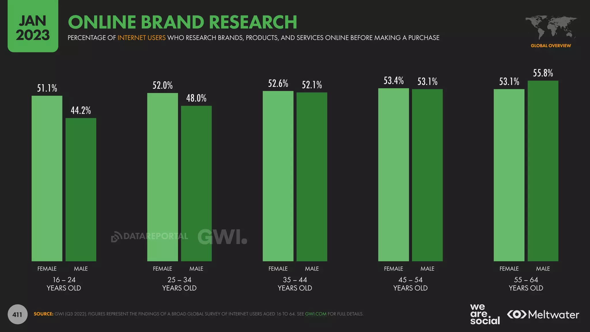 411
51.1% 52.0% 52.6% 53.4% 53.1%
44.2%
48.0%
52.1% 53.1%
55.8%
16 – 24
YEARS OLD
25 – 34
YEARS OLD
35 – 44
YEARS OLD
45 – 54
YEARS OLD
55 – 64
YEARS OLD
FEMALE MALE FEMALE MALE FEMALE MALE FEMALE MALE FEMALE MALE
SOURCE: GWI (Q3 2022). FIGURES REPRESENT THE FINDINGS OF A BROAD GLOBAL SURVEY OF INTERNET USERS AGED 16 TO 64. SEE GWI.COM FOR FULL DETAILS.
GLOBAL OVERVIEW
PERCENTAGE OF INTERNET USERS WHO RESEARCH BRANDS, PRODUCTS, AND SERVICES ONLINE BEFORE MAKING A PURCHASE
ONLINE BRAND RESEARCH
JAN
2023
DATAREPORTAL
 