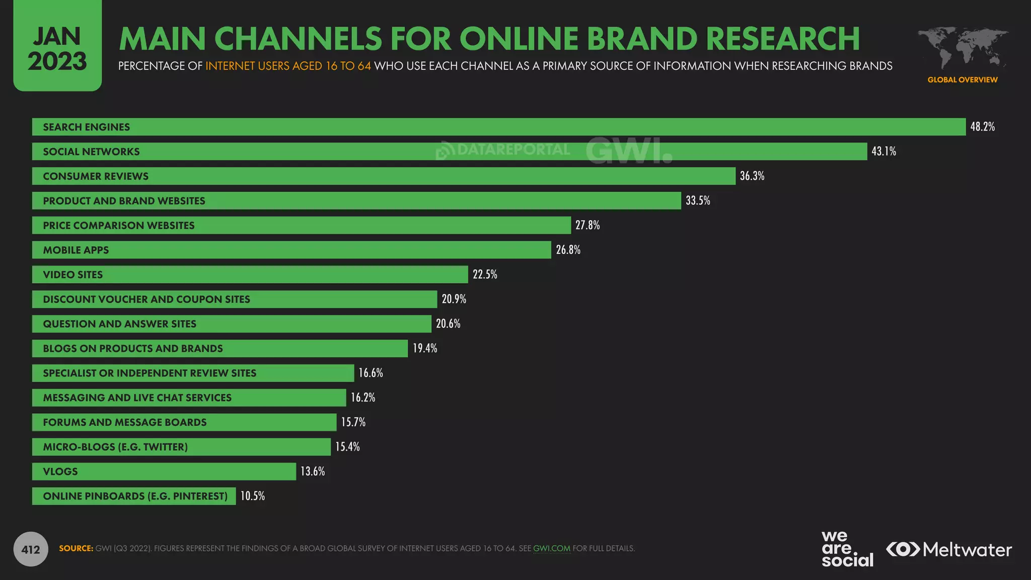 412
48.2%
43.1%
36.3%
33.5%
27.8%
26.8%
22.5%
20.9%
20.6%
19.4%
16.6%
16.2%
15.7%
15.4%
13.6%
10.5%
SEARCH ENGINES
SOCIAL NETWORKS
CONSUMER REVIEWS
PRODUCT AND BRAND WEBSITES
PRICE COMPARISON WEBSITES
MOBILE APPS
VIDEO SITES
DISCOUNT VOUCHER AND COUPON SITES
QUESTION AND ANSWER SITES
BLOGS ON PRODUCTS AND BRANDS
SPECIALIST OR INDEPENDENT REVIEW SITES
MESSAGING AND LIVE CHAT SERVICES
FORUMS AND MESSAGE BOARDS
MICRO-BLOGS (E.G. TWITTER)
VLOGS
ONLINE PINBOARDS (E.G. PINTEREST)
SOURCE: GWI (Q3 2022). FIGURES REPRESENT THE FINDINGS OF A BROAD GLOBAL SURVEY OF INTERNET USERS AGED 16 TO 64. SEE GWI.COM FOR FULL DETAILS.
GLOBAL OVERVIEW
PERCENTAGE OF INTERNET USERS AGED 16 TO 64 WHO USE EACH CHANNEL AS A PRIMARY SOURCE OF INFORMATION WHEN RESEARCHING BRANDS
MAIN CHANNELS FOR ONLINE BRAND RESEARCH
JAN
2023
DATAREPORTAL
 