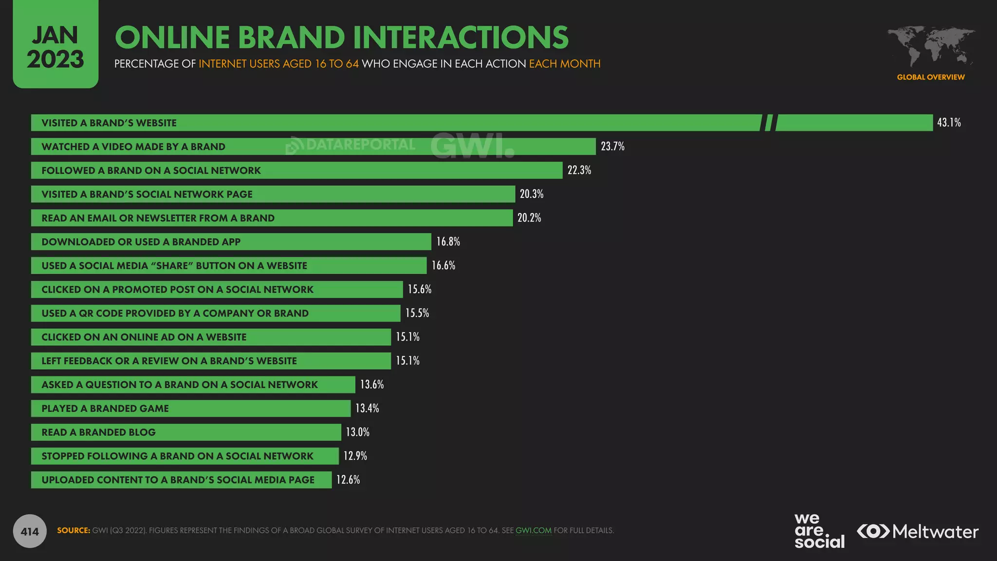 414
43.1%
23.7%
22.3%
20.3%
20.2%
16.8%
16.6%
15.6%
15.5%
15.1%
15.1%
13.6%
13.4%
13.0%
12.9%
12.6%
VISITED A BRAND’S WEBSITE
WATCHED A VIDEO MADE BY A BRAND
FOLLOWED A BRAND ON A SOCIAL NETWORK
VISITED A BRAND’S SOCIAL NETWORK PAGE
READ AN EMAIL OR NEWSLETTER FROM A BRAND
DOWNLOADED OR USED A BRANDED APP
USED A SOCIAL MEDIA “SHARE” BUTTON ON A WEBSITE
CLICKED ON A PROMOTED POST ON A SOCIAL NETWORK
USED A QR CODE PROVIDED BY A COMPANY OR BRAND
CLICKED ON AN ONLINE AD ON A WEBSITE
LEFT FEEDBACK OR A REVIEW ON A BRAND’S WEBSITE
ASKED A QUESTION TO A BRAND ON A SOCIAL NETWORK
PLAYED A BRANDED GAME
READ A BRANDED BLOG
STOPPED FOLLOWING A BRAND ON A SOCIAL NETWORK
UPLOADED CONTENT TO A BRAND’S SOCIAL MEDIA PAGE
SOURCE: GWI (Q3 2022). FIGURES REPRESENT THE FINDINGS OF A BROAD GLOBAL SURVEY OF INTERNET USERS AGED 16 TO 64. SEE GWI.COM FOR FULL DETAILS.
GLOBAL OVERVIEW
PERCENTAGE OF INTERNET USERS AGED 16 TO 64 WHO ENGAGE IN EACH ACTION EACH MONTH
ONLINE BRAND INTERACTIONS
JAN
2023
DATAREPORTAL
 