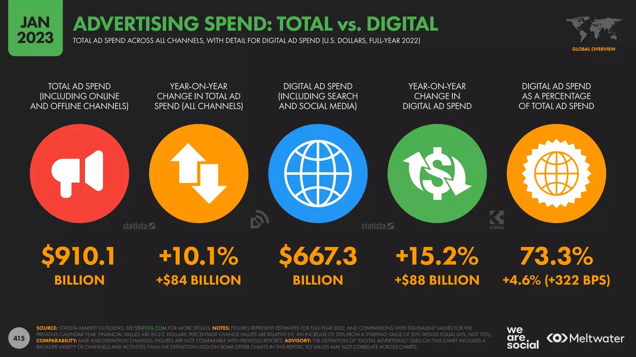 415
$910.1 +10.1% $667.3 +15.2% 73.3%
BILLION +$84 BILLION BILLION +$88 BILLION +4.6% (+322 BPS)
TOTAL AD SPEND
(INCLUDING ONLINE
AND OFFLINE CHANNELS)
YEAR-ON-YEAR
CHANGE IN TOTAL AD
SPEND (ALL CHANNELS)
DIGITAL AD SPEND
(INCLUDING SEARCH
AND SOCIAL MEDIA)
YEAR-ON-YEAR
CHANGE IN
DIGITAL AD SPEND
DIGITAL AD SPEND
AS A PERCENTAGE
OF TOTAL AD SPEND
SOURCE: STATISTA MARKET OUTLOOKS. SEE STATISTA.COM FOR MORE DETAILS. NOTES: FIGURES REPRESENT ESTIMATES FOR FULL-YEAR 2022, AND COMPARISONS WITH EQUIVALENT VALUES FOR THE
PREVIOUS CALENDAR YEAR. FINANCIAL VALUES ARE IN U.S. DOLLARS. PERCENTAGE CHANGE VALUES ARE RELATIVE (I.E. AN INCREASE OF 20% FROM A STARTING VALUE OF 50% WOULD EQUAL 60%, NOT 70%).
COMPARABILITY: BASE AND DEFINITION CHANGES. FIGURES ARE NOT COMPARABLE WITH PREVIOUS REPORTS. ADVISORY: THE DEFINITION OF “DIGITAL ADVERTISING” USED ON THIS CHART INCLUDES A
BROADER VARIETY OF CHANNELS AND ACTIVITIES THAN THE DEFINITION USED ON SOME OTHER CHARTS IN THIS REPORT, SO VALUES MAY NOT CORRELATE ACROSS CHARTS.
GLOBAL OVERVIEW
TOTAL AD SPEND ACROSS ALL CHANNELS, WITH DETAIL FOR DIGITAL AD SPEND (U.S. DOLLARS, FULL-YEAR 2022)
ADVERTISING SPEND: TOTAL vs. DIGITAL
JAN
2023
 