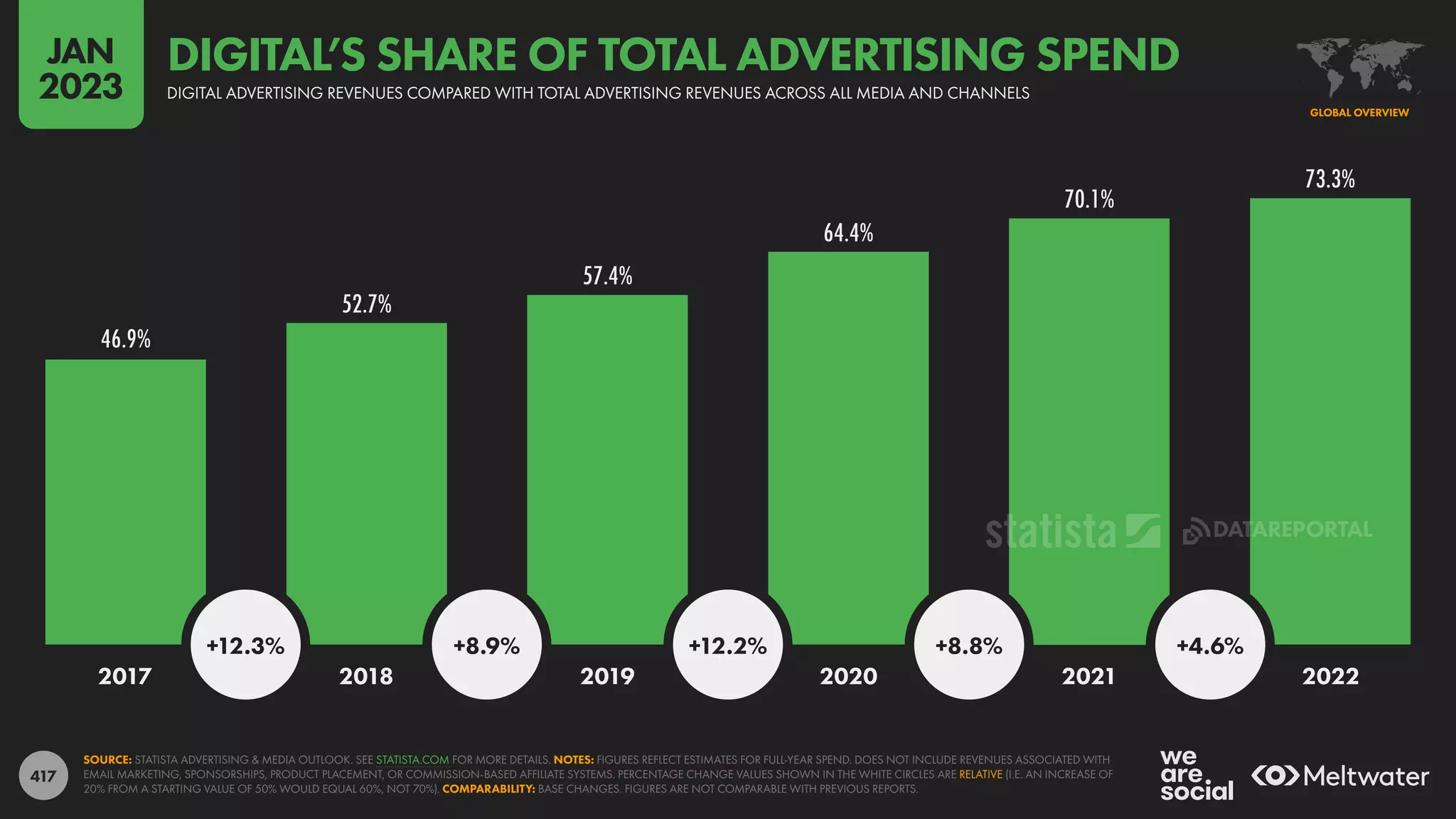417
46.9%
52.7%
57.4%
64.4%
70.1%
73.3%
+12.3% +8.9% +12.2% +8.8% +4.6%
2017 2018 2019 2020 2021 2022
SOURCE: STATISTA ADVERTISING & MEDIA OUTLOOK. SEE STATISTA.COM FOR MORE DETAILS. NOTES: FIGURES REFLECT ESTIMATES FOR FULL-YEAR SPEND. DOES NOT INCLUDE REVENUES ASSOCIATED WITH
EMAIL MARKETING, SPONSORSHIPS, PRODUCT PLACEMENT, OR COMMISSION-BASED AFFILIATE SYSTEMS. PERCENTAGE CHANGE VALUES SHOWN IN THE WHITE CIRCLES ARE RELATIVE (I.E. AN INCREASE OF
20% FROM A STARTING VALUE OF 50% WOULD EQUAL 60%, NOT 70%). COMPARABILITY: BASE CHANGES. FIGURES ARE NOT COMPARABLE WITH PREVIOUS REPORTS.
GLOBAL OVERVIEW
DIGITAL ADVERTISING REVENUES COMPARED WITH TOTAL ADVERTISING REVENUES ACROSS ALL MEDIA AND CHANNELS
DIGITAL’S SHARE OF TOTAL ADVERTISING SPEND
JAN
2023
DATAREPORTAL
 