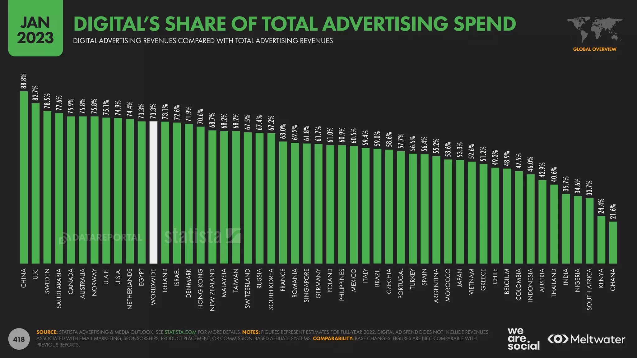 418
88.8%
82.7%
78.5%
77.6%
75.9%
75.8%
75.8%
75.1%
74.9%
74.4%
73.3%
73.3%
73.1%
72.6%
71.9%
70.6%
68.7%
68.2%
68.2%
67.5%
67.4%
67.2%
63.0%
62.2%
61.8%
61.7%
61.0%
60.9%
60.5%
59.4%
59.0%
58.6%
57.7%
56.5%
56.4%
55.2%
53.6%
53.3%
52.6%
51.2%
49.3%
48.9%
47.5%
46.0%
42.9%
40.6%
35.7%
34.6%
33.7%
24.4%
21.6%
CHINA
U.K.
SWEDEN
SAUDI
ARABIA
CANADA
AUSTRALIA
NORWAY
U.A.E.
U.S.A.
NETHERLANDS
EGYPT
WORLDWIDE
IRELAND
ISRAEL
DENMARK
HONG
KONG
NEW
ZEALAND
MALAYSIA
TAIWAN
SWITZERLAND
RUSSIA
SOUTH
KOREA
FRANCE
ROMANIA
SINGAPORE
GERMANY
POLAND
PHILIPPINES
MEXICO
ITALY
BRAZIL
CZECHIA
PORTUGAL
TURKEY
SPAIN
ARGENTINA
MOROCCO
JAPAN
VIETNAM
GREECE
CHILE
BELGIUM
COLOMBIA
INDONESIA
AUSTRIA
THAILAND
INDIA
NIGERIA
SOUTH
AFRICA
KENYA
GHANA
SOURCE: STATISTA ADVERTISING & MEDIA OUTLOOK. SEE STATISTA.COM FOR MORE DETAILS. NOTES: FIGURES REPRESENT ESTIMATES FOR FULL-YEAR 2022. DIGITAL AD SPEND DOES NOT INCLUDE REVENUES
ASSOCIATED WITH EMAIL MARKETING, SPONSORSHIPS, PRODUCT PLACEMENT, OR COMMISSION-BASED AFFILIATE SYSTEMS. COMPARABILITY: BASE CHANGES. FIGURES ARE NOT COMPARABLE WITH
PREVIOUS REPORTS.
GLOBAL OVERVIEW
DIGITAL ADVERTISING REVENUES COMPARED WITH TOTAL ADVERTISING REVENUES
DIGITAL’S SHARE OF TOTAL ADVERTISING SPEND
JAN
2023
DATAREPORTAL
 