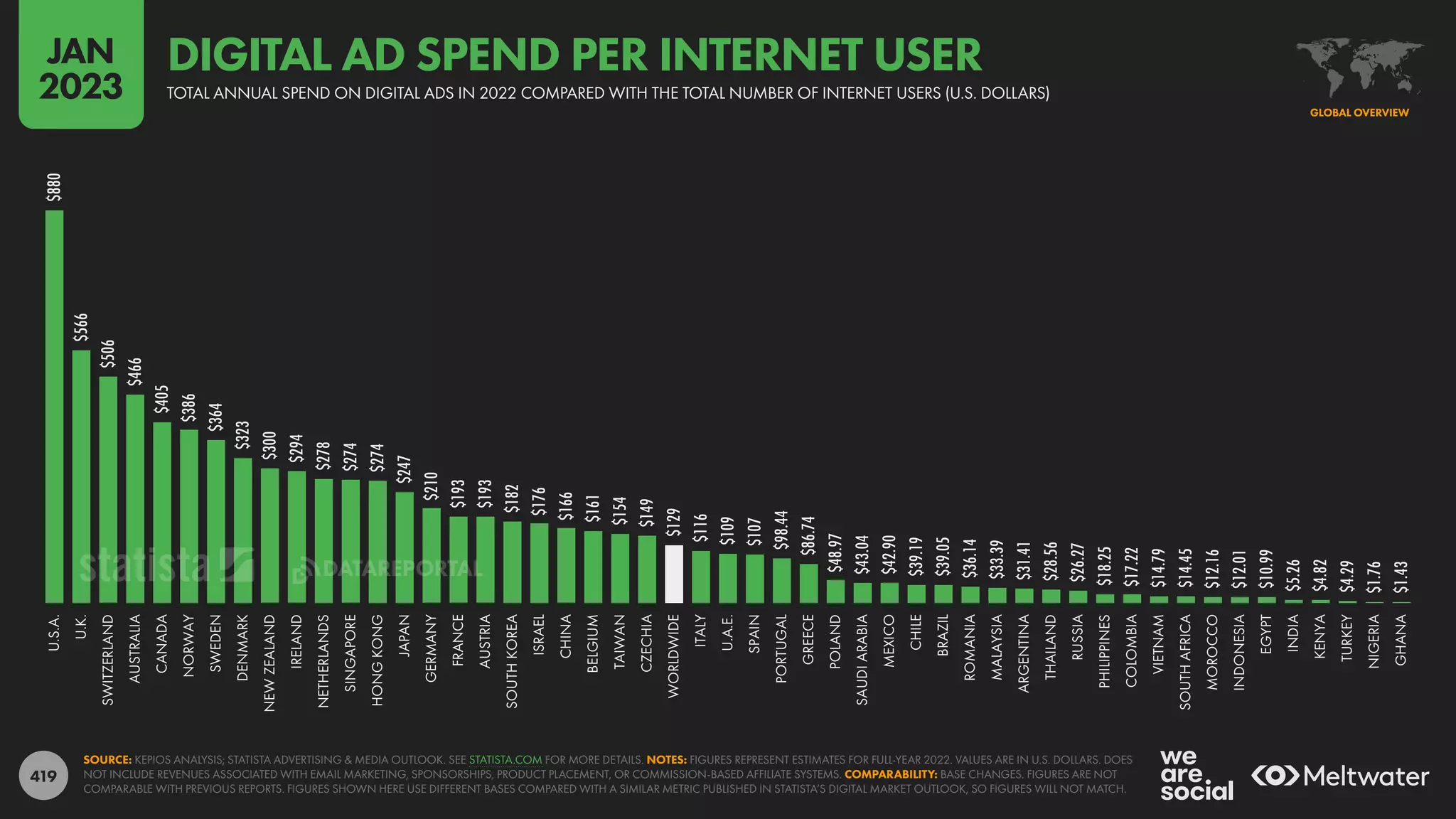 419
$880
$566
$506
$466
$405
$386
$364
$323
$300
$294
$278
$274
$274
$247
$210
$193
$193
$182
$176
$166
$161
$154
$149
$129
$116
$109
$107
$98.44
$86.74
$48.97
$43.04
$42.90
$39.19
$39.05
$36.14
$33.39
$31.41
$28.56
$26.27
$18.25
$17.22
$14.79
$14.45
$12.16
$12.01
$10.99
$5.26
$4.82
$4.29
$1.76
$1.43
U.S.A.
U.K.
SWITZERLAND
AUSTRALIA
CANADA
NORWAY
SWEDEN
DENMARK
NEW
ZEALAND
IRELAND
NETHERLANDS
SINGAPORE
HONG
KONG
JAPAN
GERMANY
FRANCE
AUSTRIA
SOUTH
KOREA
ISRAEL
CHINA
BELGIUM
TAIWAN
CZECHIA
WORLDWIDE
ITALY
U.A.E.
SPAIN
PORTUGAL
GREECE
POLAND
SAUDI
ARABIA
MEXICO
CHILE
BRAZIL
ROMANIA
MALAYSIA
ARGENTINA
THAILAND
RUSSIA
PHILIPPINES
COLOMBIA
VIETNAM
SOUTH
AFRICA
MOROCCO
INDONESIA
EGYPT
INDIA
KENYA
TURKEY
NIGERIA
GHANA
SOURCE: KEPIOS ANALYSIS; STATISTA ADVERTISING & MEDIA OUTLOOK. SEE STATISTA.COM FOR MORE DETAILS. NOTES: FIGURES REPRESENT ESTIMATES FOR FULL-YEAR 2022. VALUES ARE IN U.S. DOLLARS. DOES
NOT INCLUDE REVENUES ASSOCIATED WITH EMAIL MARKETING, SPONSORSHIPS, PRODUCT PLACEMENT, OR COMMISSION-BASED AFFILIATE SYSTEMS. COMPARABILITY: BASE CHANGES. FIGURES ARE NOT
COMPARABLE WITH PREVIOUS REPORTS. FIGURES SHOWN HERE USE DIFFERENT BASES COMPARED WITH A SIMILAR METRIC PUBLISHED IN STATISTA’S DIGITAL MARKET OUTLOOK, SO FIGURES WILL NOT MATCH.
GLOBAL OVERVIEW
TOTAL ANNUAL SPEND ON DIGITAL ADS IN 2022 COMPARED WITH THE TOTAL NUMBER OF INTERNET USERS (U.S. DOLLARS)
DIGITAL AD SPEND PER INTERNET USER
JAN
2023
DATAREPORTAL
 