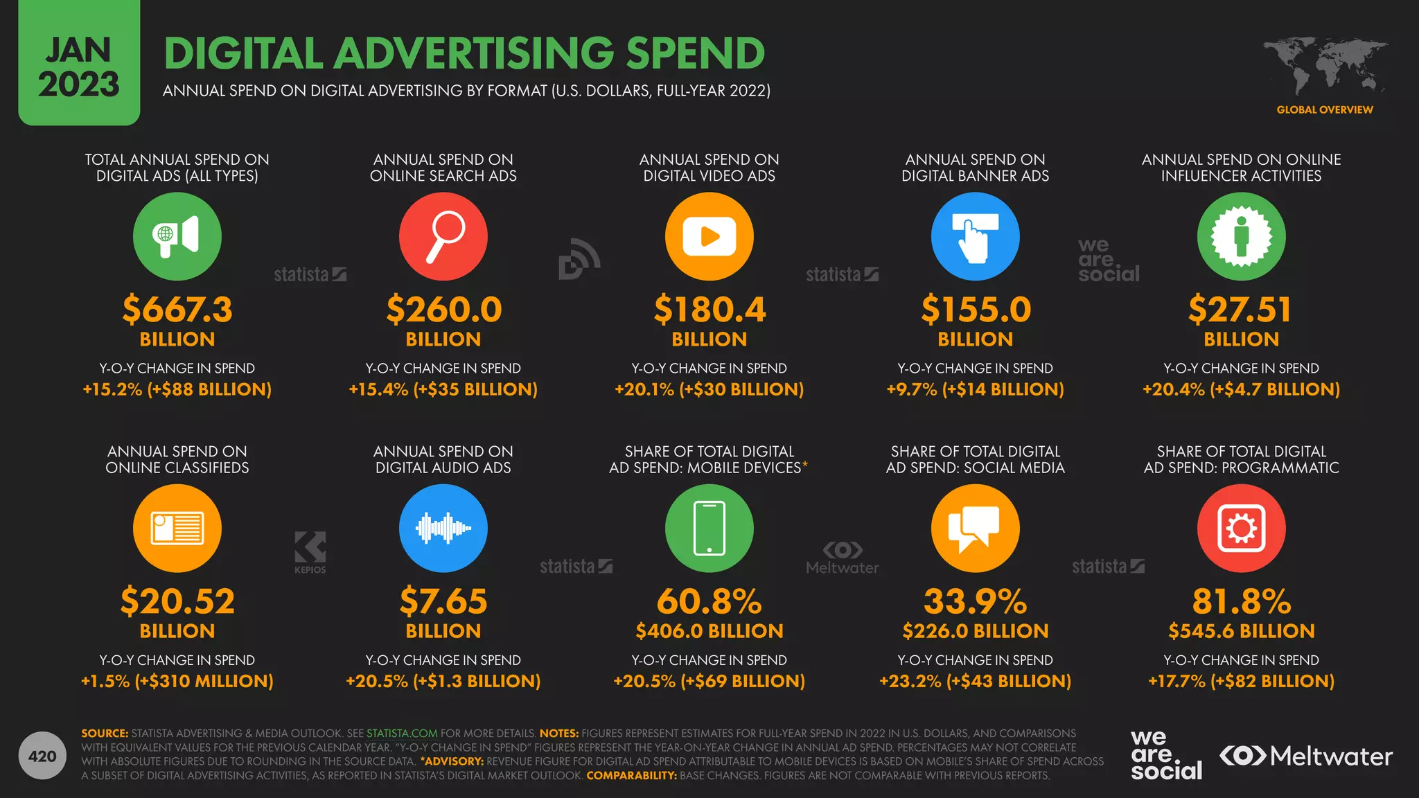 420
$20.52 $7.65 60.8% 33.9% 81.8%
BILLION BILLION $406.0 BILLION $226.0 BILLION $545.6 BILLION
+1.5% (+$310 MILLION) +20.5% (+$1.3 BILLION) +20.5% (+$69 BILLION) +23.2% (+$43 BILLION) +17.7% (+$82 BILLION)
$667.3 $260.0 $180.4 $155.0 $27.51
BILLION BILLION BILLION BILLION BILLION
+15.2% (+$88 BILLION) +15.4% (+$35 BILLION) +20.1% (+$30 BILLION) +9.7% (+$14 BILLION) +20.4% (+$4.7 BILLION)
Y-O-Y CHANGE IN SPEND Y-O-Y CHANGE IN SPEND Y-O-Y CHANGE IN SPEND Y-O-Y CHANGE IN SPEND Y-O-Y CHANGE IN SPEND
Y-O-Y CHANGE IN SPEND Y-O-Y CHANGE IN SPEND Y-O-Y CHANGE IN SPEND Y-O-Y CHANGE IN SPEND Y-O-Y CHANGE IN SPEND
ANNUAL SPEND ON
ONLINE CLASSIFIEDS
ANNUAL SPEND ON
DIGITAL AUDIO ADS
SHARE OF TOTAL DIGITAL
AD SPEND: MOBILE DEVICES*
SHARE OF TOTAL DIGITAL
AD SPEND: SOCIAL MEDIA
SHARE OF TOTAL DIGITAL
AD SPEND: PROGRAMMATIC
TOTAL ANNUAL SPEND ON
DIGITAL ADS (ALL TYPES)
ANNUAL SPEND ON
ONLINE SEARCH ADS
ANNUAL SPEND ON
DIGITAL VIDEO ADS
ANNUAL SPEND ON
DIGITAL BANNER ADS
ANNUAL SPEND ON ONLINE
INFLUENCER ACTIVITIES
SOURCE: STATISTA ADVERTISING & MEDIA OUTLOOK. SEE STATISTA.COM FOR MORE DETAILS. NOTES: FIGURES REPRESENT ESTIMATES FOR FULL-YEAR SPEND IN 2022 IN U.S. DOLLARS, AND COMPARISONS
WITH EQUIVALENT VALUES FOR THE PREVIOUS CALENDAR YEAR. “Y-O-Y CHANGE IN SPEND” FIGURES REPRESENT THE YEAR-ON-YEAR CHANGE IN ANNUAL AD SPEND. PERCENTAGES MAY NOT CORRELATE
WITH ABSOLUTE FIGURES DUE TO ROUNDING IN THE SOURCE DATA. *ADVISORY: REVENUE FIGURE FOR DIGITAL AD SPEND ATTRIBUTABLE TO MOBILE DEVICES IS BASED ON MOBILE’S SHARE OF SPEND ACROSS
A SUBSET OF DIGITAL ADVERTISING ACTIVITIES, AS REPORTED IN STATISTA’S DIGITAL MARKET OUTLOOK. COMPARABILITY: BASE CHANGES. FIGURES ARE NOT COMPARABLE WITH PREVIOUS REPORTS.
GLOBAL OVERVIEW
ANNUAL SPEND ON DIGITAL ADVERTISING BY FORMAT (U.S. DOLLARS, FULL-YEAR 2022)
DIGITAL ADVERTISING SPEND
JAN
2023
 