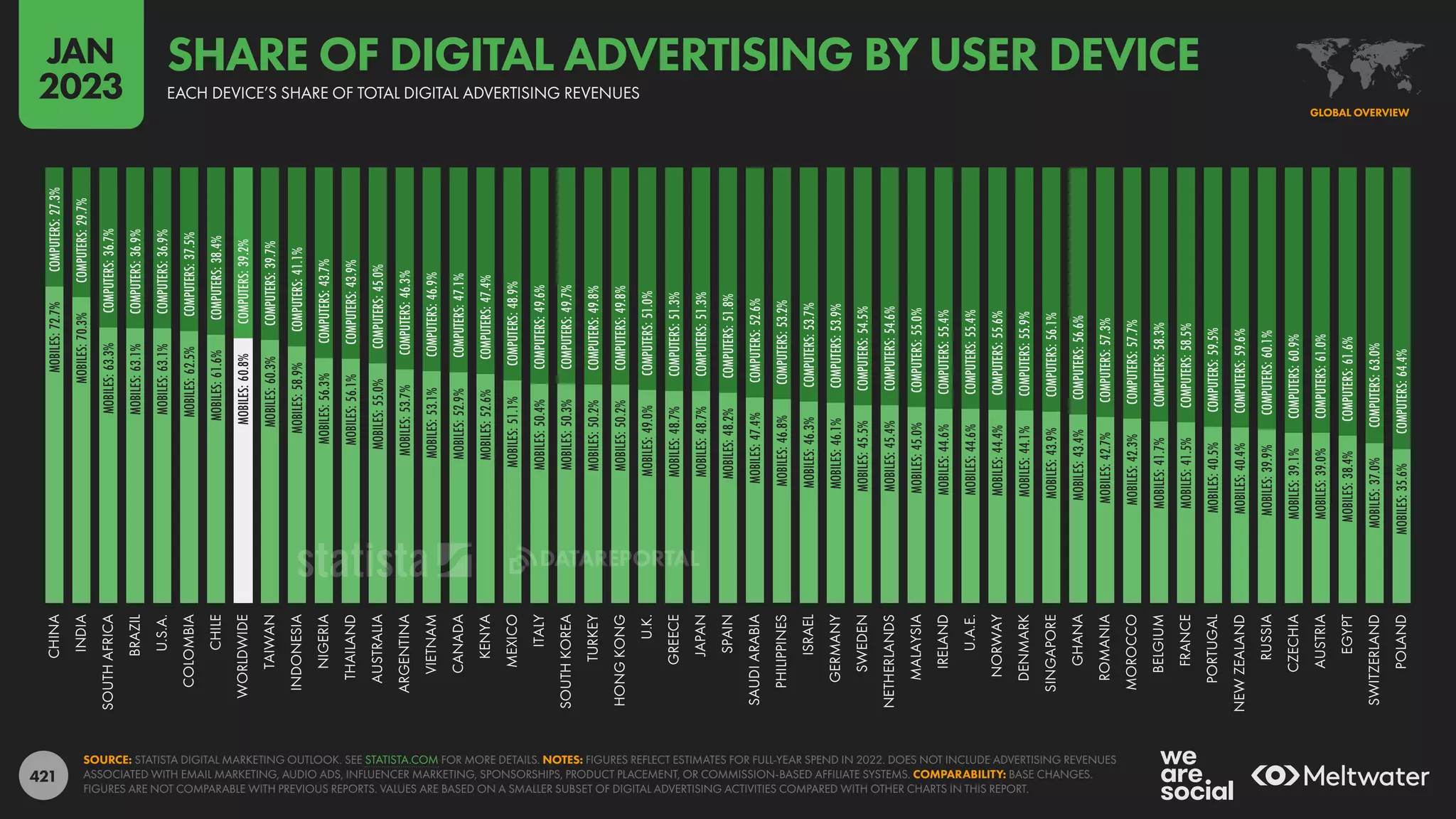 421
MOBILES:
72.7%
MOBILES:
70.3%
MOBILES:
63.3%
MOBILES:
63.1%
MOBILES:
63.1%
MOBILES:
62.5%
MOBILES:
61.6%
MOBILES:
60.8%
MOBILES:
60.3%
MOBILES:
58.9%
MOBILES:
56.3%
MOBILES:
56.1%
MOBILES:
55.0%
MOBILES:
53.7%
MOBILES:
53.1%
MOBILES:
52.9%
MOBILES:
52.6%
MOBILES:
51.1%
MOBILES:
50.4%
MOBILES:
50.3%
MOBILES:
50.2%
MOBILES:
50.2%
MOBILES:
49.0%
MOBILES:
48.7%
MOBILES:
48.7%
MOBILES:
48.2%
MOBILES:
47.4%
MOBILES:
46.8%
MOBILES:
46.3%
MOBILES:
46.1%
MOBILES:
45.5%
MOBILES:
45.4%
MOBILES:
45.0%
MOBILES:
44.6%
MOBILES:
44.6%
MOBILES:
44.4%
MOBILES:
44.1%
MOBILES:
43.9%
MOBILES:
43.4%
MOBILES:
42.7%
MOBILES:
42.3%
MOBILES:
41.7%
MOBILES:
41.5%
MOBILES:
40.5%
MOBILES:
40.4%
MOBILES:
39.9%
MOBILES:
39.1%
MOBILES:
39.0%
MOBILES:
38.4%
MOBILES:
37.0%
MOBILES:
35.6%
COMPUTERS:
27.3%
COMPUTERS:
29.7%
COMPUTERS:
36.7%
COMPUTERS:
36.9%
COMPUTERS:
36.9%
COMPUTERS:
37.5%
COMPUTERS:
38.4%
COMPUTERS:
39.2%
COMPUTERS:
39.7%
COMPUTERS:
41.1%
COMPUTERS:
43.7%
COMPUTERS:
43.9%
COMPUTERS:
45.0%
COMPUTERS:
46.3%
COMPUTERS:
46.9%
COMPUTERS:
47.1%
COMPUTERS:
47.4%
COMPUTERS:
48.9%
COMPUTERS:
49.6%
COMPUTERS:
49.7%
COMPUTERS:
49.8%
COMPUTERS:
49.8%
COMPUTERS:
51.0%
COMPUTERS:
51.3%
COMPUTERS:
51.3%
COMPUTERS:
51.8%
COMPUTERS:
52.6%
COMPUTERS:
53.2%
COMPUTERS:
53.7%
COMPUTERS:
53.9%
COMPUTERS:
54.5%
COMPUTERS:
54.6%
COMPUTERS:
55.0%
COMPUTERS:
55.4%
COMPUTERS:
55.4%
COMPUTERS:
55.6%
COMPUTERS:
55.9%
COMPUTERS:
56.1%
COMPUTERS:
56.6%
COMPUTERS:
57.3%
COMPUTERS:
57.7%
COMPUTERS:
58.3%
COMPUTERS:
58.5%
COMPUTERS:
59.5%
COMPUTERS:
59.6%
COMPUTERS:
60.1%
COMPUTERS:
60.9%
COMPUTERS:
61.0%
COMPUTERS:
61.6%
COMPUTERS:
63.0%
COMPUTERS:
64.4%
CHINA
INDIA
SOUTH
AFRICA
BRAZIL
U.S.A.
COLOMBIA
CHILE
WORLDWIDE
TAIWAN
INDONESIA
NIGERIA
THAILAND
AUSTRALIA
ARGENTINA
VIETNAM
CANADA
KENYA
MEXICO
ITALY
SOUTH
KOREA
TURKEY
HONG
KONG
U.K.
GREECE
JAPAN
SPAIN
SAUDI
ARABIA
PHILIPPINES
ISRAEL
GERMANY
SWEDEN
NETHERLANDS
MALAYSIA
IRELAND
U.A.E.
NORWAY
DENMARK
SINGAPORE
GHANA
ROMANIA
MOROCCO
BELGIUM
FRANCE
PORTUGAL
NEW
ZEALAND
RUSSIA
CZECHIA
AUSTRIA
EGYPT
SWITZERLAND
POLAND
SOURCE: STATISTA DIGITAL MARKETING OUTLOOK. SEE STATISTA.COM FOR MORE DETAILS. NOTES: FIGURES REFLECT ESTIMATES FOR FULL-YEAR SPEND IN 2022. DOES NOT INCLUDE ADVERTISING REVENUES
ASSOCIATED WITH EMAIL MARKETING, AUDIO ADS, INFLUENCER MARKETING, SPONSORSHIPS, PRODUCT PLACEMENT, OR COMMISSION-BASED AFFILIATE SYSTEMS. COMPARABILITY: BASE CHANGES.
FIGURES ARE NOT COMPARABLE WITH PREVIOUS REPORTS. VALUES ARE BASED ON A SMALLER SUBSET OF DIGITAL ADVERTISING ACTIVITIES COMPARED WITH OTHER CHARTS IN THIS REPORT.
GLOBAL OVERVIEW
EACH DEVICE’S SHARE OF TOTAL DIGITAL ADVERTISING REVENUES
SHARE OF DIGITAL ADVERTISING BY USER DEVICE
JAN
2023
DATAREPORTAL
 