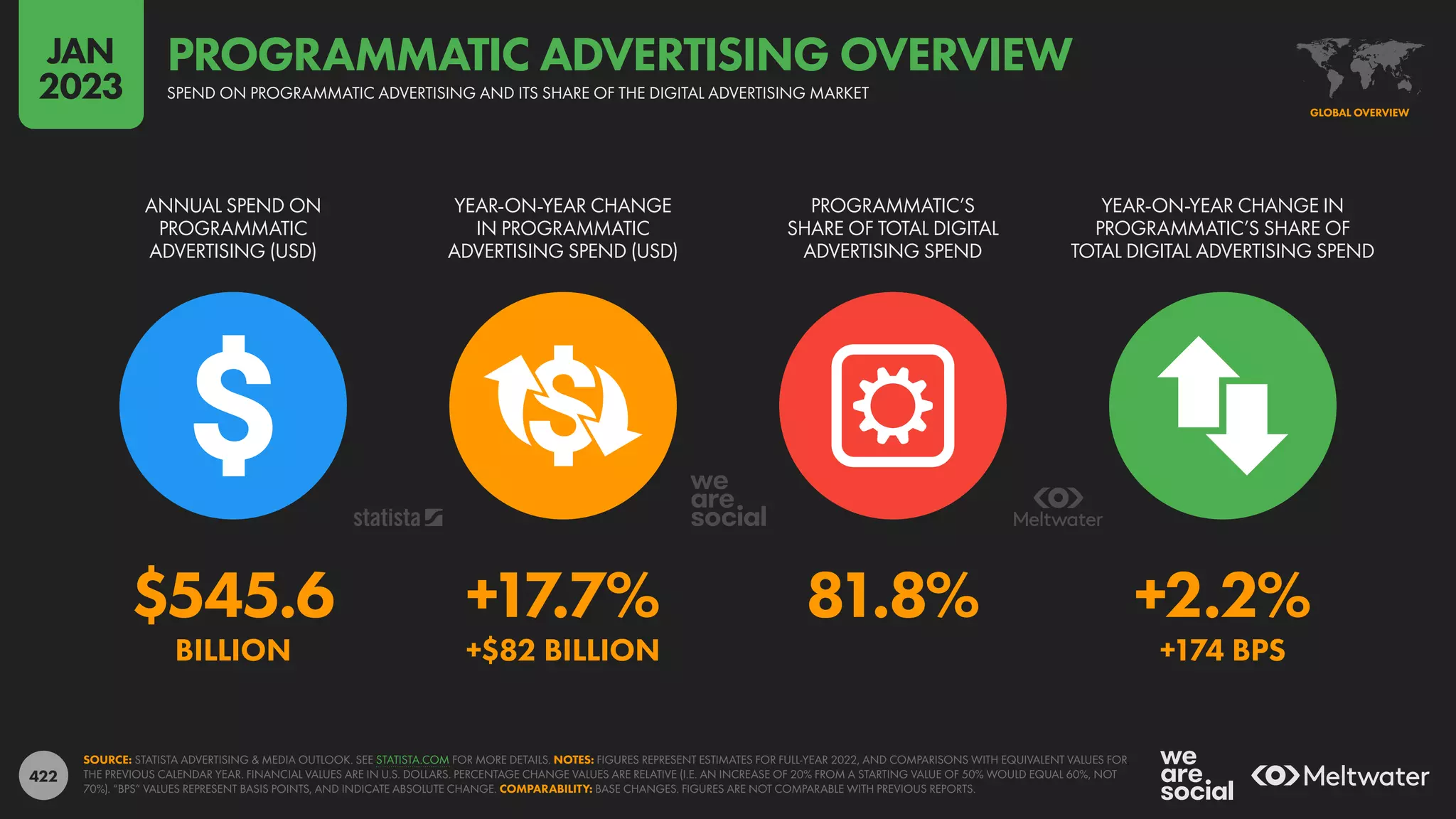 422
$545.6 +17.7% 81.8% +2.2%
BILLION +$82 BILLION +174 BPS
ANNUAL SPEND ON
PROGRAMMATIC
ADVERTISING (USD)
YEAR-ON-YEAR CHANGE
IN PROGRAMMATIC
ADVERTISING SPEND (USD)
PROGRAMMATIC’S
SHARE OF TOTAL DIGITAL
ADVERTISING SPEND
YEAR-ON-YEAR CHANGE IN
PROGRAMMATIC’S SHARE OF
TOTAL DIGITAL ADVERTISING SPEND
SOURCE: STATISTA ADVERTISING & MEDIA OUTLOOK. SEE STATISTA.COM FOR MORE DETAILS. NOTES: FIGURES REPRESENT ESTIMATES FOR FULL-YEAR 2022, AND COMPARISONS WITH EQUIVALENT VALUES FOR
THE PREVIOUS CALENDAR YEAR. FINANCIAL VALUES ARE IN U.S. DOLLARS. PERCENTAGE CHANGE VALUES ARE RELATIVE (I.E. AN INCREASE OF 20% FROM A STARTING VALUE OF 50% WOULD EQUAL 60%, NOT
70%). “BPS” VALUES REPRESENT BASIS POINTS, AND INDICATE ABSOLUTE CHANGE. COMPARABILITY: BASE CHANGES. FIGURES ARE NOT COMPARABLE WITH PREVIOUS REPORTS.
GLOBAL OVERVIEW
SPEND ON PROGRAMMATIC ADVERTISING AND ITS SHARE OF THE DIGITAL ADVERTISING MARKET
PROGRAMMATIC ADVERTISING OVERVIEW
JAN
2023
 