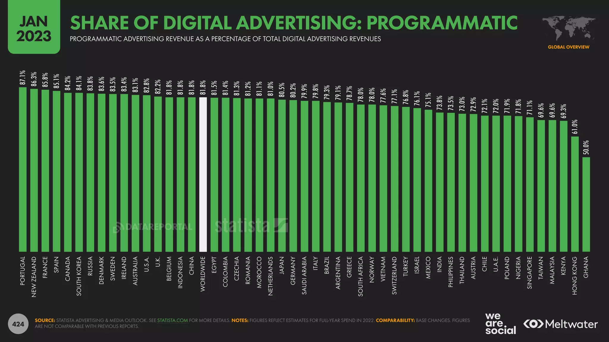 424
87.1%
86.3%
85.8%
85.1%
84.2%
84.1%
83.8%
83.6%
83.5%
83.4%
83.1%
82.8%
82.2%
81.8%
81.8%
81.8%
81.8%
81.5%
81.4%
81.3%
81.2%
81.1%
81.0%
80.5%
80.2%
79.9%
79.8%
79.3%
79.1%
78.7%
78.0%
78.0%
77.6%
77.1%
76.8%
76.1%
75.1%
73.8%
73.5%
73.0%
72.9%
72.1%
72.0%
71.9%
71.8%
71.1%
69.6%
69.6%
69.3%
61.0%
50.0%
PORTUGAL
NEW
ZEALAND
FRANCE
SPAIN
CANADA
SOUTH
KOREA
RUSSIA
DENMARK
SWEDEN
IRELAND
AUSTRALIA
U.S.A.
U.K.
BELGIUM
INDONESIA
CHINA
WORLDWIDE
EGYPT
COLOMBIA
CZECHIA
ROMANIA
MOROCCO
NETHERLANDS
JAPAN
GERMANY
SAUDI
ARABIA
ITALY
BRAZIL
ARGENTINA
GREECE
SOUTH
AFRICA
NORWAY
VIETNAM
SWITZERLAND
TURKEY
ISRAEL
MEXICO
INDIA
PHILIPPINES
THAILAND
AUSTRIA
CHILE
U.A.E.
POLAND
NIGERIA
SINGAPORE
TAIWAN
MALAYSIA
KENYA
HONG
KONG
GHANA
SOURCE: STATISTA ADVERTISING & MEDIA OUTLOOK. SEE STATISTA.COM FOR MORE DETAILS. NOTES: FIGURES REFLECT ESTIMATES FOR FULL-YEAR SPEND IN 2022. COMPARABILITY: BASE CHANGES. FIGURES
ARE NOT COMPARABLE WITH PREVIOUS REPORTS.
GLOBAL OVERVIEW
PROGRAMMATIC ADVERTISING REVENUE AS A PERCENTAGE OF TOTAL DIGITAL ADVERTISING REVENUES
SHARE OF DIGITAL ADVERTISING: PROGRAMMATIC
JAN
2023
DATAREPORTAL
 