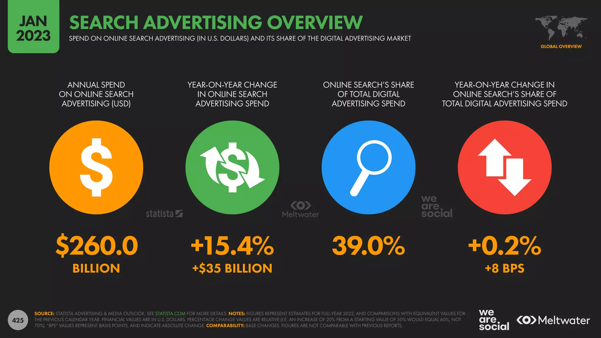 425
$260.0 +15.4% 39.0% +0.2%
BILLION +$35 BILLION +8 BPS
ANNUAL SPEND
ON ONLINE SEARCH
ADVERTISING (USD)
YEAR-ON-YEAR CHANGE
IN ONLINE SEARCH
ADVERTISING SPEND
ONLINE SEARCH’S SHARE
OF TOTAL DIGITAL
ADVERTISING SPEND
YEAR-ON-YEAR CHANGE IN
ONLINE SEARCH’S SHARE OF
TOTAL DIGITAL ADVERTISING SPEND
SOURCE: STATISTA ADVERTISING & MEDIA OUTLOOK. SEE STATISTA.COM FOR MORE DETAILS. NOTES: FIGURES REPRESENT ESTIMATES FOR FULL-YEAR 2022, AND COMPARISONS WITH EQUIVALENT VALUES FOR
THE PREVIOUS CALENDAR YEAR. FINANCIAL VALUES ARE IN U.S. DOLLARS. PERCENTAGE CHANGE VALUES ARE RELATIVE (I.E. AN INCREASE OF 20% FROM A STARTING VALUE OF 50% WOULD EQUAL 60%, NOT
70%). “BPS” VALUES REPRESENT BASIS POINTS, AND INDICATE ABSOLUTE CHANGE. COMPARABILITY: BASE CHANGES. FIGURES ARE NOT COMPARABLE WITH PREVIOUS REPORTS.
GLOBAL OVERVIEW
SPEND ON ONLINE SEARCH ADVERTISING (IN U.S. DOLLARS) AND ITS SHARE OF THE DIGITAL ADVERTISING MARKET
SEARCH ADVERTISING OVERVIEW
JAN
2023
 