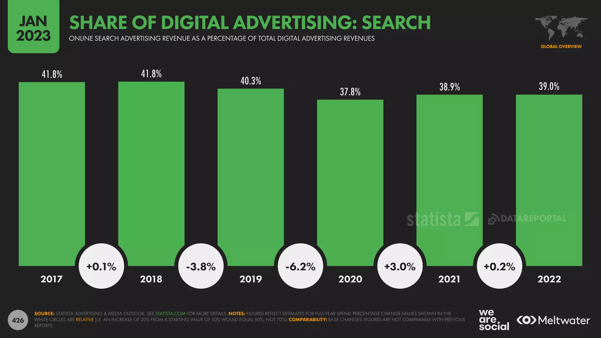 426
41.8% 41.8%
40.3%
37.8% 38.9% 39.0%
+0.1% -3.8% -6.2% +3.0% +0.2%
2017 2018 2019 2020 2021 2022
SOURCE: STATISTA ADVERTISING & MEDIA OUTLOOK. SEE STATISTA.COM FOR MORE DETAILS. NOTES: FIGURES REFLECT ESTIMATES FOR FULL-YEAR SPEND. PERCENTAGE CHANGE VALUES SHOWN IN THE
WHITE CIRCLES ARE RELATIVE (I.E. AN INCREASE OF 20% FROM A STARTING VALUE OF 50% WOULD EQUAL 60%, NOT 70%). COMPARABILITY: BASE CHANGES. FIGURES ARE NOT COMPARABLE WITH PREVIOUS
REPORTS.
GLOBAL OVERVIEW
ONLINE SEARCH ADVERTISING REVENUE AS A PERCENTAGE OF TOTAL DIGITAL ADVERTISING REVENUES
SHARE OF DIGITAL ADVERTISING: SEARCH
JAN
2023
DATAREPORTAL
 