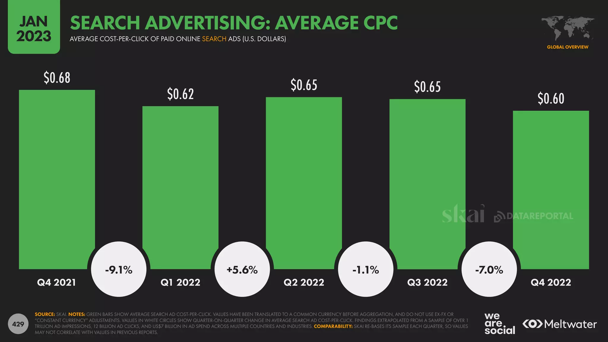 429
$0.68
$0.62
$0.65 $0.65
$0.60
-9.1% +5.6% -1.1% -7.0%
Q4 2021 Q1 2022 Q2 2022 Q3 2022 Q4 2022
SOURCE: SKAI. NOTES: GREEN BARS SHOW AVERAGE SEARCH AD COST-PER-CLICK. VALUES HAVE BEEN TRANSLATED TO A COMMON CURRENCY BEFORE AGGREGATION, AND DO NOT USE EX-FX OR
“CONSTANT CURRENCY” ADJUSTMENTS. VALUES IN WHITE CIRCLES SHOW QUARTER-ON-QUARTER CHANGE IN AVERAGE SEARCH AD COST-PER-CLICK. FINDINGS EXTRAPOLATED FROM A SAMPLE OF OVER 1
TRILLION AD IMPRESSIONS, 12 BILLION AD CLICKS, AND US$7 BILLION IN AD SPEND ACROSS MULTIPLE COUNTRIES AND INDUSTRIES. COMPARABILITY: SKAI RE-BASES ITS SAMPLE EACH QUARTER, SO VALUES
MAY NOT CORRELATE WITH VALUES IN PREVIOUS REPORTS.
GLOBAL OVERVIEW
AVERAGE COST-PER-CLICK OF PAID ONLINE SEARCH ADS (U.S. DOLLARS)
SEARCH ADVERTISING: AVERAGE CPC
JAN
2023
DATAREPORTAL
 