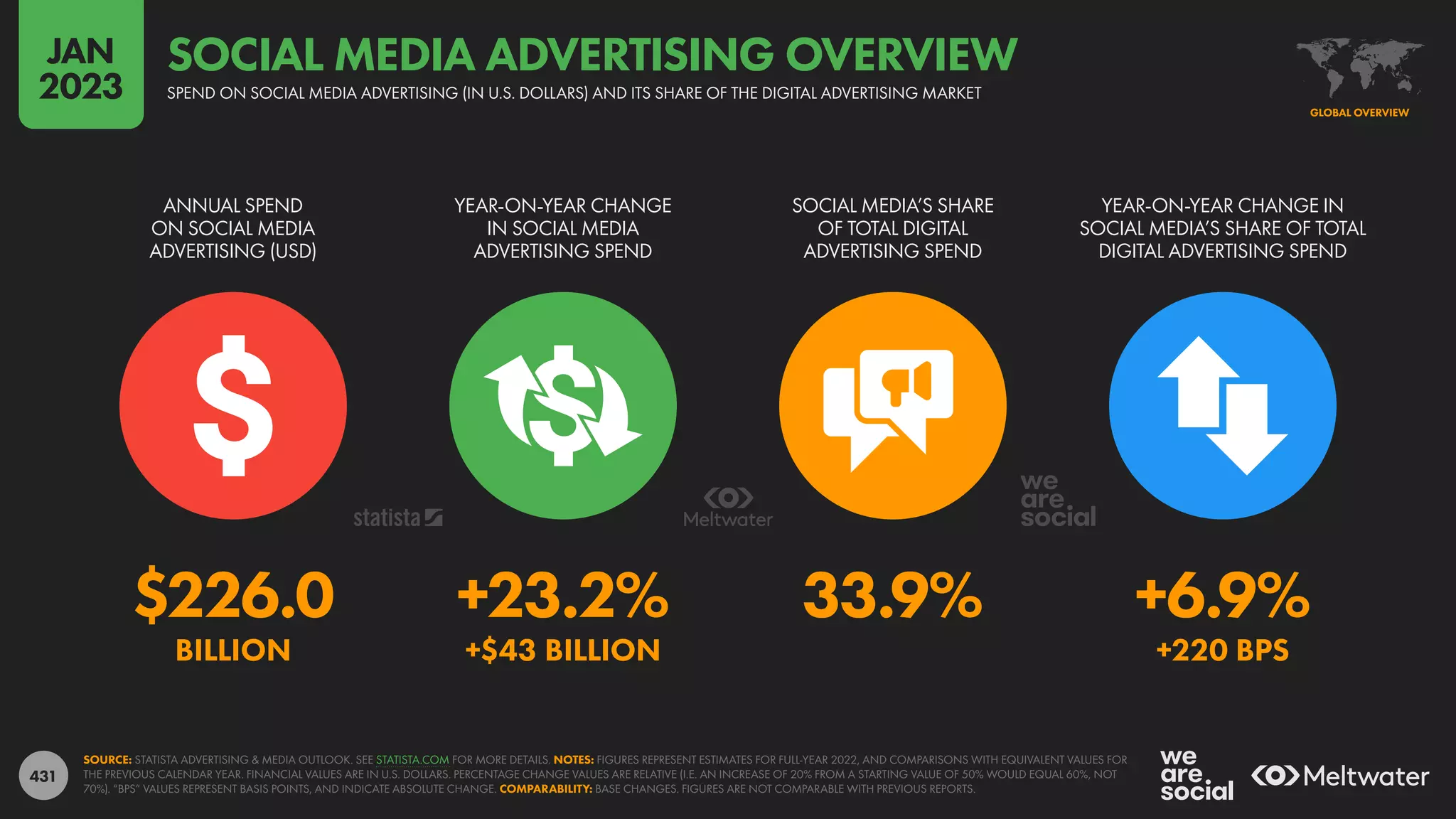 431
$226.0 +23.2% 33.9% +6.9%
BILLION +$43 BILLION +220 BPS
ANNUAL SPEND
ON SOCIAL MEDIA
ADVERTISING (USD)
YEAR-ON-YEAR CHANGE
IN SOCIAL MEDIA
ADVERTISING SPEND
SOCIAL MEDIA’S SHARE
OF TOTAL DIGITAL
ADVERTISING SPEND
YEAR-ON-YEAR CHANGE IN
SOCIAL MEDIA’S SHARE OF TOTAL
DIGITAL ADVERTISING SPEND
SOURCE: STATISTA ADVERTISING & MEDIA OUTLOOK. SEE STATISTA.COM FOR MORE DETAILS. NOTES: FIGURES REPRESENT ESTIMATES FOR FULL-YEAR 2022, AND COMPARISONS WITH EQUIVALENT VALUES FOR
THE PREVIOUS CALENDAR YEAR. FINANCIAL VALUES ARE IN U.S. DOLLARS. PERCENTAGE CHANGE VALUES ARE RELATIVE (I.E. AN INCREASE OF 20% FROM A STARTING VALUE OF 50% WOULD EQUAL 60%, NOT
70%). “BPS” VALUES REPRESENT BASIS POINTS, AND INDICATE ABSOLUTE CHANGE. COMPARABILITY: BASE CHANGES. FIGURES ARE NOT COMPARABLE WITH PREVIOUS REPORTS.
GLOBAL OVERVIEW
SPEND ON SOCIAL MEDIA ADVERTISING (IN U.S. DOLLARS) AND ITS SHARE OF THE DIGITAL ADVERTISING MARKET
SOCIAL MEDIA ADVERTISING OVERVIEW
JAN
2023
 