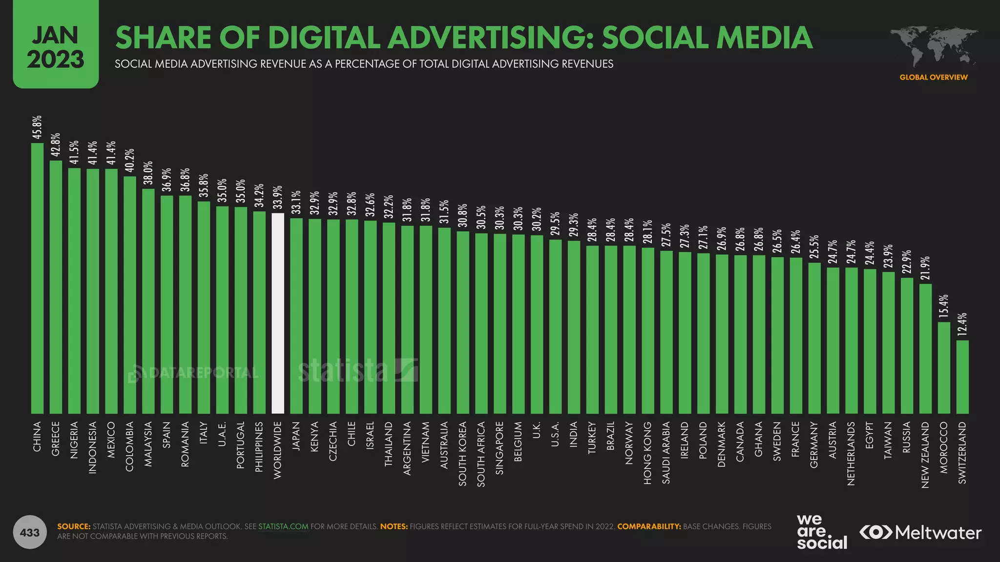 433
45.8%
42.8%
41.5%
41.4%
41.4%
40.2%
38.0%
36.9%
36.8%
35.8%
35.0%
35.0%
34.2%
33.9%
33.1%
32.9%
32.9%
32.8%
32.6%
32.2%
31.8%
31.8%
31.5%
30.8%
30.5%
30.3%
30.3%
30.2%
29.5%
29.3%
28.4%
28.4%
28.4%
28.1%
27.5%
27.3%
27.1%
26.9%
26.8%
26.8%
26.5%
26.4%
25.5%
24.7%
24.7%
24.4%
23.9%
22.9%
21.9%
15.4%
12.4%
CHINA
GREECE
NIGERIA
INDONESIA
MEXICO
COLOMBIA
MALAYSIA
SPAIN
ROMANIA
ITALY
U.A.E.
PORTUGAL
PHILIPPINES
WORLDWIDE
JAPAN
KENYA
CZECHIA
CHILE
ISRAEL
THAILAND
ARGENTINA
VIETNAM
AUSTRALIA
SOUTH
KOREA
SOUTH
AFRICA
SINGAPORE
BELGIUM
U.K.
U.S.A.
INDIA
TURKEY
BRAZIL
NORWAY
HONG
KONG
SAUDI
ARABIA
IRELAND
POLAND
DENMARK
CANADA
GHANA
SWEDEN
FRANCE
GERMANY
AUSTRIA
NETHERLANDS
EGYPT
TAIWAN
RUSSIA
NEW
ZEALAND
MOROCCO
SWITZERLAND
SOURCE: STATISTA ADVERTISING & MEDIA OUTLOOK. SEE STATISTA.COM FOR MORE DETAILS. NOTES: FIGURES REFLECT ESTIMATES FOR FULL-YEAR SPEND IN 2022. COMPARABILITY: BASE CHANGES. FIGURES
ARE NOT COMPARABLE WITH PREVIOUS REPORTS.
GLOBAL OVERVIEW
SOCIAL MEDIA ADVERTISING REVENUE AS A PERCENTAGE OF TOTAL DIGITAL ADVERTISING REVENUES
SHARE OF DIGITAL ADVERTISING: SOCIAL MEDIA
JAN
2023
DATAREPORTAL
 