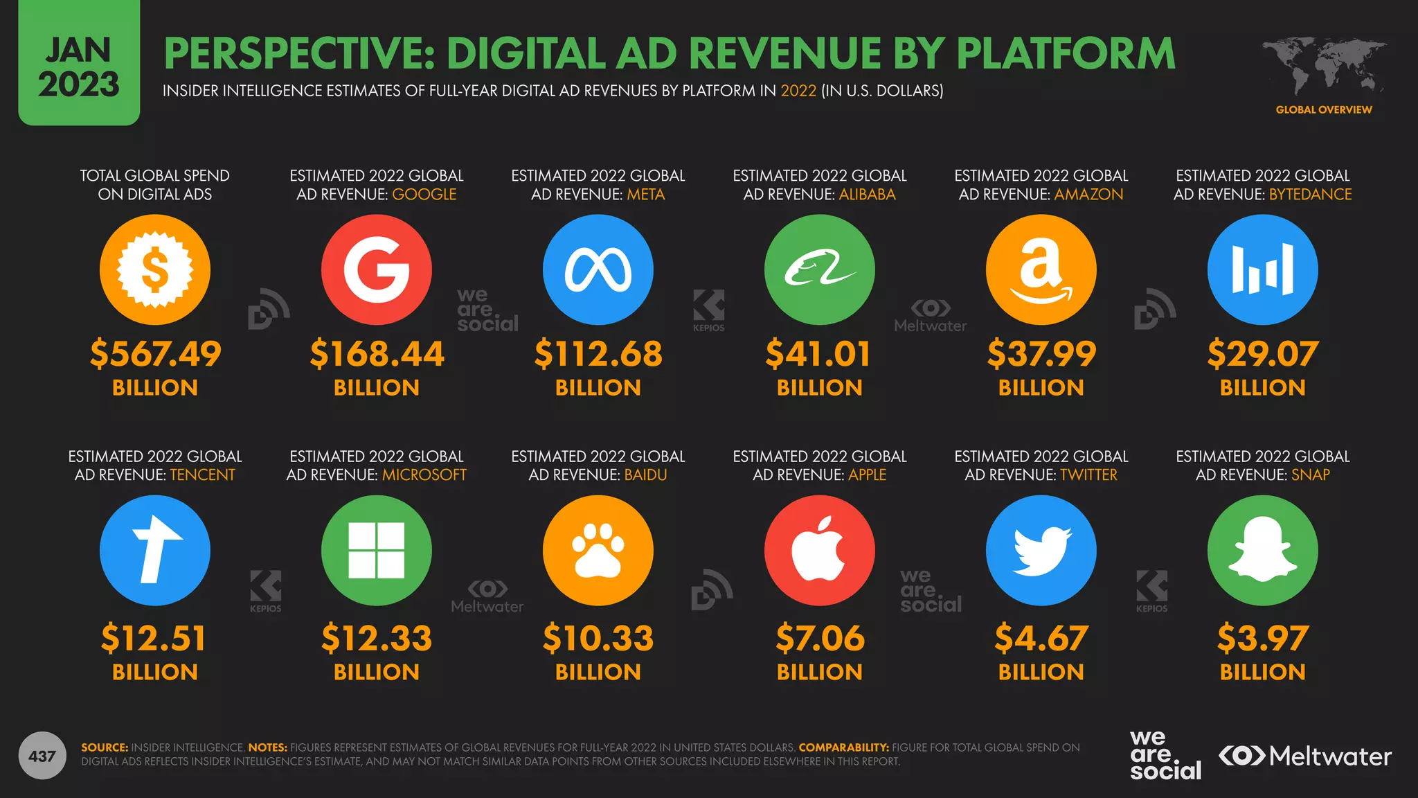 437
$12.51 $12.33 $10.33 $7.06 $4.67 $3.97
BILLION BILLION BILLION BILLION BILLION BILLION
$567.49 $168.44 $112.68 $41.01 $37.99 $29.07
BILLION BILLION BILLION BILLION BILLION BILLION
TOTAL GLOBAL SPEND
ON DIGITAL ADS
ESTIMATED 2022 GLOBAL
AD REVENUE: GOOGLE
ESTIMATED 2022 GLOBAL
AD REVENUE: META
ESTIMATED 2022 GLOBAL
AD REVENUE: ALIBABA
ESTIMATED 2022 GLOBAL
AD REVENUE: AMAZON
ESTIMATED 2022 GLOBAL
AD REVENUE: BYTEDANCE
ESTIMATED 2022 GLOBAL
AD REVENUE: TENCENT
ESTIMATED 2022 GLOBAL
AD REVENUE: MICROSOFT
ESTIMATED 2022 GLOBAL
AD REVENUE: BAIDU
ESTIMATED 2022 GLOBAL
AD REVENUE: APPLE
ESTIMATED 2022 GLOBAL
AD REVENUE: TWITTER
ESTIMATED 2022 GLOBAL
AD REVENUE: SNAP
SOURCE: INSIDER INTELLIGENCE. NOTES: FIGURES REPRESENT ESTIMATES OF GLOBAL REVENUES FOR FULL-YEAR 2022 IN UNITED STATES DOLLARS. COMPARABILITY: FIGURE FOR TOTAL GLOBAL SPEND ON
DIGITAL ADS REFLECTS INSIDER INTELLIGENCE’S ESTIMATE, AND MAY NOT MATCH SIMILAR DATA POINTS FROM OTHER SOURCES INCLUDED ELSEWHERE IN THIS REPORT.
GLOBAL OVERVIEW
INSIDER INTELLIGENCE ESTIMATES OF FULL-YEAR DIGITAL AD REVENUES BY PLATFORM IN 2022 (IN U.S. DOLLARS)
PERSPECTIVE: DIGITAL AD REVENUE BY PLATFORM
JAN
2023
 