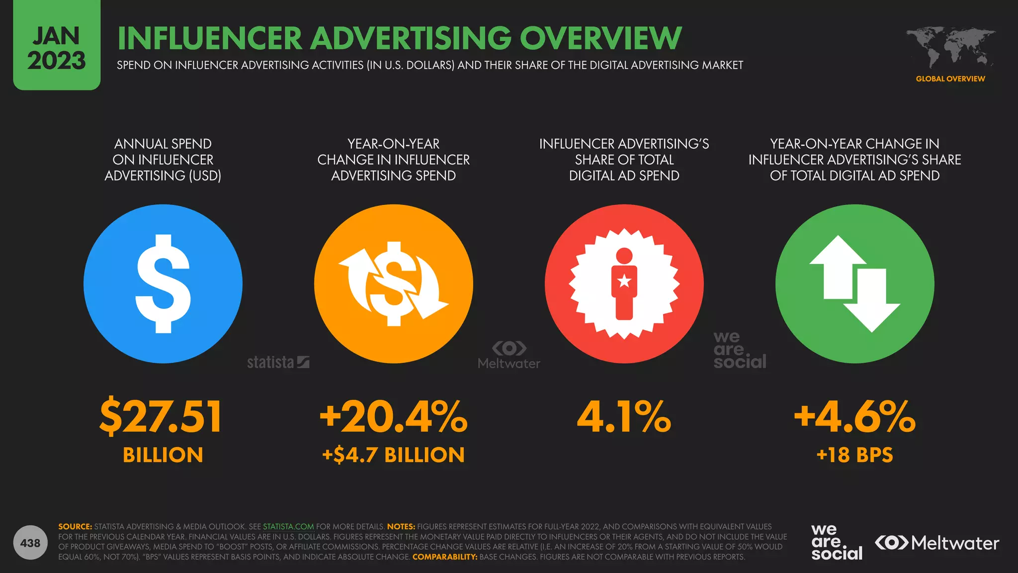 438
$27.51 +20.4% 4.1% +4.6%
BILLION +$4.7 BILLION +18 BPS
ANNUAL SPEND
ON INFLUENCER
ADVERTISING (USD)
YEAR-ON-YEAR
CHANGE IN INFLUENCER
ADVERTISING SPEND
INFLUENCER ADVERTISING’S
SHARE OF TOTAL
DIGITAL AD SPEND
YEAR-ON-YEAR CHANGE IN
INFLUENCER ADVERTISING’S SHARE
OF TOTAL DIGITAL AD SPEND
SOURCE: STATISTA ADVERTISING & MEDIA OUTLOOK. SEE STATISTA.COM FOR MORE DETAILS. NOTES: FIGURES REPRESENT ESTIMATES FOR FULL-YEAR 2022, AND COMPARISONS WITH EQUIVALENT VALUES
FOR THE PREVIOUS CALENDAR YEAR. FINANCIAL VALUES ARE IN U.S. DOLLARS. FIGURES REPRESENT THE MONETARY VALUE PAID DIRECTLY TO INFLUENCERS OR THEIR AGENTS, AND DO NOT INCLUDE THE VALUE
OF PRODUCT GIVEAWAYS, MEDIA SPEND TO “BOOST” POSTS, OR AFFILIATE COMMISSIONS. PERCENTAGE CHANGE VALUES ARE RELATIVE (I.E. AN INCREASE OF 20% FROM A STARTING VALUE OF 50% WOULD
EQUAL 60%, NOT 70%). “BPS” VALUES REPRESENT BASIS POINTS, AND INDICATE ABSOLUTE CHANGE. COMPARABILITY: BASE CHANGES. FIGURES ARE NOT COMPARABLE WITH PREVIOUS REPORTS.
GLOBAL OVERVIEW
SPEND ON INFLUENCER ADVERTISING ACTIVITIES (IN U.S. DOLLARS) AND THEIR SHARE OF THE DIGITAL ADVERTISING MARKET
INFLUENCER ADVERTISING OVERVIEW
JAN
2023
 
