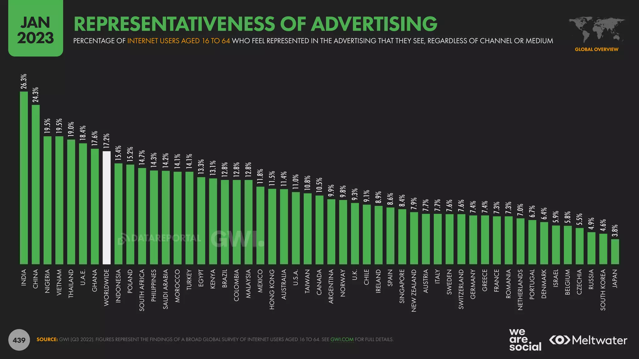 439
26.3%
24.3%
19.5%
19.5%
19.0%
18.4%
17.6%
17.2%
15.4%
15.2%
14.7%
14.3%
14.2%
14.1%
14.1%
13.3%
13.1%
12.8%
12.8%
12.8%
11.8%
11.5%
11.4%
11.0%
10.8%
10.5%
9.9%
9.8%
9.3%
9.1%
8.9%
8.6%
8.4%
7.9%
7.7%
7.7%
7.6%
7.6%
7.4%
7.4%
7.3%
7.3%
7.0%
6.7%
6.4%
5.9%
5.8%
5.5%
4.9%
4.6%
3.8%
INDIA
CHINA
NIGERIA
VIETNAM
THAILAND
U.A.E.
GHANA
WORLDWIDE
INDONESIA
POLAND
SOUTH
AFRICA
PHILIPPINES
SAUDI
ARABIA
MOROCCO
TURKEY
EGYPT
KENYA
BRAZIL
COLOMBIA
MALAYSIA
MEXICO
HONG
KONG
AUSTRALIA
U.S.A.
TAIWAN
CANADA
ARGENTINA
NORWAY
U.K.
CHILE
IRELAND
SPAIN
SINGAPORE
NEW
ZEALAND
AUSTRIA
ITALY
SWEDEN
SWITZERLAND
GERMANY
GREECE
FRANCE
ROMANIA
NETHERLANDS
PORTUGAL
DENMARK
ISRAEL
BELGIUM
CZECHIA
RUSSIA
SOUTH
KOREA
JAPAN
SOURCE: GWI (Q3 2022). FIGURES REPRESENT THE FINDINGS OF A BROAD GLOBAL SURVEY OF INTERNET USERS AGED 16 TO 64. SEE GWI.COM FOR FULL DETAILS.
GLOBAL OVERVIEW
PERCENTAGE OF INTERNET USERS AGED 16 TO 64 WHO FEEL REPRESENTED IN THE ADVERTISING THAT THEY SEE, REGARDLESS OF CHANNEL OR MEDIUM
REPRESENTATIVENESS OF ADVERTISING
JAN
2023
DATAREPORTAL
 