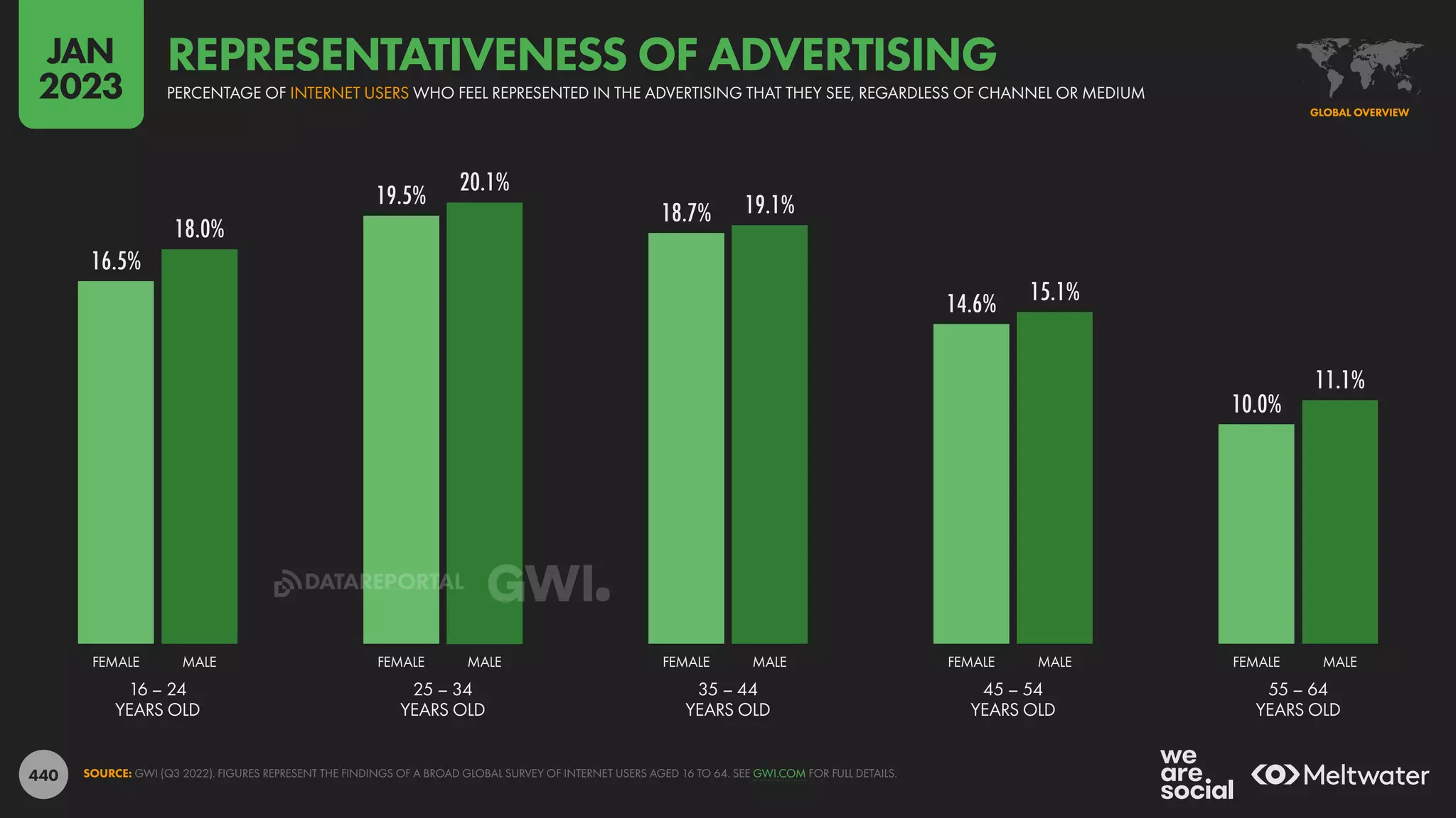 440
16.5%
19.5%
18.7%
14.6%
10.0%
18.0%
20.1%
19.1%
15.1%
11.1%
16 – 24
YEARS OLD
25 – 34
YEARS OLD
35 – 44
YEARS OLD
45 – 54
YEARS OLD
55 – 64
YEARS OLD
FEMALE MALE FEMALE MALE FEMALE MALE FEMALE MALE FEMALE MALE
SOURCE: GWI (Q3 2022). FIGURES REPRESENT THE FINDINGS OF A BROAD GLOBAL SURVEY OF INTERNET USERS AGED 16 TO 64. SEE GWI.COM FOR FULL DETAILS.
GLOBAL OVERVIEW
PERCENTAGE OF INTERNET USERS WHO FEEL REPRESENTED IN THE ADVERTISING THAT THEY SEE, REGARDLESS OF CHANNEL OR MEDIUM
REPRESENTATIVENESS OF ADVERTISING
JAN
2023
DATAREPORTAL
 
