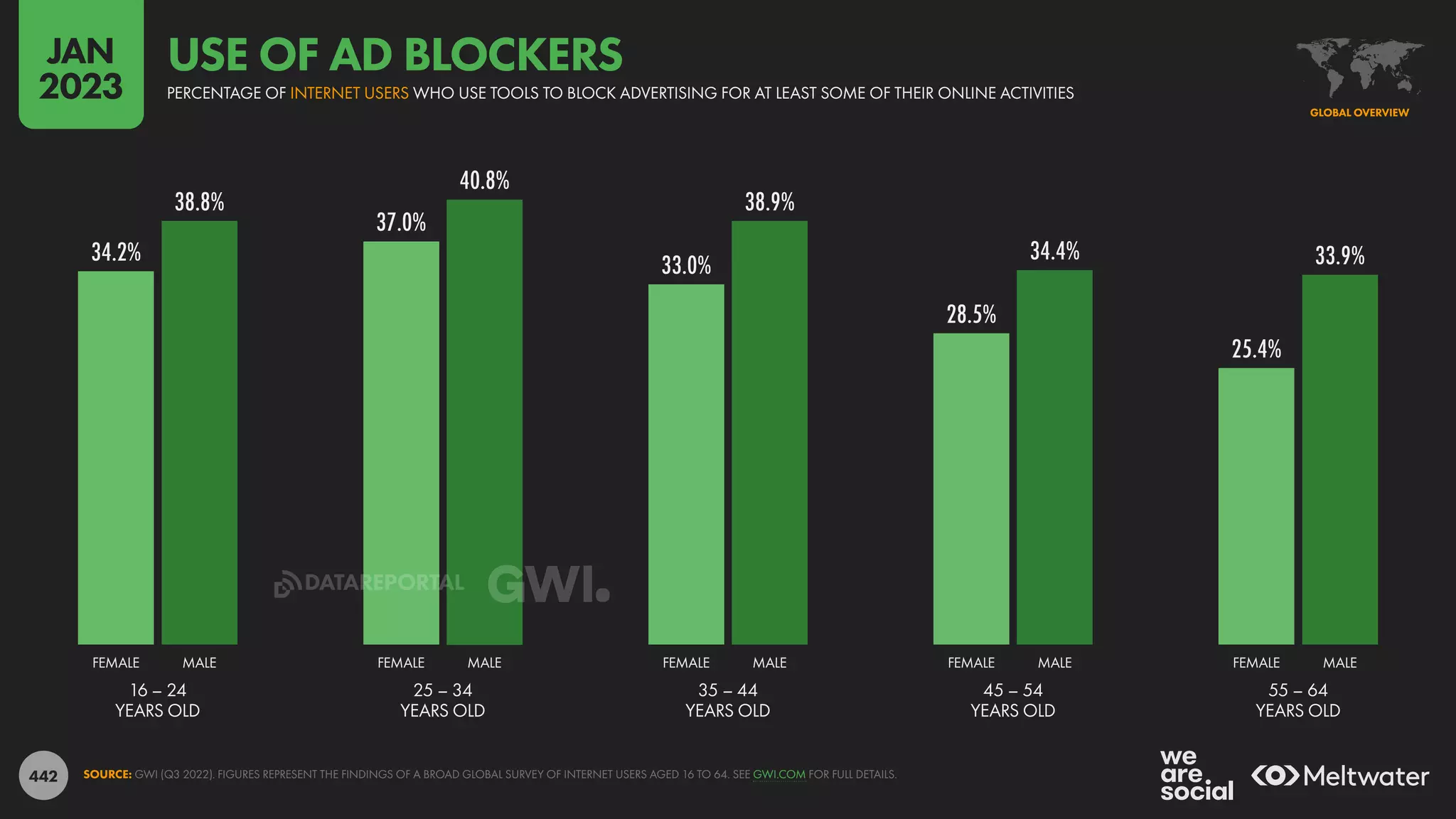 442
34.2%
37.0%
33.0%
28.5%
25.4%
38.8%
40.8%
38.9%
34.4% 33.9%
16 – 24
YEARS OLD
25 – 34
YEARS OLD
35 – 44
YEARS OLD
45 – 54
YEARS OLD
55 – 64
YEARS OLD
FEMALE MALE FEMALE MALE FEMALE MALE FEMALE MALE FEMALE MALE
SOURCE: GWI (Q3 2022). FIGURES REPRESENT THE FINDINGS OF A BROAD GLOBAL SURVEY OF INTERNET USERS AGED 16 TO 64. SEE GWI.COM FOR FULL DETAILS.
GLOBAL OVERVIEW
PERCENTAGE OF INTERNET USERS WHO USE TOOLS TO BLOCK ADVERTISING FOR AT LEAST SOME OF THEIR ONLINE ACTIVITIES
USE OF AD BLOCKERS
JAN
2023
DATAREPORTAL
 
