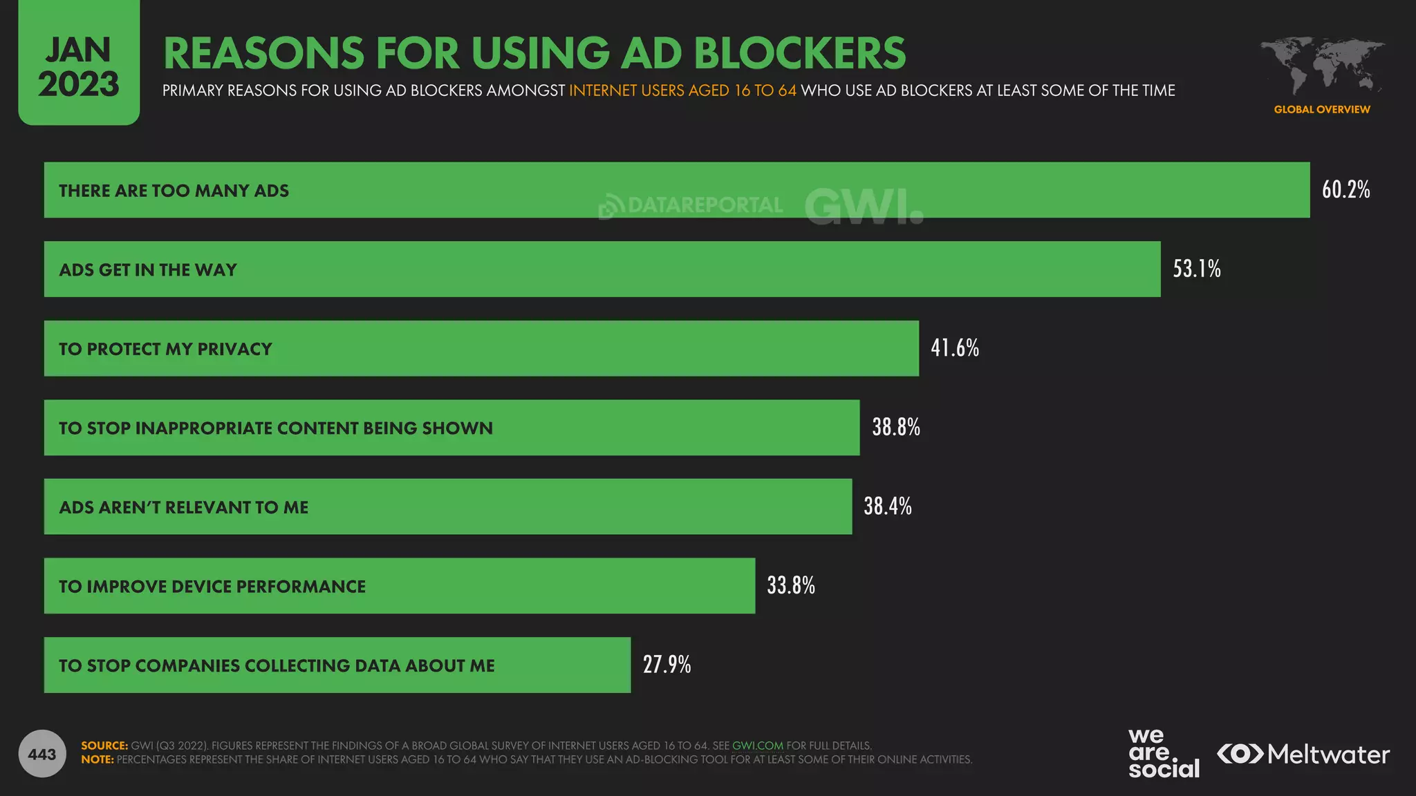 443
60.2%
53.1%
41.6%
38.8%
38.4%
33.8%
27.9%
THERE ARE TOO MANY ADS
ADS GET IN THE WAY
TO PROTECT MY PRIVACY
TO STOP INAPPROPRIATE CONTENT BEING SHOWN
ADS AREN’T RELEVANT TO ME
TO IMPROVE DEVICE PERFORMANCE
TO STOP COMPANIES COLLECTING DATA ABOUT ME
SOURCE: GWI (Q3 2022). FIGURES REPRESENT THE FINDINGS OF A BROAD GLOBAL SURVEY OF INTERNET USERS AGED 16 TO 64. SEE GWI.COM FOR FULL DETAILS.
NOTE: PERCENTAGES REPRESENT THE SHARE OF INTERNET USERS AGED 16 TO 64 WHO SAY THAT THEY USE AN AD-BLOCKING TOOL FOR AT LEAST SOME OF THEIR ONLINE ACTIVITIES.
GLOBAL OVERVIEW
PRIMARY REASONS FOR USING AD BLOCKERS AMONGST INTERNET USERS AGED 16 TO 64 WHO USE AD BLOCKERS AT LEAST SOME OF THE TIME
REASONS FOR USING AD BLOCKERS
JAN
2023
DATAREPORTAL
 