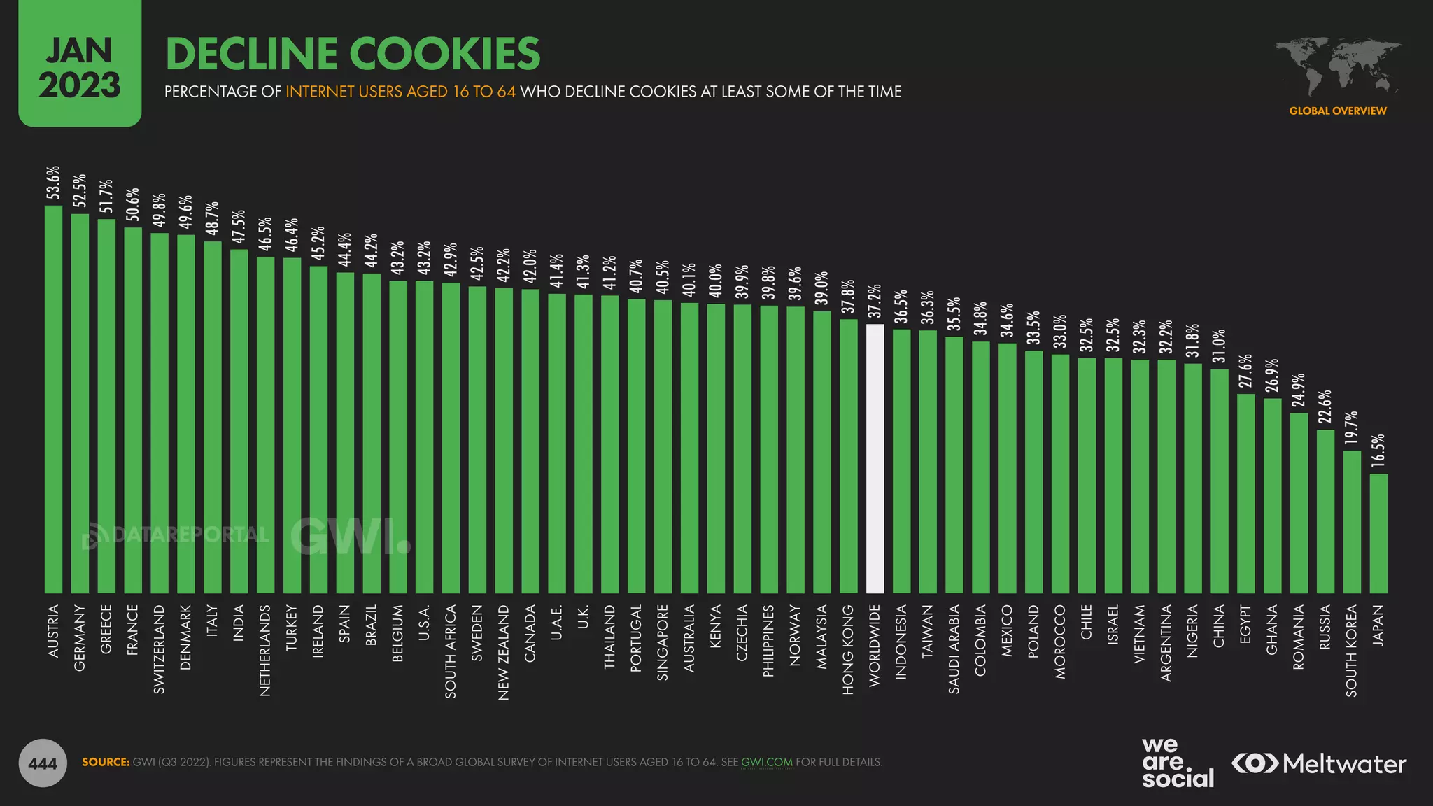 444
53.6%
52.5%
51.7%
50.6%
49.8%
49.6%
48.7%
47.5%
46.5%
46.4%
45.2%
44.4%
44.2%
43.2%
43.2%
42.9%
42.5%
42.2%
42.0%
41.4%
41.3%
41.2%
40.7%
40.5%
40.1%
40.0%
39.9%
39.8%
39.6%
39.0%
37.8%
37.2%
36.5%
36.3%
35.5%
34.8%
34.6%
33.5%
33.0%
32.5%
32.5%
32.3%
32.2%
31.8%
31.0%
27.6%
26.9%
24.9%
22.6%
19.7%
16.5%
AUSTRIA
GERMANY
GREECE
FRANCE
SWITZERLAND
DENMARK
ITALY
INDIA
NETHERLANDS
TURKEY
IRELAND
SPAIN
BRAZIL
BELGIUM
U.S.A.
SOUTH
AFRICA
SWEDEN
NEW
ZEALAND
CANADA
U.A.E.
U.K.
THAILAND
PORTUGAL
SINGAPORE
AUSTRALIA
KENYA
CZECHIA
PHILIPPINES
NORWAY
MALAYSIA
HONG
KONG
WORLDWIDE
INDONESIA
TAIWAN
SAUDI
ARABIA
COLOMBIA
MEXICO
POLAND
MOROCCO
CHILE
ISRAEL
VIETNAM
ARGENTINA
NIGERIA
CHINA
EGYPT
GHANA
ROMANIA
RUSSIA
SOUTH
KOREA
JAPAN
SOURCE: GWI (Q3 2022). FIGURES REPRESENT THE FINDINGS OF A BROAD GLOBAL SURVEY OF INTERNET USERS AGED 16 TO 64. SEE GWI.COM FOR FULL DETAILS.
GLOBAL OVERVIEW
PERCENTAGE OF INTERNET USERS AGED 16 TO 64 WHO DECLINE COOKIES AT LEAST SOME OF THE TIME
DECLINE COOKIES
JAN
2023
DATAREPORTAL
 
