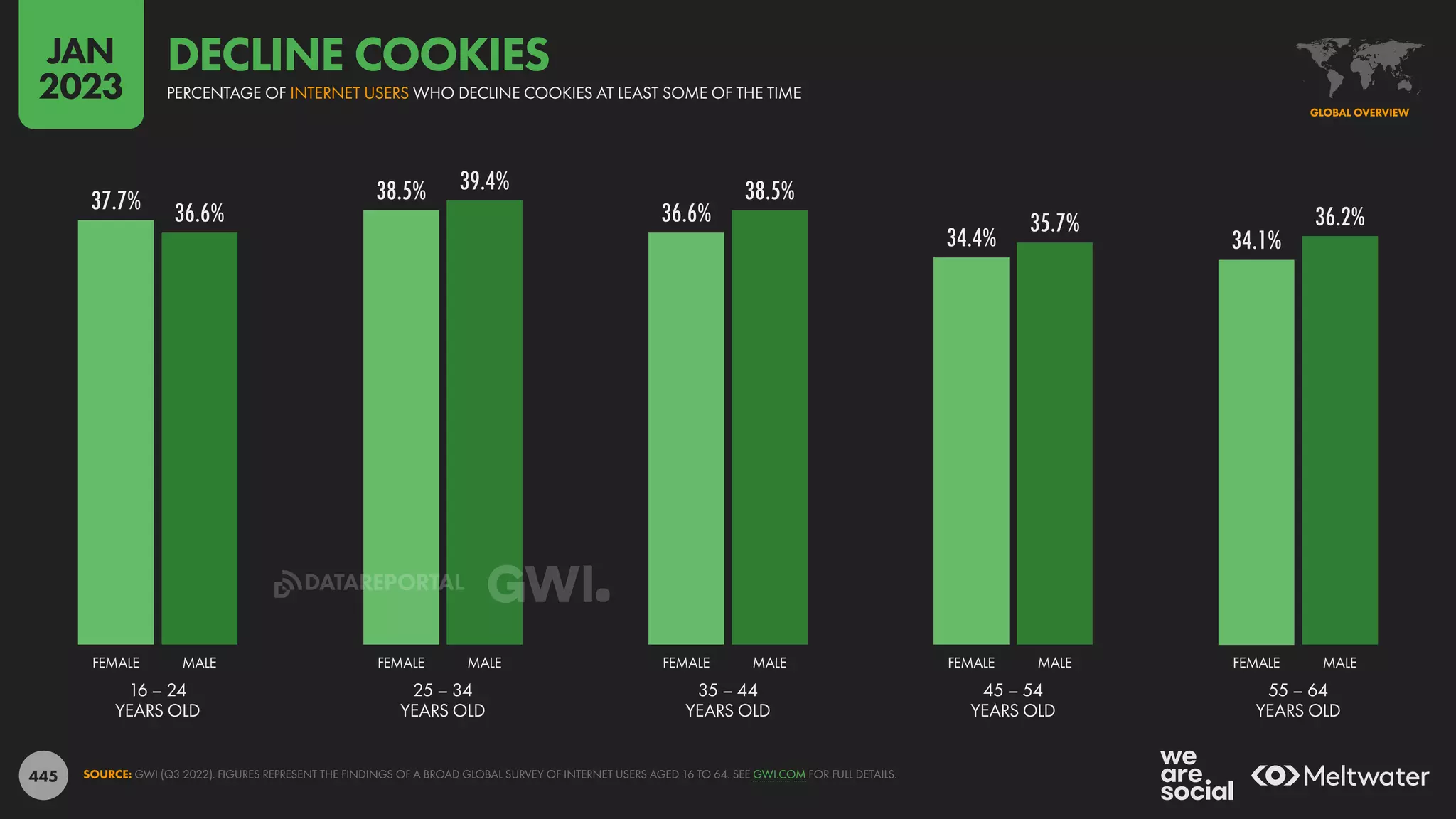 445
37.7% 38.5%
36.6%
34.4% 34.1%
36.6%
39.4% 38.5%
35.7% 36.2%
16 – 24
YEARS OLD
25 – 34
YEARS OLD
35 – 44
YEARS OLD
45 – 54
YEARS OLD
55 – 64
YEARS OLD
FEMALE MALE FEMALE MALE FEMALE MALE FEMALE MALE FEMALE MALE
SOURCE: GWI (Q3 2022). FIGURES REPRESENT THE FINDINGS OF A BROAD GLOBAL SURVEY OF INTERNET USERS AGED 16 TO 64. SEE GWI.COM FOR FULL DETAILS.
GLOBAL OVERVIEW
PERCENTAGE OF INTERNET USERS WHO DECLINE COOKIES AT LEAST SOME OF THE TIME
DECLINE COOKIES
JAN
2023
DATAREPORTAL
 