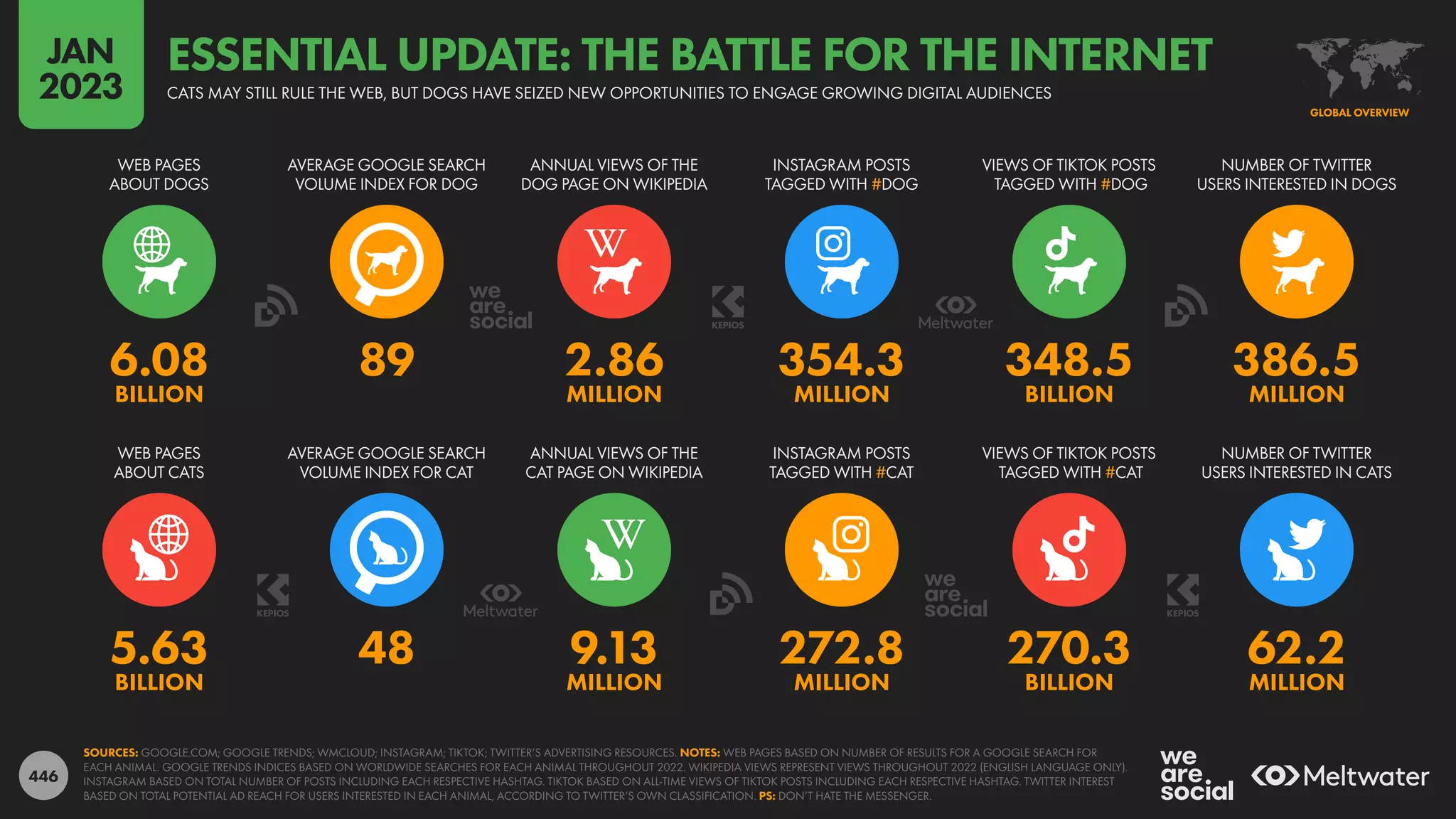 446
5.63 48 9.13 272.8 270.3 62.2
BILLION MILLION MILLION BILLION MILLION
6.08 89 2.86 354.3 348.5 386.5
BILLION MILLION MILLION BILLION MILLION
WEB PAGES
ABOUT DOGS
AVERAGE GOOGLE SEARCH
VOLUME INDEX FOR DOG
ANNUAL VIEWS OF THE
DOG PAGE ON WIKIPEDIA
INSTAGRAM POSTS
TAGGED WITH #DOG
VIEWS OF TIKTOK POSTS
TAGGED WITH #DOG
NUMBER OF TWITTER
USERS INTERESTED IN DOGS
WEB PAGES
ABOUT CATS
AVERAGE GOOGLE SEARCH
VOLUME INDEX FOR CAT
ANNUAL VIEWS OF THE
CAT PAGE ON WIKIPEDIA
INSTAGRAM POSTS
TAGGED WITH #CAT
VIEWS OF TIKTOK POSTS
TAGGED WITH #CAT
NUMBER OF TWITTER
USERS INTERESTED IN CATS
SOURCES: GOOGLE.COM; GOOGLE TRENDS; WMCLOUD; INSTAGRAM; TIKTOK; TWITTER’S ADVERTISING RESOURCES. NOTES: WEB PAGES BASED ON NUMBER OF RESULTS FOR A GOOGLE SEARCH FOR
EACH ANIMAL. GOOGLE TRENDS INDICES BASED ON WORLDWIDE SEARCHES FOR EACH ANIMAL THROUGHOUT 2022. WIKIPEDIA VIEWS REPRESENT VIEWS THROUGHOUT 2022 (ENGLISH LANGUAGE ONLY).
INSTAGRAM BASED ON TOTAL NUMBER OF POSTS INCLUDING EACH RESPECTIVE HASHTAG. TIKTOK BASED ON ALL-TIME VIEWS OF TIKTOK POSTS INCLUDING EACH RESPECTIVE HASHTAG. TWITTER INTEREST
BASED ON TOTAL POTENTIAL AD REACH FOR USERS INTERESTED IN EACH ANIMAL, ACCORDING TO TWITTER’S OWN CLASSIFICATION. PS: DON’T HATE THE MESSENGER.
GLOBAL OVERVIEW
CATS MAY STILL RULE THE WEB, BUT DOGS HAVE SEIZED NEW OPPORTUNITIES TO ENGAGE GROWING DIGITAL AUDIENCES
ESSENTIAL UPDATE: THE BATTLE FOR THE INTERNET
JAN
2023
 